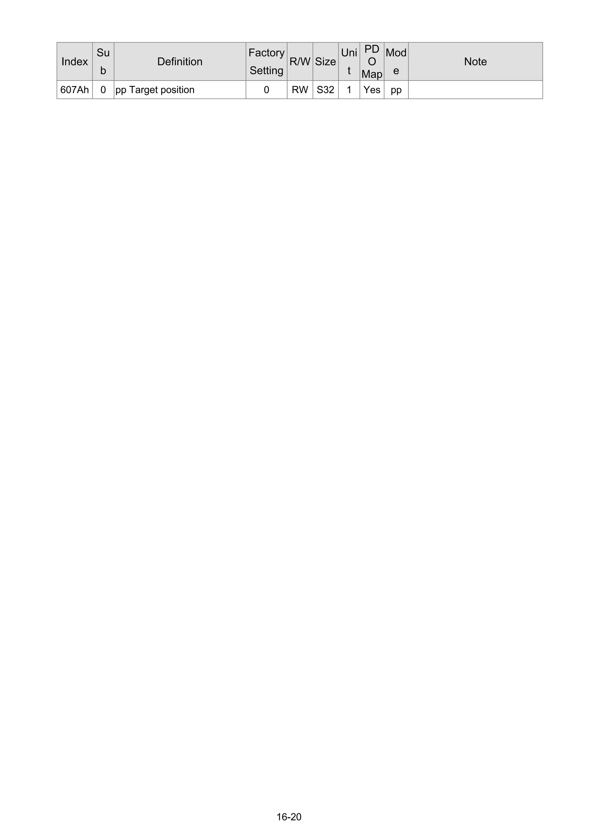 16-20
Index
Su
b
Definition
Factory
Setting
R/W Size
Uni
t
PD
O
Map
Mod
e
Note
607Ah 0 pp Target position 0 RW S32 1 Yes pp
 
