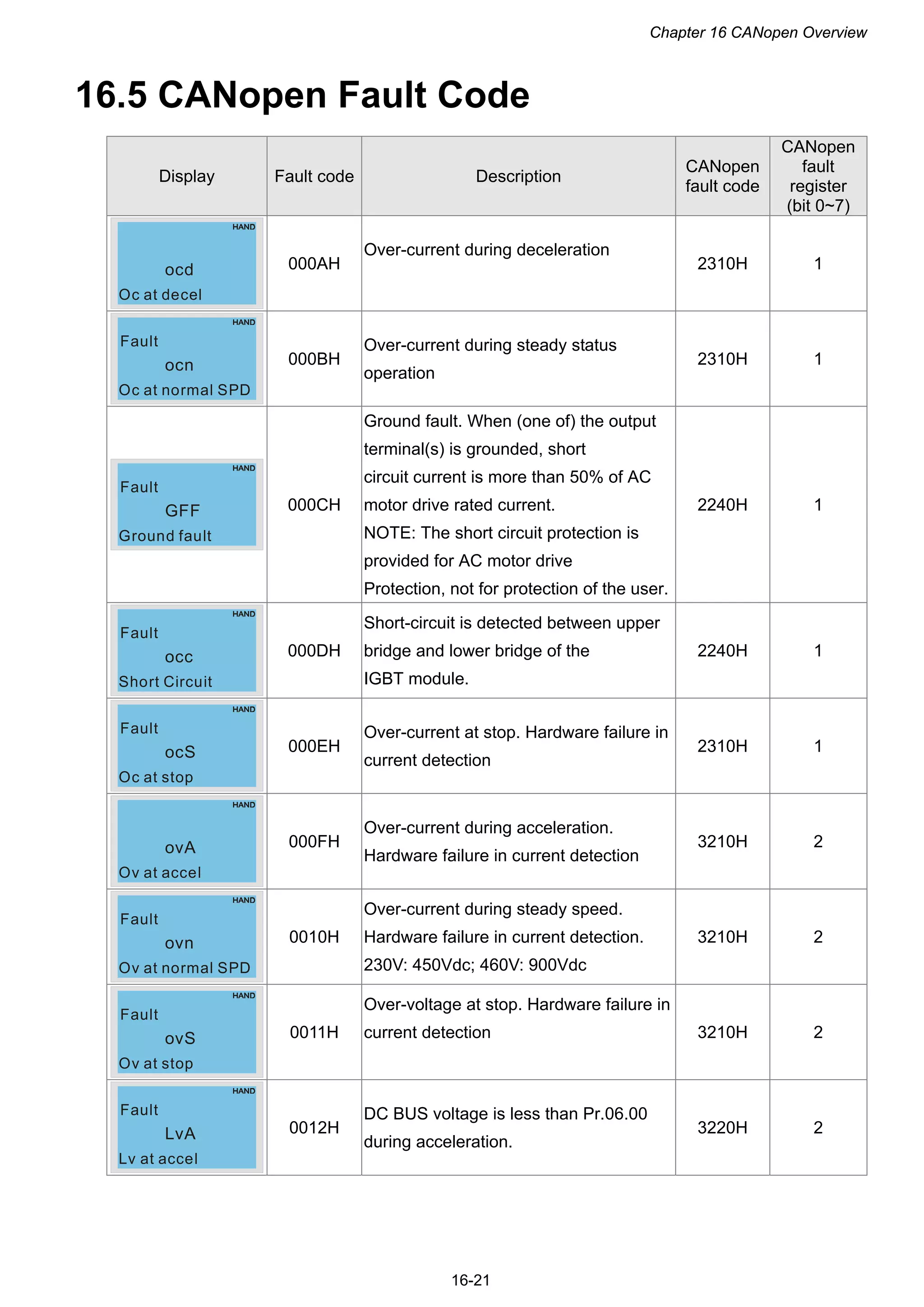 Chapter 16 CANopen Overview
16-21
16.5 CANopen Fault Code
Display Fault code Description
CANopen
fault code
CANopen
fault
register
(bit 0~7)
ocd
Oc at decel
000AH
Over-current during deceleration
2310H 1
ocn
Oc at normal SPD
Fault
000BH
Over-current during steady status
operation
2310H 1
GFF
Ground fault
Fault
000CH
Ground fault. When (one of) the output
terminal(s) is grounded, short
circuit current is more than 50% of AC
motor drive rated current.
NOTE: The short circuit protection is
provided for AC motor drive
Protection, not for protection of the user.
2240H 1
occ
Short Circuit
Fault
000DH
Short-circuit is detected between upper
bridge and lower bridge of the
IGBT module.
2240H 1
ocS
Oc at stop
Fault
000EH
Over-current at stop. Hardware failure in
current detection
2310H 1
ovA
Ov at accel
000FH
Over-current during acceleration.
Hardware failure in current detection
3210H 2
ovn
Ov at normal SPD
Fault
0010H
Over-current during steady speed.
Hardware failure in current detection.
230V: 450Vdc; 460V: 900Vdc
3210H 2
ovS
Ov at stop
Fault
0011H
Over-voltage at stop. Hardware failure in
current detection 3210H 2
LvA
Lv at accel
Fault
0012H
DC BUS voltage is less than Pr.06.00
during acceleration.
3220H 2
 