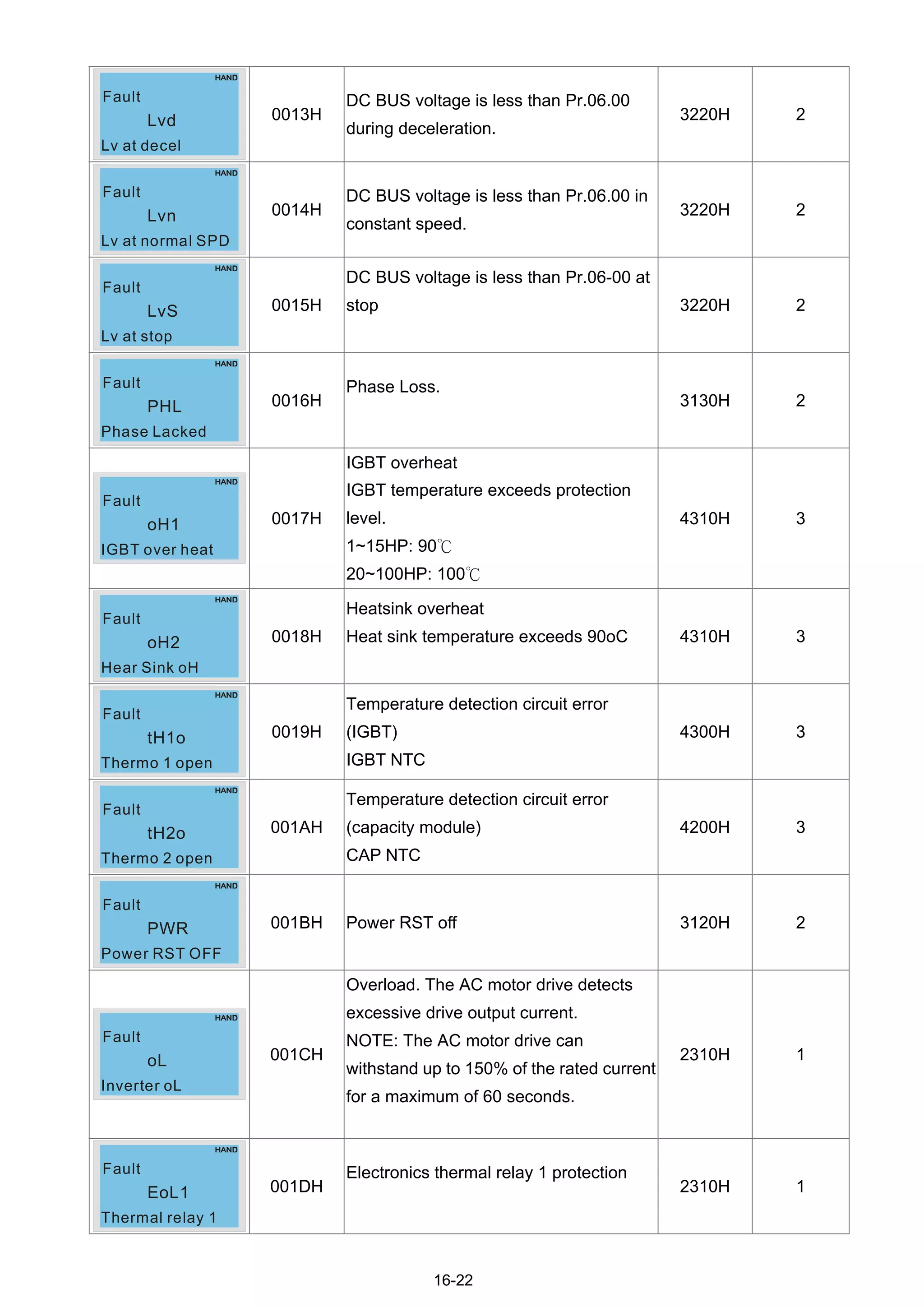 16-22
Lvd
Lv at decel
Fault
0013H
DC BUS voltage is less than Pr.06.00
during deceleration.
3220H 2
Lvn
Lv at normal SPD
Fault
0014H
DC BUS voltage is less than Pr.06.00 in
constant speed.
3220H 2
LvS
Lv at stop
Fault
0015H
DC BUS voltage is less than Pr.06-00 at
stop 3220H 2
PHL
Phase Lacked
Fault
0016H
Phase Loss.
3130H 2
oH1
IGBT over heat
Fault
0017H
IGBT overheat
IGBT temperature exceeds protection
level.
1~15HP: 90℃
20~100HP: 100℃
4310H 3
oH2
Hear Sink oH
Fault
0018H
Heatsink overheat
Heat sink temperature exceeds 90oC 4310H 3
tH1o
Thermo 1 open
Fault
0019H
Temperature detection circuit error
(IGBT)
IGBT NTC
4300H 3
tH2o
Thermo 2 open
Fault
001AH
Temperature detection circuit error
(capacity module)
CAP NTC
4200H 3
PWR
Power RST OFF
Fault
001BH Power RST off 3120H 2
oL
Inverter oL
Fault
001CH
Overload. The AC motor drive detects
excessive drive output current.
NOTE: The AC motor drive can
withstand up to 150% of the rated current
for a maximum of 60 seconds.
2310H 1
EoL2
Thermal relay 2
Fault
EoL1
Thermal relay 1
Fault
001DH
Electronics thermal relay 1 protection
2310H 1
 