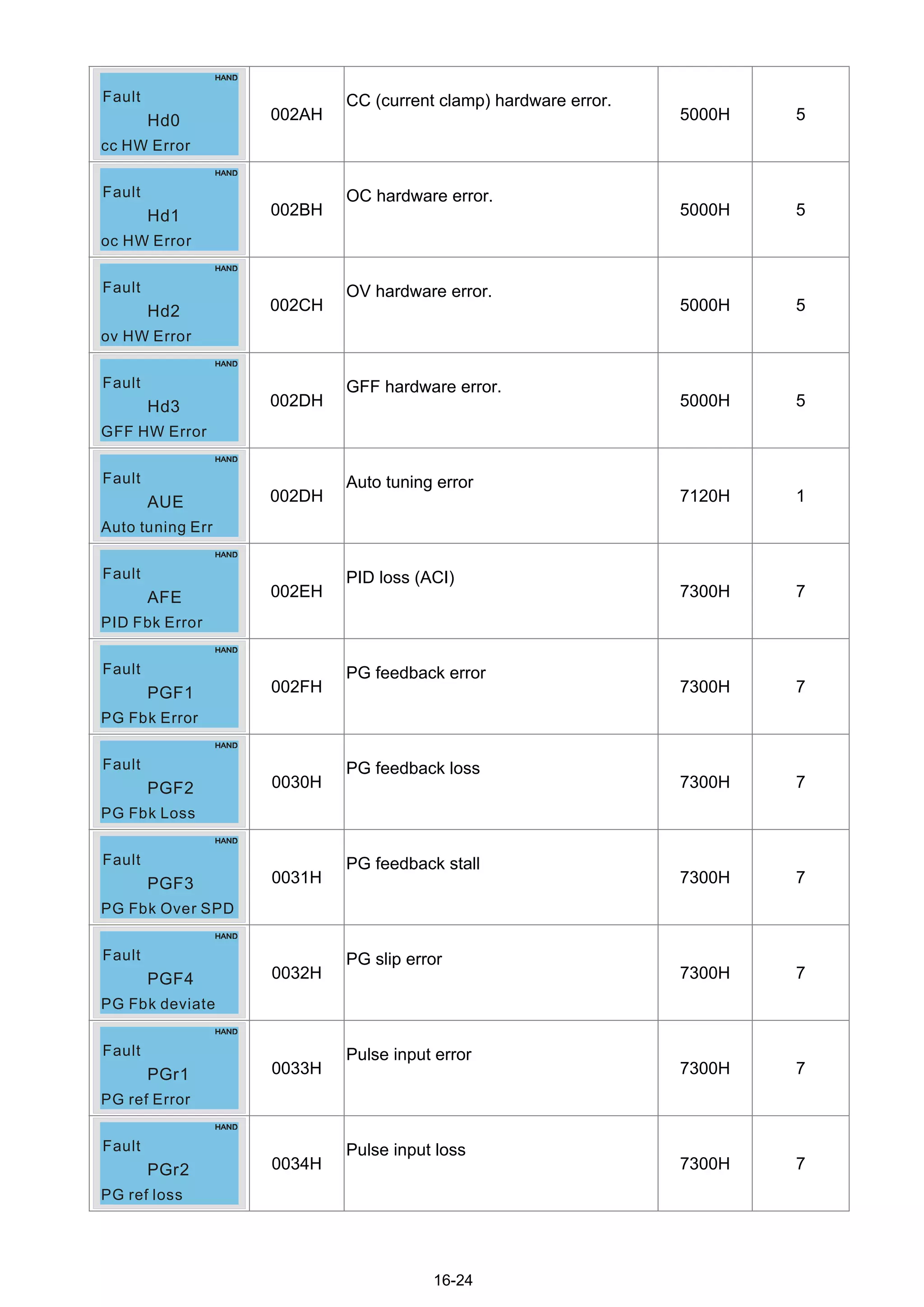 16-24
EoL2
Thermal relay 2
Fault
Hd0
cc HW Error
Fault
002AH
CC (current clamp) hardware error.
5000H 5
EoL2
Thermal relay 2
Fault
Hd1
oc HW Error
Fault
002BH
OC hardware error.
5000H 5
EoL2
Thermal relay 2
Fault
Hd2
ov HW Error
Fault
002CH
OV hardware error.
5000H 5
EoL2
Thermal relay 2
Fault
Hd3
GFF HW Error
Fault
002DH
GFF hardware error.
5000H 5
EoL2
Thermal relay 2
Fault
AUE
Auto tuning Err
Fault
002DH
Auto tuning error
7120H 1
EoL2
Thermal relay 2
Fault
AFE
PID Fbk Error
Fault
002EH
PID loss (ACI)
7300H 7
EoL2
Thermal relay 2
Fault
PGF1
PG Fbk Error
Fault
002FH
PG feedback error
7300H 7
EoL2
Thermal relay 2
Fault
PGF2
PG Fbk Loss
Fault
0030H
PG feedback loss
7300H 7
EoL2
Thermal relay 2
Fault
PGF3
PG Fbk Over SPD
Fault
0031H
PG feedback stall
7300H 7
EoL2
Thermal relay 2
Fault
PGF4
PG Fbk deviate
Fault
0032H
PG slip error
7300H 7
EoL2
Thermal relay 2
Fault
PGr1
PG ref Error
Fault
0033H
Pulse input error
7300H 7
EoL2
Thermal relay 2
Fault
PGr2
PG ref loss
Fault
0034H
Pulse input loss
7300H 7
 