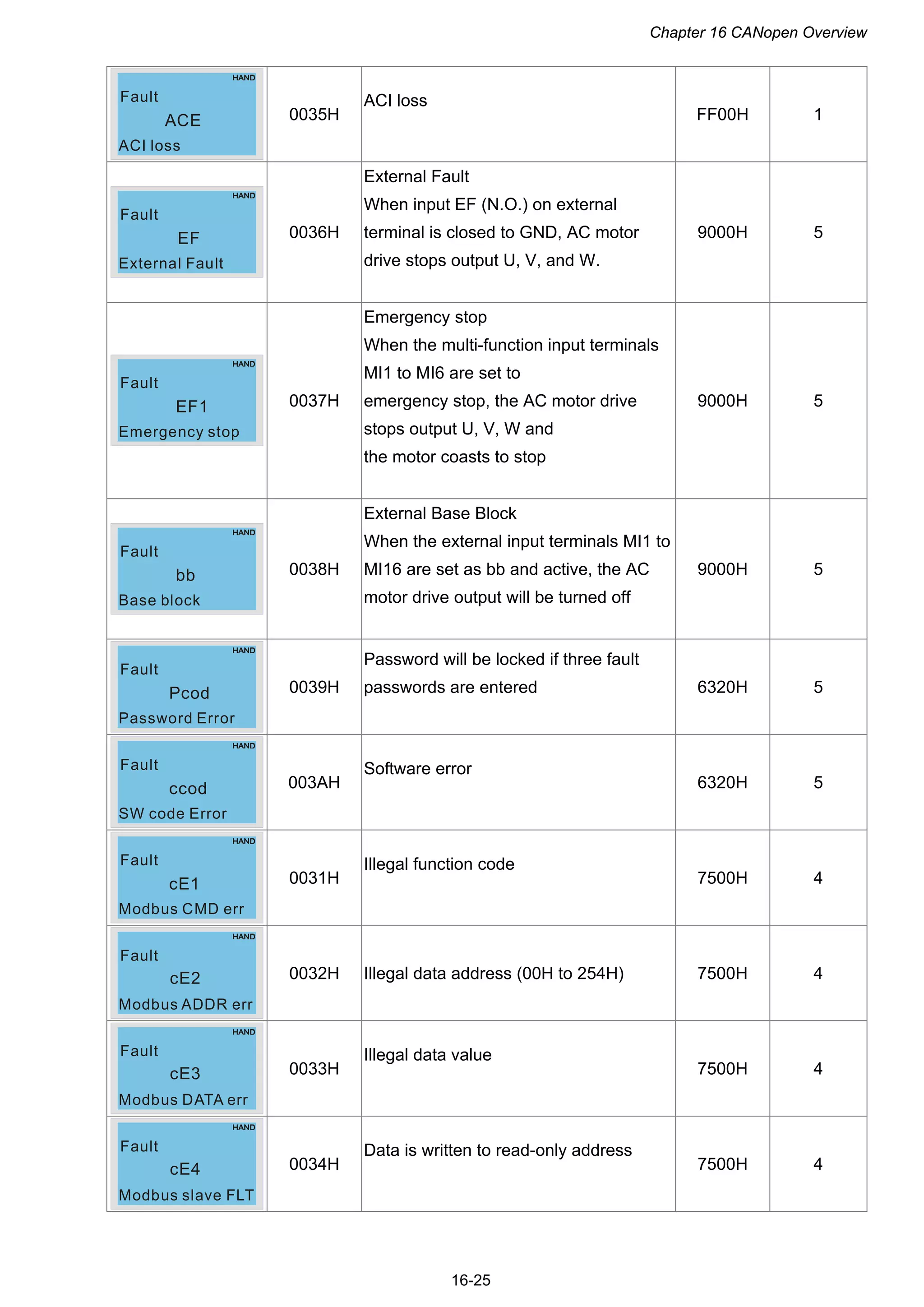 Chapter 16 CANopen Overview
16-25
EoL2
Thermal relay 2
Fault
ACE
ACI loss
Fault
0035H
ACI loss
FF00H 1
EoL2
Thermal relay 2
Fault
EF
External Fault
Fault
0036H
External Fault
When input EF (N.O.) on external
terminal is closed to GND, AC motor
drive stops output U, V, and W.
9000H 5
EoL2
Thermal relay 2
Fault
EF1
Emergency stop
Fault
0037H
Emergency stop
When the multi-function input terminals
MI1 to MI6 are set to
emergency stop, the AC motor drive
stops output U, V, W and
the motor coasts to stop
9000H 5
EoL2
Thermal relay 2
Fault
bb
Base block
Fault
0038H
External Base Block
When the external input terminals MI1 to
MI16 are set as bb and active, the AC
motor drive output will be turned off
9000H 5
EoL2
Thermal relay 2
Fault
Pcod
Password Error
Fault
0039H
Password will be locked if three fault
passwords are entered 6320H 5
EoL2
Thermal relay 2
Fault
ccod
SW code Error
Fault
003AH
Software error
6320H 5
EoL2
Thermal relay 2
Fault
cE1
Modbus CMD err
Fault
0031H
Illegal function code
7500H 4
Thermal relay 2
Fault
cE2
Modbus ADDR err
Fault
0032H Illegal data address (00H to 254H) 7500H 4
Thermal relay 2
Fault
cE3
Modbus DATA err
Fault
0033H
Illegal data value
7500H 4
Thermal relay 2
Fault
cE4
Modbus slave FLT
Fault
0034H
Data is written to read-only address
7500H 4
 