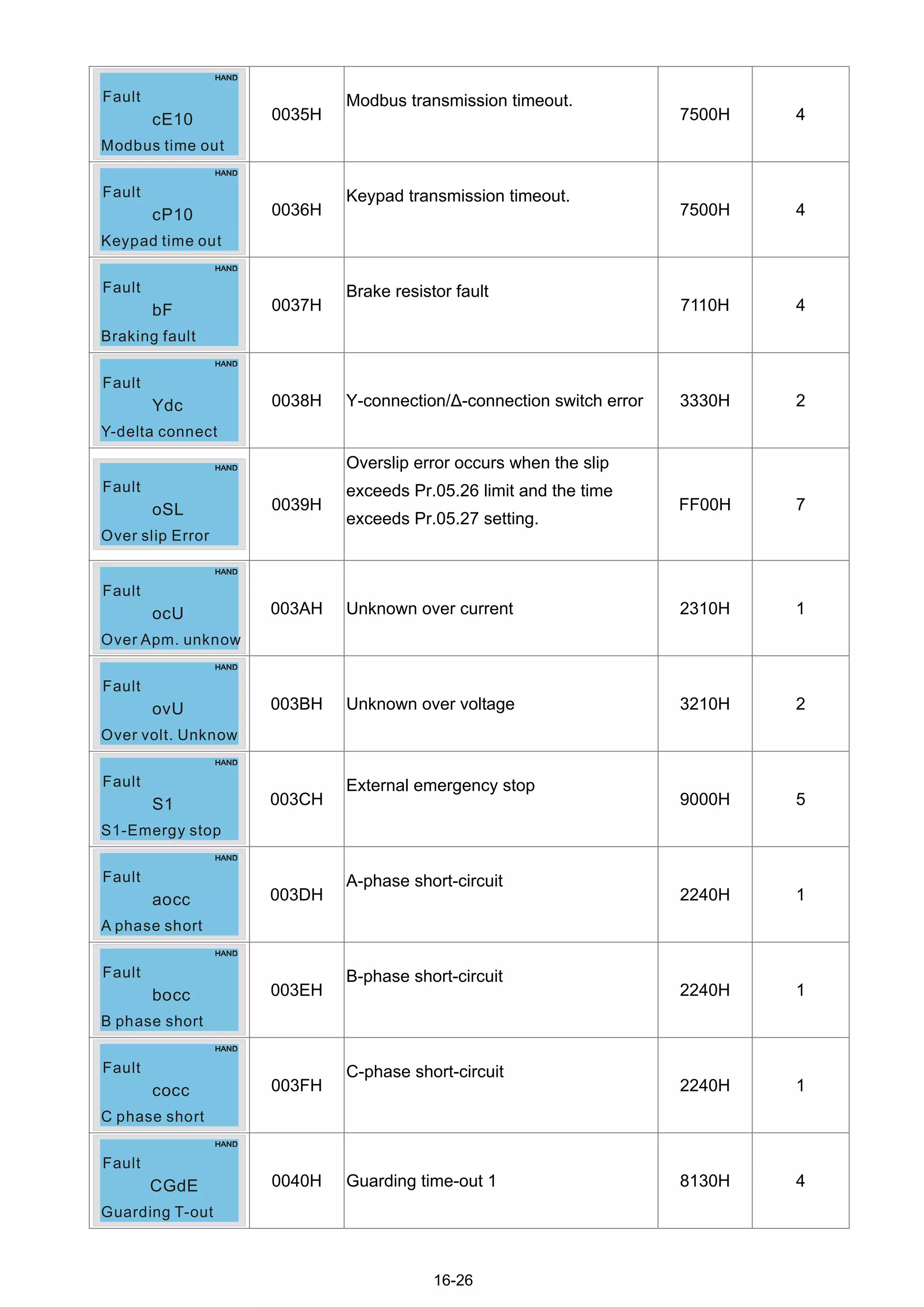 16-26
Thermal relay 2
Fault
cE10
Modbus time out
Fault
0035H
Modbus transmission timeout.
7500H 4
Thermal relay 2
Fault
cP10
Keypad time out
Fault
0036H
Keypad transmission timeout.
7500H 4
Thermal relay 2
Fault
bF
Braking fault
Fault
0037H
Brake resistor fault
7110H 4
Thermal relay 2
Fault
Ydc
Y-delta connect
Fault
0038H Y-connection/Δ-connection switch error 3330H 2
Thermal relay 2
Fault
oSL
Over slip Error
Fault
0039H
Overslip error occurs when the slip
exceeds Pr.05.26 limit and the time
exceeds Pr.05.27 setting.
FF00H 7
Thermal relay 2
Fault
ovU
Over volt. Unknow
Fault
Thermal relay 2
Fault
ocU
Over Apm. unknow
Fault
003AH Unknown over current 2310H 1
Thermal relay 2
Fault
ovU
Over volt. Unknow
Fault
003BH Unknown over voltage 3210H 2
Thermal relay 2
Fault
S1
S1-Emergy stop
Fault
003CH
External emergency stop
9000H 5
Thermal relay 2
Fault
aocc
A phase short
Fault
003DH
A-phase short-circuit
2240H 1
Thermal relay 2
Fault
bocc
B phase short
Fault
003EH
B-phase short-circuit
2240H 1
Thermal relay 2
Fault
cocc
C phase short
Fault
003FH
C-phase short-circuit
2240H 1
Thermal relay 2
Fault
CGdE
Guarding T-out
Fault
0040H Guarding time-out 1 8130H 4
 