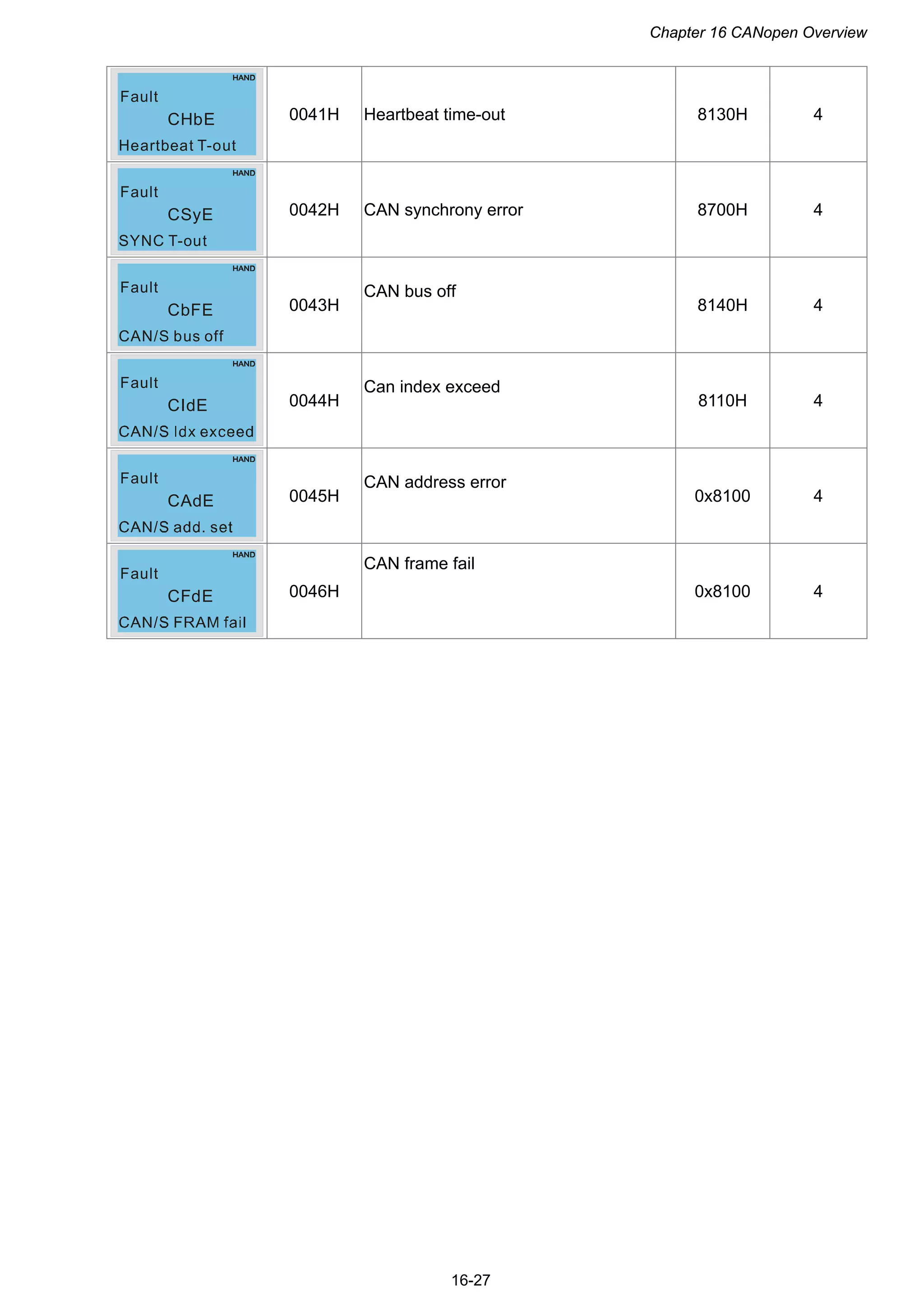 Chapter 16 CANopen Overview
16-27
Thermal relay 2
Fault
CHbE
Heartbeat T-out
Fault
0041H Heartbeat time-out 8130H 4
Thermal relay 2
Fault
CSyE
SYNC T-out
Fault
0042H CAN synchrony error 8700H 4
Thermal relay 2
Fault
CbFE
CAN/S bus off
Fault
0043H
CAN bus off
8140H 4
Thermal relay 2
Fault
CIdE
Fault
0044H
Can index exceed
8110H 4
Thermal relay 2
Fault
CAdE
Fault
0045H
CAN address error
0x8100 4
Thermal relay 2
Fault
CFdE
Fault
0046H
CAN frame fail
0x8100 4
 