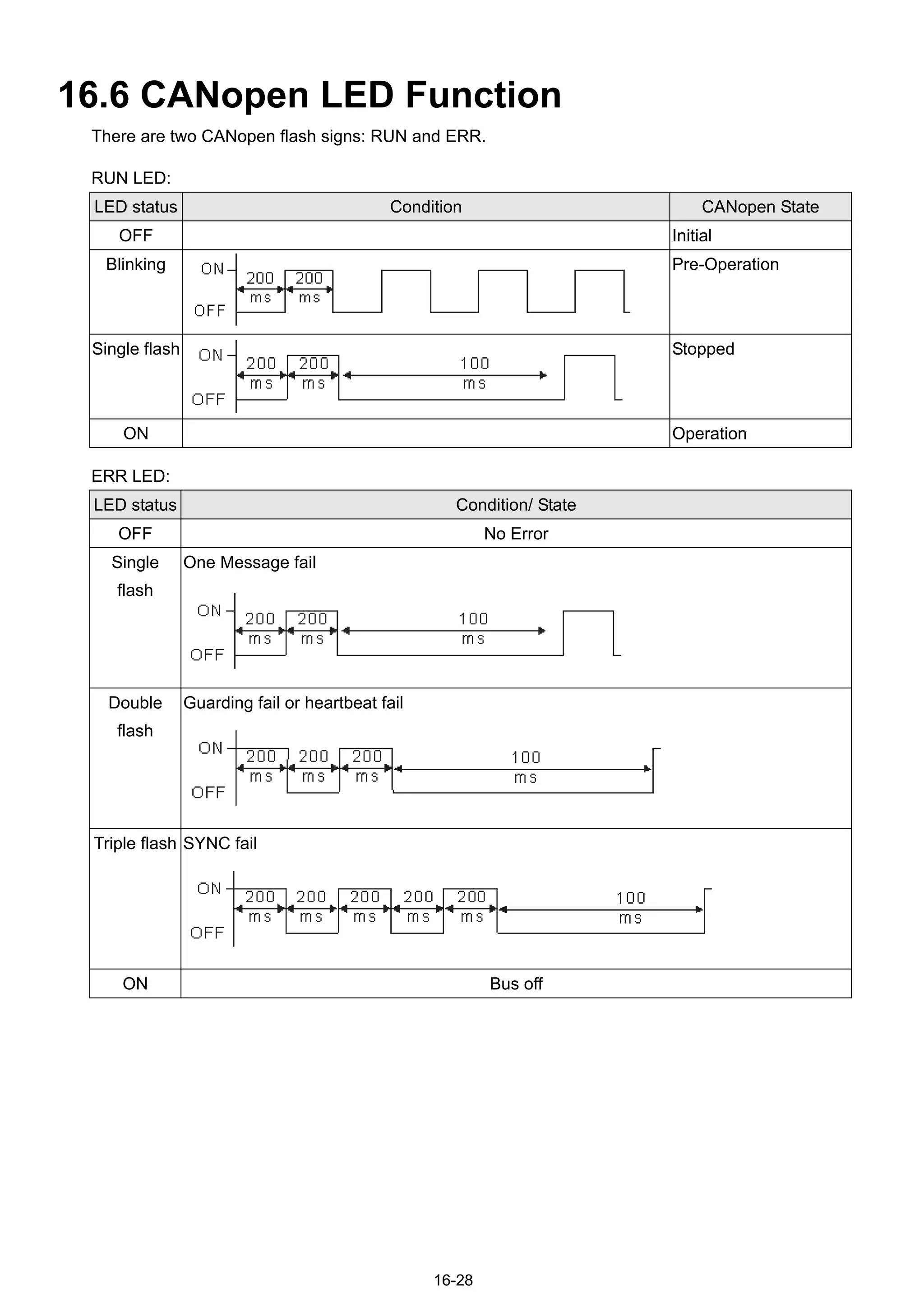 16-28
16.6 CANopen LED Function
There are two CANopen flash signs: RUN and ERR.
RUN LED:
LED status Condition CANopen State
OFF Initial
Blinking Pre-Operation
Single flash Stopped
ON Operation
ERR LED:
LED status Condition/ State
OFF No Error
Single
flash
One Message fail
Double
flash
Guarding fail or heartbeat fail
Triple flash SYNC fail
ON Bus off
 