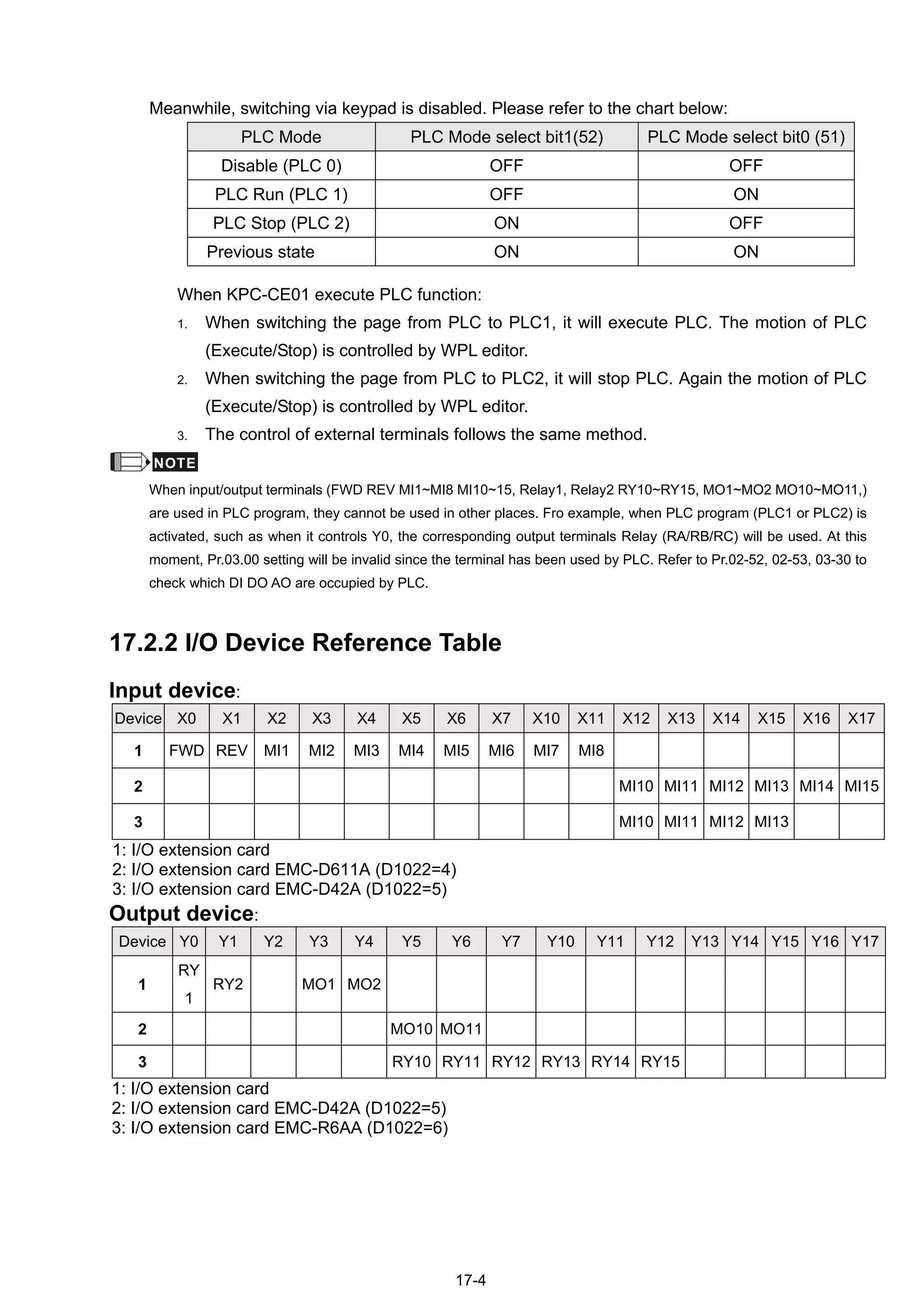 17-4
Meanwhile, switching via keypad is disabled. Please refer to the chart below:
PLC Mode PLC Mode select bit1(52) PLC Mode select bit0 (51)
Disable (PLC 0) OFF OFF
PLC Run (PLC 1) OFF ON
PLC Stop (PLC 2) ON OFF
Previous state ON ON
When KPC-CE01 execute PLC function:
1. When switching the page from PLC to PLC1, it will execute PLC. The motion of PLC
(Execute/Stop) is controlled by WPL editor.
2. When switching the page from PLC to PLC2, it will stop PLC. Again the motion of PLC
(Execute/Stop) is controlled by WPL editor.
3. The control of external terminals follows the same method.
NOTE
When input/output terminals (FWD REV MI1~MI8 MI10~15, Relay1, Relay2 RY10~RY15, MO1~MO2 MO10~MO11,)
are used in PLC program, they cannot be used in other places. Fro example, when PLC program (PLC1 or PLC2) is
activated, such as when it controls Y0, the corresponding output terminals Relay (RA/RB/RC) will be used. At this
moment, Pr.03.00 setting will be invalid since the terminal has been used by PLC. Refer to Pr.02-52, 02-53, 03-30 to
check which DI DO AO are occupied by PLC.
17.2.2 I/O Device Reference Table
Input device:
Device X0 X1 X2 X3 X4 X5 X6 X7 X10 X11 X12 X13 X14 X15 X16 X17
1 FWD REV MI1 MI2 MI3 MI4 MI5 MI6 MI7 MI8
2 MI10 MI11 MI12 MI13 MI14 MI15
3 MI10 MI11 MI12 MI13
1: I/O extension card
2: I/O extension card EMC-D611A (D1022=4)
3: I/O extension card EMC-D42A (D1022=5)
Output device:
Device Y0 Y1 Y2 Y3 Y4 Y5 Y6 Y7 Y10 Y11 Y12 Y13 Y14 Y15 Y16 Y17
1
RY
1
RY2 MO1 MO2
2 MO10 MO11
3 RY10 RY11 RY12 RY13 RY14 RY15
1: I/O extension card
2: I/O extension card EMC-D42A (D1022=5)
3: I/O extension card EMC-R6AA (D1022=6)
 