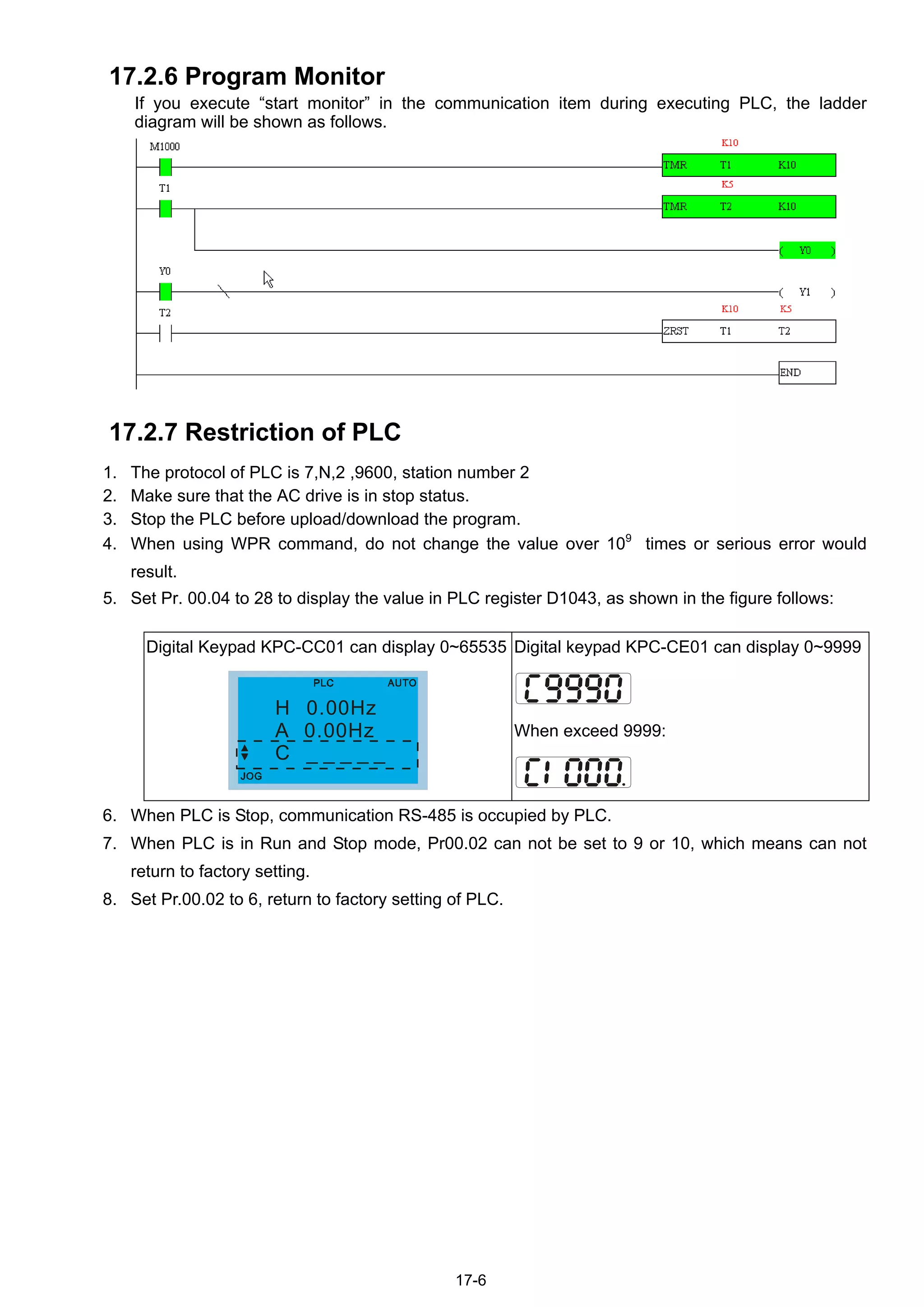 17-6
17.2.6 Program Monitor
If you execute “start monitor” in the communication item during executing PLC, the ladder
diagram will be shown as follows.
17.2.7 Restriction of PLC
1. The protocol of PLC is 7,N,2 ,9600, station number 2
2. Make sure that the AC drive is in stop status.
3. Stop the PLC before upload/download the program.
4. When using WPR command, do not change the value over 109
times or serious error would
result.
5. Set Pr. 00.04 to 28 to display the value in PLC register D1043, as shown in the figure follows:
Digital Keypad KPC-CC01 can display 0~65535
H 0.00Hz
A 0.00Hz
C _ _ _ _ _
Digital keypad KPC-CE01 can display 0~9999
When exceed 9999:
6. When PLC is Stop, communication RS-485 is occupied by PLC.
7. When PLC is in Run and Stop mode, Pr00.02 can not be set to 9 or 10, which means can not
return to factory setting.
8. Set Pr.00.02 to 6, return to factory setting of PLC.
 