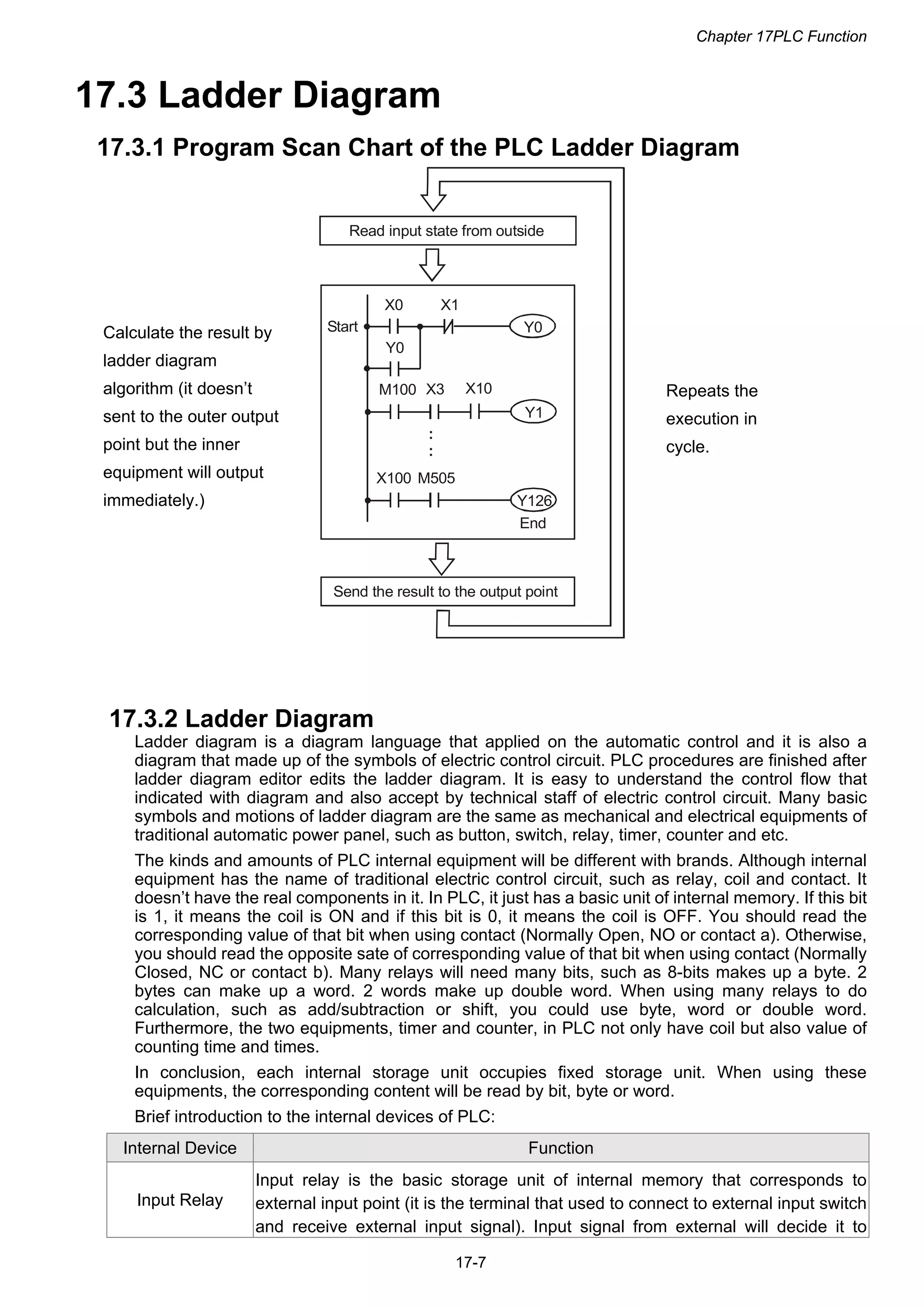 Chapter 17PLC Function
17-7
17.3 Ladder Diagram
17.3.1 Program Scan Chart of the PLC Ladder Diagram
Calculate the result by
ladder diagram
algorithm (it doesn’t
sent to the outer output
point but the inner
equipment will output
immediately.)
Y0
X0 X1
Y0Start
M100 X3
Y1
X10
:
:
X100 M505
Y126
End
Send the result to the output point
Read input state from outside
Repeats the
execution in
cycle.
17.3.2 Ladder Diagram
Ladder diagram is a diagram language that applied on the automatic control and it is also a
diagram that made up of the symbols of electric control circuit. PLC procedures are finished after
ladder diagram editor edits the ladder diagram. It is easy to understand the control flow that
indicated with diagram and also accept by technical staff of electric control circuit. Many basic
symbols and motions of ladder diagram are the same as mechanical and electrical equipments of
traditional automatic power panel, such as button, switch, relay, timer, counter and etc.
The kinds and amounts of PLC internal equipment will be different with brands. Although internal
equipment has the name of traditional electric control circuit, such as relay, coil and contact. It
doesn’t have the real components in it. In PLC, it just has a basic unit of internal memory. If this bit
is 1, it means the coil is ON and if this bit is 0, it means the coil is OFF. You should read the
corresponding value of that bit when using contact (Normally Open, NO or contact a). Otherwise,
you should read the opposite sate of corresponding value of that bit when using contact (Normally
Closed, NC or contact b). Many relays will need many bits, such as 8-bits makes up a byte. 2
bytes can make up a word. 2 words make up double word. When using many relays to do
calculation, such as add/subtraction or shift, you could use byte, word or double word.
Furthermore, the two equipments, timer and counter, in PLC not only have coil but also value of
counting time and times.
In conclusion, each internal storage unit occupies fixed storage unit. When using these
equipments, the corresponding content will be read by bit, byte or word.
Brief introduction to the internal devices of PLC:
Internal Device Function
Input Relay
Input relay is the basic storage unit of internal memory that corresponds to
external input point (it is the terminal that used to connect to external input switch
and receive external input signal). Input signal from external will decide it to
 