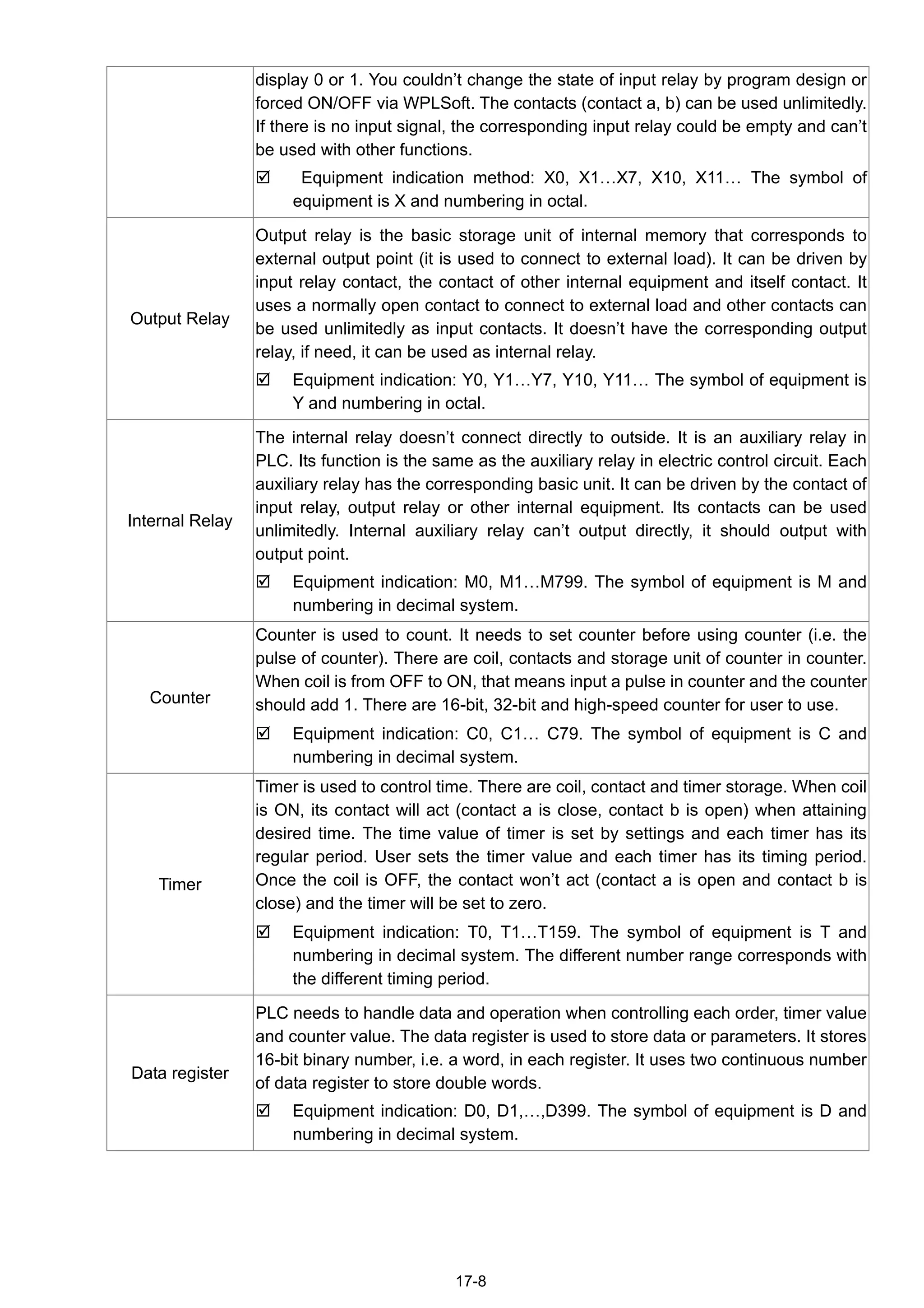 17-8
display 0 or 1. You couldn’t change the state of input relay by program design or
forced ON/OFF via WPLSoft. The contacts (contact a, b) can be used unlimitedly.
If there is no input signal, the corresponding input relay could be empty and can’t
be used with other functions.
 Equipment indication method: X0, X1…X7, X10, X11… The symbol of
equipment is X and numbering in octal.
Output Relay
Output relay is the basic storage unit of internal memory that corresponds to
external output point (it is used to connect to external load). It can be driven by
input relay contact, the contact of other internal equipment and itself contact. It
uses a normally open contact to connect to external load and other contacts can
be used unlimitedly as input contacts. It doesn’t have the corresponding output
relay, if need, it can be used as internal relay.
 Equipment indication: Y0, Y1…Y7, Y10, Y11… The symbol of equipment is
Y and numbering in octal.
Internal Relay
The internal relay doesn’t connect directly to outside. It is an auxiliary relay in
PLC. Its function is the same as the auxiliary relay in electric control circuit. Each
auxiliary relay has the corresponding basic unit. It can be driven by the contact of
input relay, output relay or other internal equipment. Its contacts can be used
unlimitedly. Internal auxiliary relay can’t output directly, it should output with
output point.
 Equipment indication: M0, M1…M799. The symbol of equipment is M and
numbering in decimal system.
Counter
Counter is used to count. It needs to set counter before using counter (i.e. the
pulse of counter). There are coil, contacts and storage unit of counter in counter.
When coil is from OFF to ON, that means input a pulse in counter and the counter
should add 1. There are 16-bit, 32-bit and high-speed counter for user to use.
 Equipment indication: C0, C1… C79. The symbol of equipment is C and
numbering in decimal system.
Timer
Timer is used to control time. There are coil, contact and timer storage. When coil
is ON, its contact will act (contact a is close, contact b is open) when attaining
desired time. The time value of timer is set by settings and each timer has its
regular period. User sets the timer value and each timer has its timing period.
Once the coil is OFF, the contact won’t act (contact a is open and contact b is
close) and the timer will be set to zero.
 Equipment indication: T0, T1…T159. The symbol of equipment is T and
numbering in decimal system. The different number range corresponds with
the different timing period.
Data register
PLC needs to handle data and operation when controlling each order, timer value
and counter value. The data register is used to store data or parameters. It stores
16-bit binary number, i.e. a word, in each register. It uses two continuous number
of data register to store double words.
 Equipment indication: D0, D1,…,D399. The symbol of equipment is D and
numbering in decimal system.
 