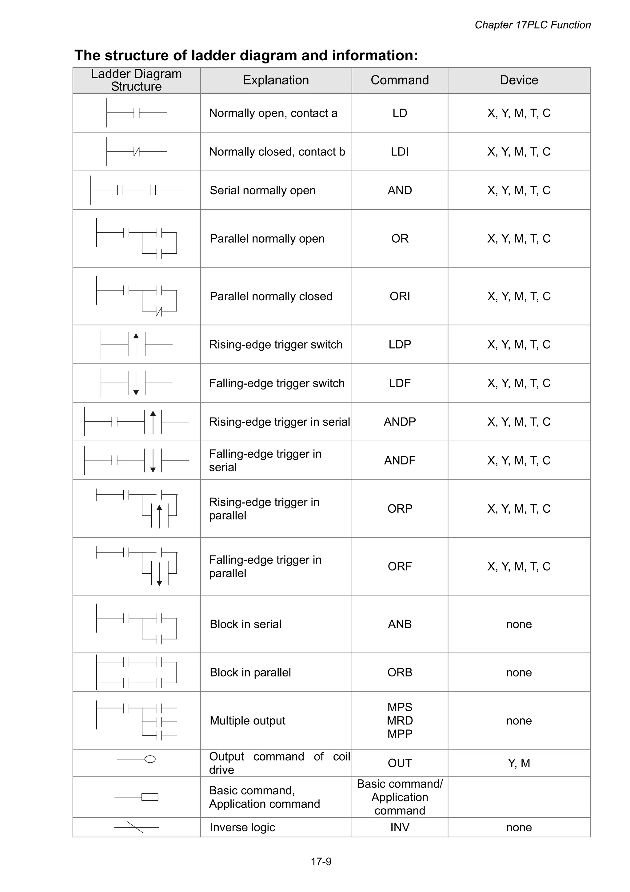 Chapter 17PLC Function
17-9
The structure of ladder diagram and information:
Ladder Diagram
Structure
Explanation Command Device
Normally open, contact a LD X, Y, M, T, C
Normally closed, contact b LDI X, Y, M, T, C
Serial normally open AND X, Y, M, T, C
Parallel normally open OR X, Y, M, T, C
Parallel normally closed ORI X, Y, M, T, C
Rising-edge trigger switch LDP X, Y, M, T, C
Falling-edge trigger switch LDF X, Y, M, T, C
Rising-edge trigger in serial ANDP X, Y, M, T, C
Falling-edge trigger in
serial
ANDF X, Y, M, T, C
Rising-edge trigger in
parallel
ORP X, Y, M, T, C
Falling-edge trigger in
parallel
ORF X, Y, M, T, C
Block in serial ANB none
Block in parallel ORB none
Multiple output
MPS
MRD
MPP
none
Output command of coil
drive
OUT Y, M
Basic command,
Application command
Basic command/
Application
command
Inverse logic INV none
 