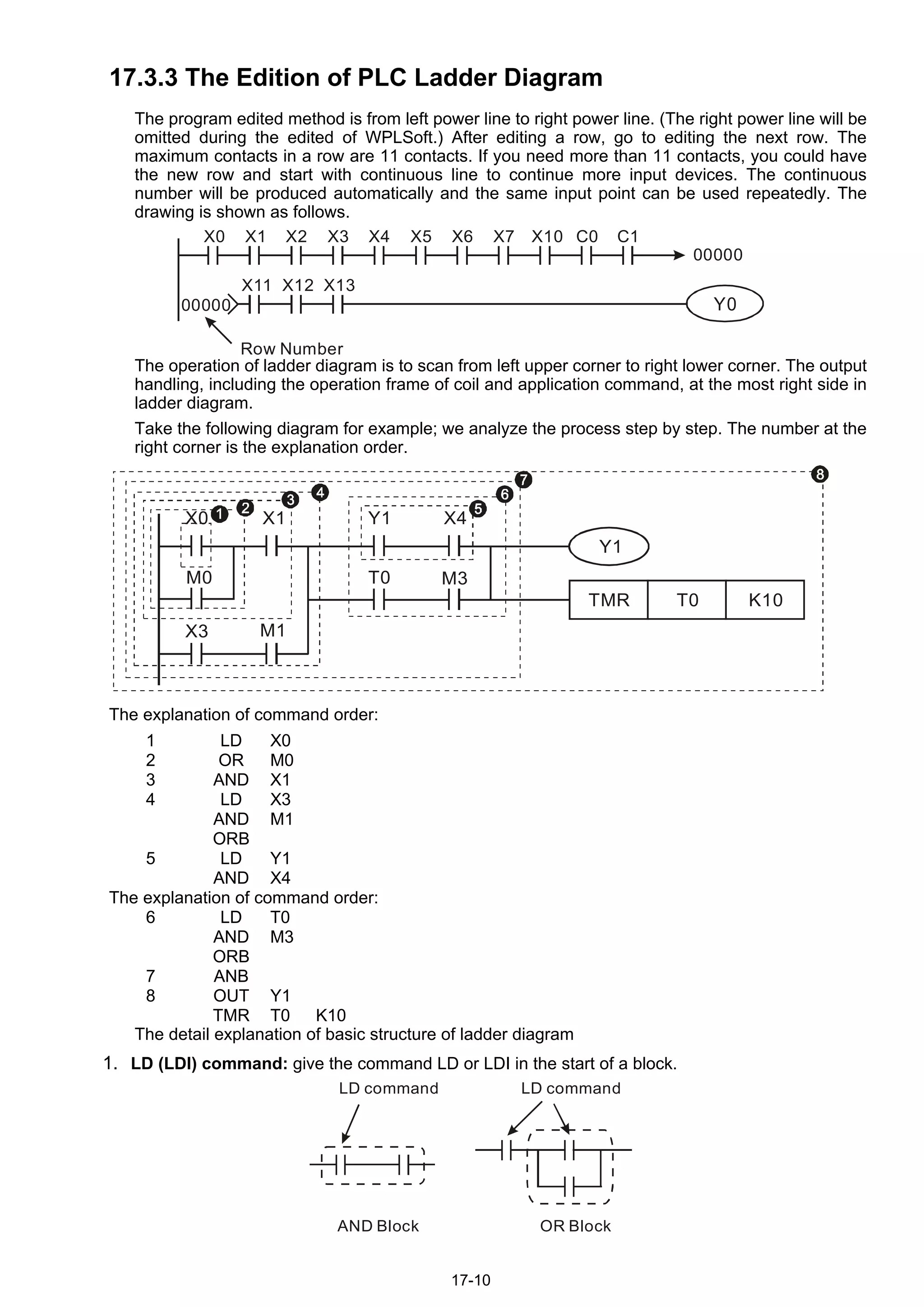 17-10
17.3.3 The Edition of PLC Ladder Diagram
The program edited method is from left power line to right power line. (The right power line will be
omitted during the edited of WPLSoft.) After editing a row, go to editing the next row. The
maximum contacts in a row are 11 contacts. If you need more than 11 contacts, you could have
the new row and start with continuous line to continue more input devices. The continuous
number will be produced automatically and the same input point can be used repeatedly. The
drawing is shown as follows.
X0 X1 X2 X3 X4 X5
Y0
X11 X12 X13
X6 X7 X10 C0 C1
00000
00000
Row Number
The operation of ladder diagram is to scan from left upper corner to right lower corner. The output
handling, including the operation frame of coil and application command, at the most right side in
ladder diagram.
Take the following diagram for example; we analyze the process step by step. The number at the
right corner is the explanation order.
X0 X1 Y1 X4
M0
X3 M1
T0 M3
Y1
TMR T0 K10
The explanation of command order:
1 LD X0
2 OR M0
3 AND X1
4 LD X3
AND M1
ORB
5 LD Y1
AND X4
The explanation of command order:
6 LD T0
AND M3
ORB
7 ANB
8 OUT Y1
TMR T0 K10
The detail explanation of basic structure of ladder diagram
1. LD (LDI) command: give the command LD or LDI in the start of a block.
AND Block OR Block
LD command LD command
 
