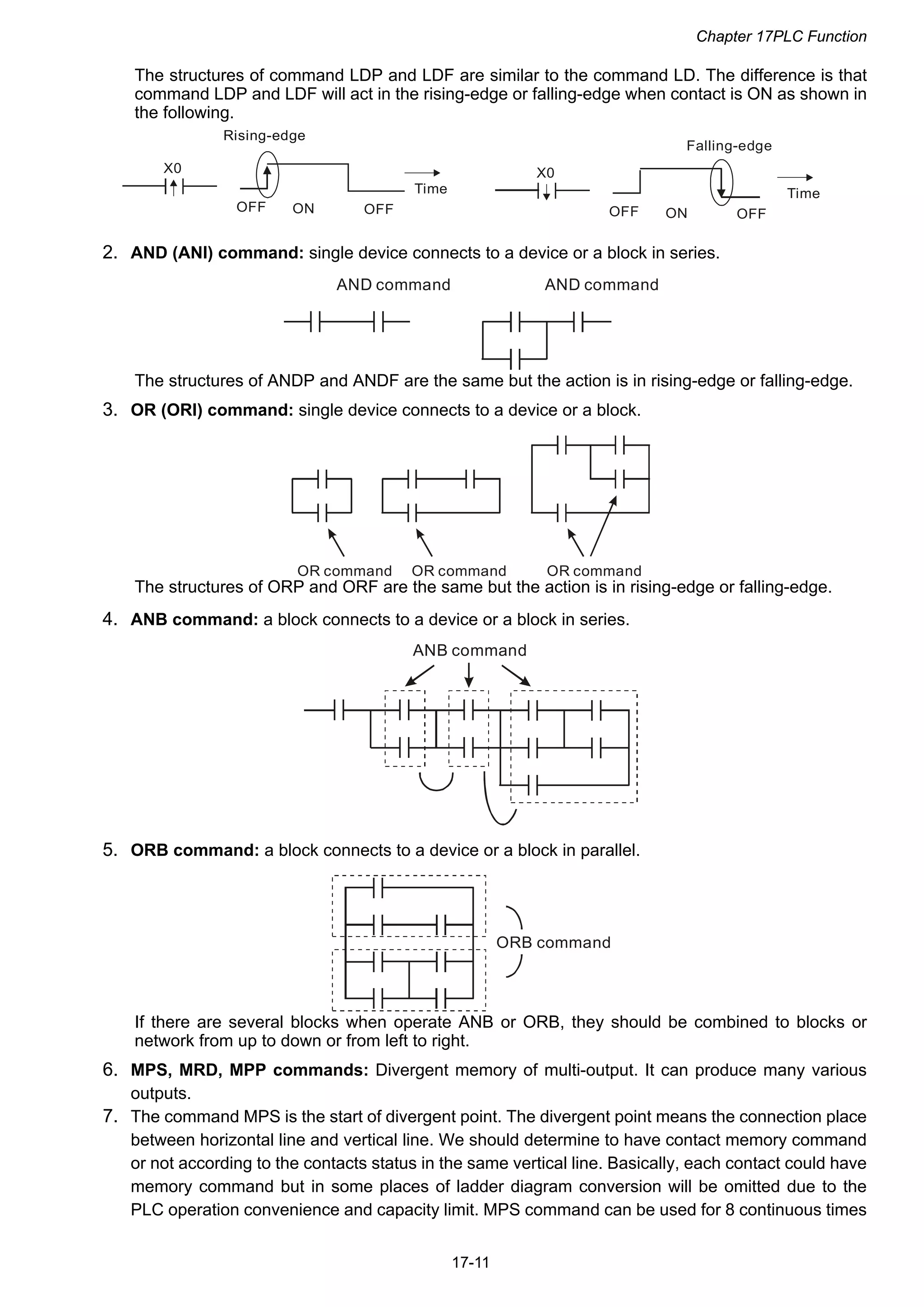 Chapter 17PLC Function
17-11
The structures of command LDP and LDF are similar to the command LD. The difference is that
command LDP and LDF will act in the rising-edge or falling-edge when contact is ON as shown in
the following.
X0
OFF ON OFF
Time
Falling-edge
X0
OFF ON OFF
Time
Rising-edge
2. AND (ANI) command: single device connects to a device or a block in series.
AND command AND command
The structures of ANDP and ANDF are the same but the action is in rising-edge or falling-edge.
3. OR (ORI) command: single device connects to a device or a block.
OR command OR command OR command
The structures of ORP and ORF are the same but the action is in rising-edge or falling-edge.
4. ANB command: a block connects to a device or a block in series.
ANB command
5. ORB command: a block connects to a device or a block in parallel.
ORB command
If there are several blocks when operate ANB or ORB, they should be combined to blocks or
network from up to down or from left to right.
6. MPS, MRD, MPP commands: Divergent memory of multi-output. It can produce many various
outputs.
7. The command MPS is the start of divergent point. The divergent point means the connection place
between horizontal line and vertical line. We should determine to have contact memory command
or not according to the contacts status in the same vertical line. Basically, each contact could have
memory command but in some places of ladder diagram conversion will be omitted due to the
PLC operation convenience and capacity limit. MPS command can be used for 8 continuous times
 