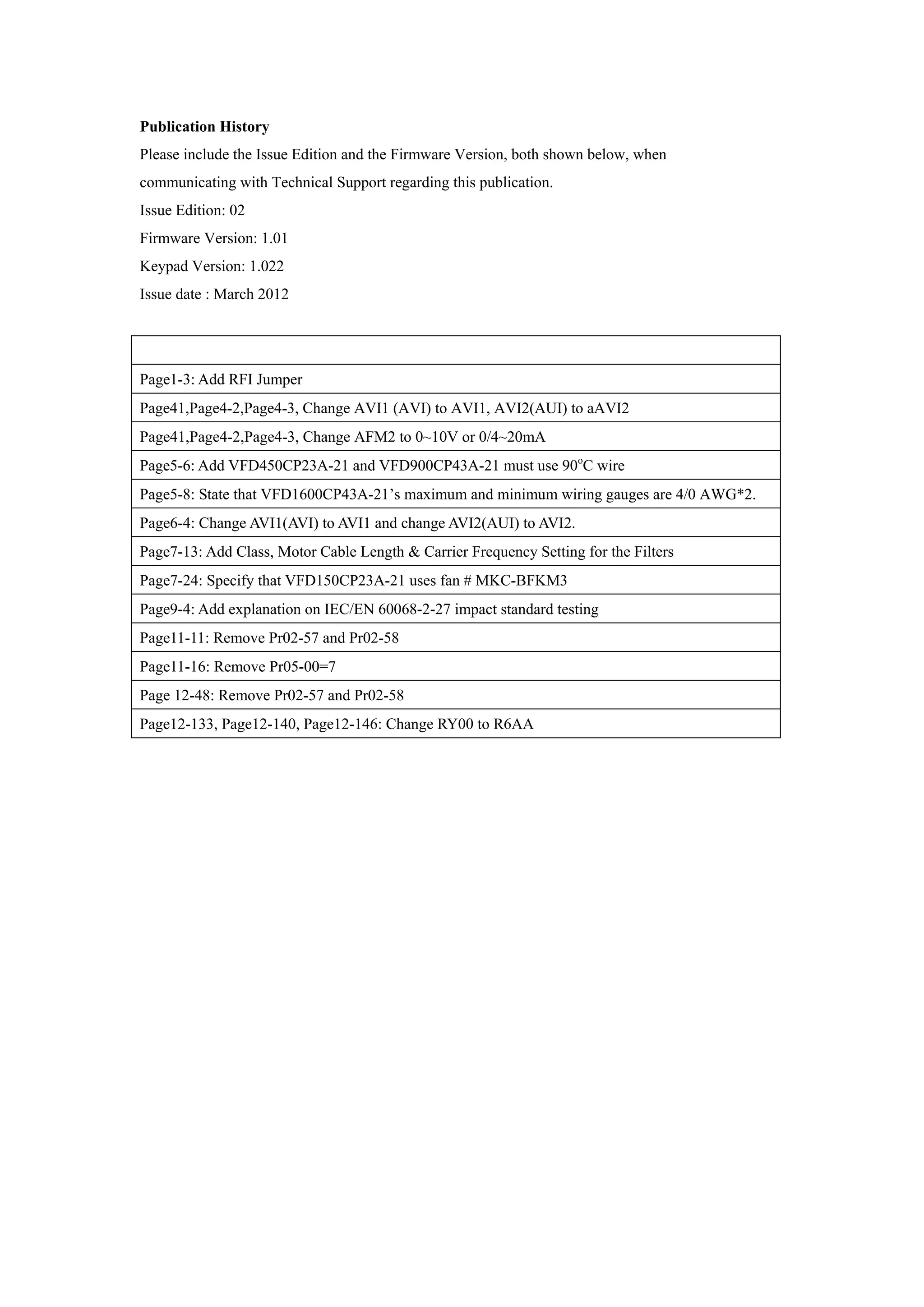 Publication History
Please include the Issue Edition and the Firmware Version, both shown below, when
communicating with Technical Support regarding this publication.
Issue Edition: 02
Firmware Version: 1.01
Keypad Version: 1.022
Issue date : March 2012
Page1-3: Add RFI Jumper
Page41,Page4-2,Page4-3, Change AVI1 (AVI) to AVI1, AVI2(AUI) to aAVI2
Page41,Page4-2,Page4-3, Change AFM2 to 0~10V or 0/4~20mA
Page5-6: Add VFD450CP23A-21 and VFD900CP43A-21 must use 90o
C wire
Page5-8: State that VFD1600CP43A-21’s maximum and minimum wiring gauges are 4/0 AWG*2.
Page6-4: Change AVI1(AVI) to AVI1 and change AVI2(AUI) to AVI2.
Page7-13: Add Class, Motor Cable Length & Carrier Frequency Setting for the Filters
Page7-24: Specify that VFD150CP23A-21 uses fan # MKC-BFKM3
Page9-4: Add explanation on IEC/EN 60068-2-27 impact standard testing
Page11-11: Remove Pr02-57 and Pr02-58
Page11-16: Remove Pr05-00=7
Page 12-48: Remove Pr02-57 and Pr02-58
Page12-133, Page12-140, Page12-146: Change RY00 to R6AA
 