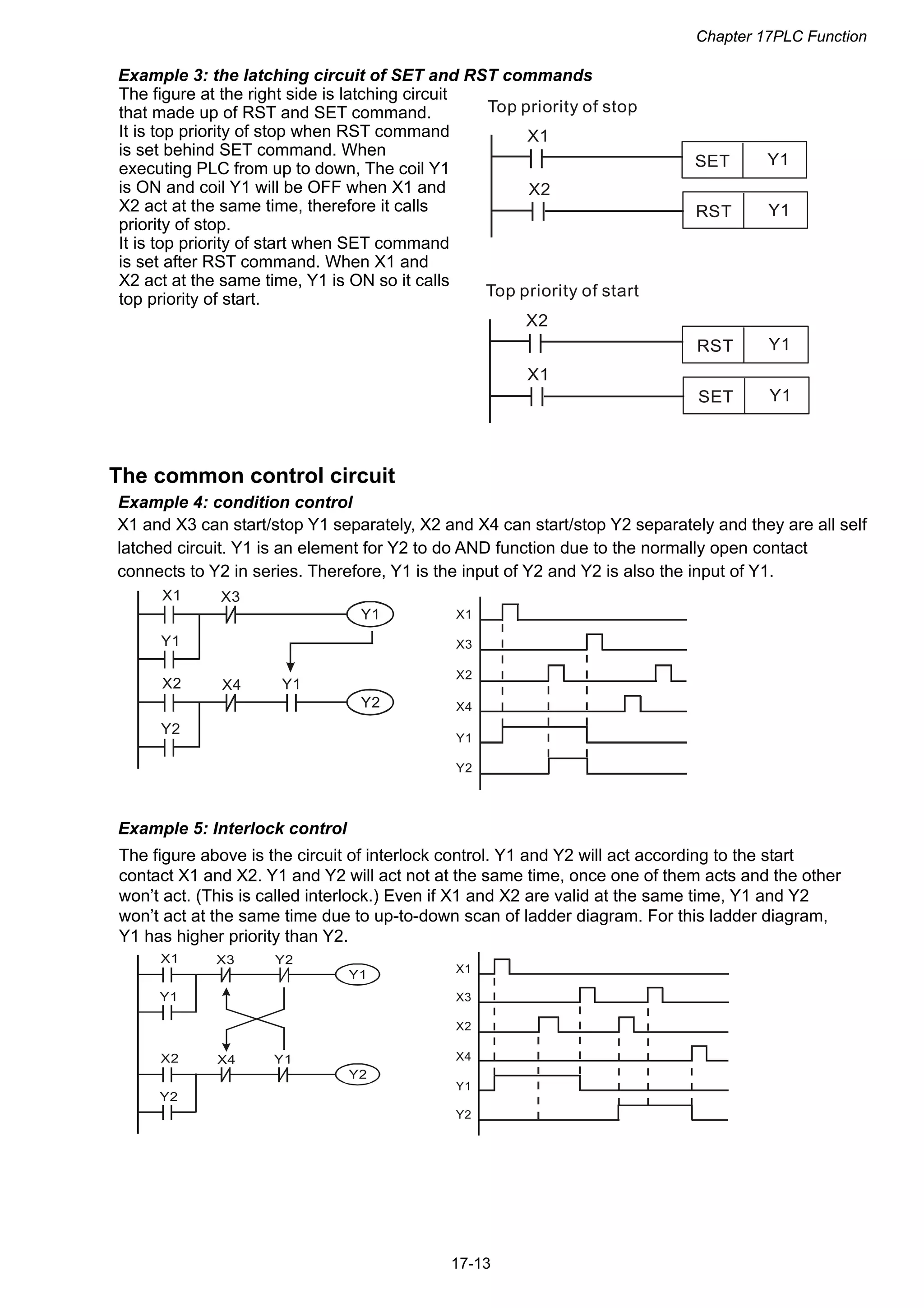 Chapter 17PLC Function
17-13
Example 3: the latching circuit of SET and RST commands
SET Y1
RST Y1
X1
X2
Top priority of stop
The figure at the right side is latching circuit
that made up of RST and SET command.
It is top priority of stop when RST command
is set behind SET command. When
executing PLC from up to down, The coil Y1
is ON and coil Y1 will be OFF when X1 and
X2 act at the same time, therefore it calls
priority of stop.
It is top priority of start when SET command
is set after RST command. When X1 and
X2 act at the same time, Y1 is ON so it calls
top priority of start.
SET
Y1RST
Y1
X2
X1
Top priority of start
The common control circuit
Example 4: condition control
X1 and X3 can start/stop Y1 separately, X2 and X4 can start/stop Y2 separately and they are all self
latched circuit. Y1 is an element for Y2 to do AND function due to the normally open contact
connects to Y2 in series. Therefore, Y1 is the input of Y2 and Y2 is also the input of Y1.
X3
Y1
X1
Y1
X4
Y2
X2
Y2
Y1
X1
X3
X2
X4
Y1
Y2
Example 5: Interlock control
The figure above is the circuit of interlock control. Y1 and Y2 will act according to the start
contact X1 and X2. Y1 and Y2 will act not at the same time, once one of them acts and the other
won’t act. (This is called interlock.) Even if X1 and X2 are valid at the same time, Y1 and Y2
won’t act at the same time due to up-to-down scan of ladder diagram. For this ladder diagram,
Y1 has higher priority than Y2.
X3
Y1
X1
Y1
X4
Y2
X2
Y2
Y1
Y2
X1
X3
X2
X4
Y1
Y2
 