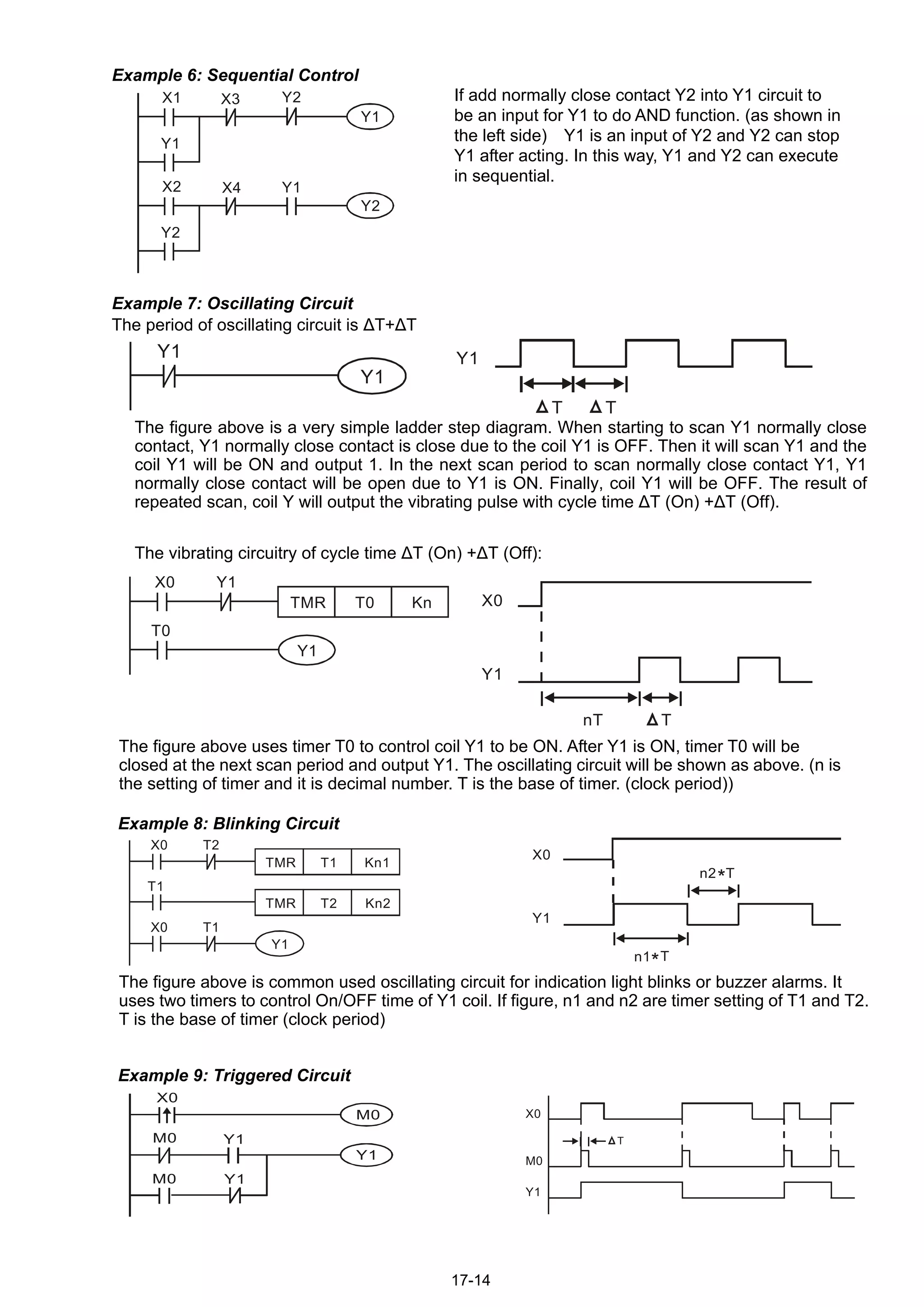 17-14
Example 6: Sequential Control
X3
Y1
X1
Y1
X4
Y2
X2
Y2
Y1
Y2 If add normally close contact Y2 into Y1 circuit to
be an input for Y1 to do AND function. (as shown in
the left side) Y1 is an input of Y2 and Y2 can stop
Y1 after acting. In this way, Y1 and Y2 can execute
in sequential.
Example 7: Oscillating Circuit
The period of oscillating circuit is ΔT+ΔT
Y1
Y1 Y1
T T
The figure above is a very simple ladder step diagram. When starting to scan Y1 normally close
contact, Y1 normally close contact is close due to the coil Y1 is OFF. Then it will scan Y1 and the
coil Y1 will be ON and output 1. In the next scan period to scan normally close contact Y1, Y1
normally close contact will be open due to Y1 is ON. Finally, coil Y1 will be OFF. The result of
repeated scan, coil Y will output the vibrating pulse with cycle time ΔT (On) +ΔT (Off).
The vibrating circuitry of cycle time ΔT (On) +ΔT (Off):
T0
X0
TMR
Y1
Y1
T0
Kn
Y1
T Tn
X0
The figure above uses timer T0 to control coil Y1 to be ON. After Y1 is ON, timer T0 will be
closed at the next scan period and output Y1. The oscillating circuit will be shown as above. (n is
the setting of timer and it is decimal number. T is the base of timer. (clock period))
Example 8: Blinking Circuit
T2TMR Kn2
T1
X0
TMR
Y1
T2
T1
Kn1
X0 T1
Y1
Tn1
X0
Tn2*
*
The figure above is common used oscillating circuit for indication light blinks or buzzer alarms. It
uses two timers to control On/OFF time of Y1 coil. If figure, n1 and n2 are timer setting of T1 and T2.
T is the base of timer (clock period)
Example 9: Triggered Circuit
Y1
M0
X0
Y1
Y1
M0
M0
X0
M0
Y1
T
 