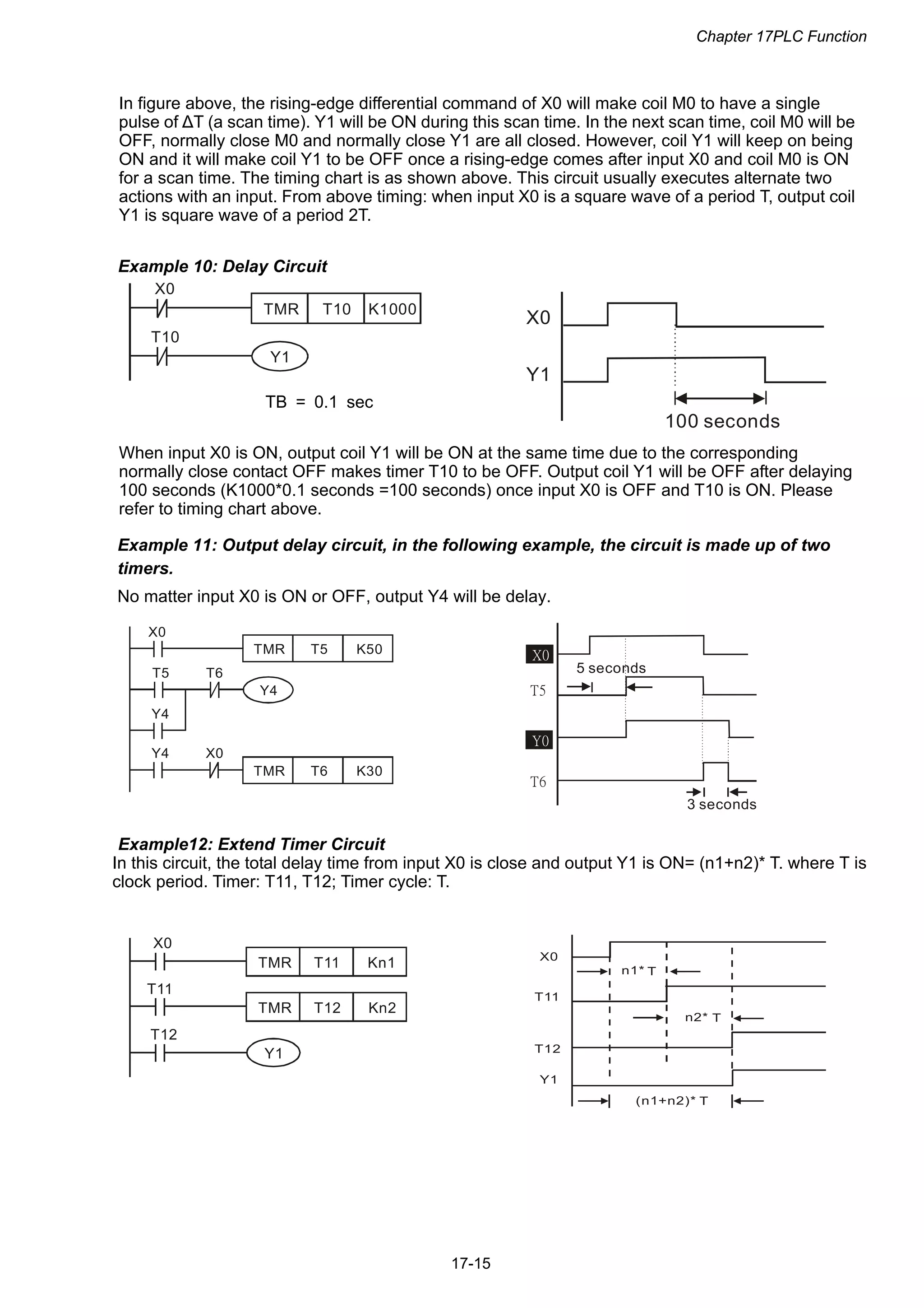 Chapter 17PLC Function
17-15
In figure above, the rising-edge differential command of X0 will make coil M0 to have a single
pulse of ΔT (a scan time). Y1 will be ON during this scan time. In the next scan time, coil M0 will be
OFF, normally close M0 and normally close Y1 are all closed. However, coil Y1 will keep on being
ON and it will make coil Y1 to be OFF once a rising-edge comes after input X0 and coil M0 is ON
for a scan time. The timing chart is as shown above. This circuit usually executes alternate two
actions with an input. From above timing: when input X0 is a square wave of a period T, output coil
Y1 is square wave of a period 2T.
Example 10: Delay Circuit
T10
X0
TMR
Y1
T10
K1000
TB = 0.1 sec
X0
Y1
100 seconds
When input X0 is ON, output coil Y1 will be ON at the same time due to the corresponding
normally close contact OFF makes timer T10 to be OFF. Output coil Y1 will be OFF after delaying
100 seconds (K1000*0.1 seconds =100 seconds) once input X0 is OFF and T10 is ON. Please
refer to timing chart above.
Example 11: Output delay circuit, in the following example, the circuit is made up of two
timers.
No matter input X0 is ON or OFF, output Y4 will be delay.
T5
T5
TMR
Y4
T6
X0
K50
Y4
T6
Y4
TMR
X0
K30
X0
T5
Y0
T6
5 seconds
3 seconds
Example12: Extend Timer Circuit
In this circuit, the total delay time from input X0 is close and output Y1 is ON= (n1+n2)* T. where T is
clock period. Timer: T11, T12; Timer cycle: T.
T12TMR Kn2
T11
X0
TMR
Y1
T11
Kn1
T12
X0
Y1
T11
T12
n1*
n2*
T
T
(n1+n2)* T
 