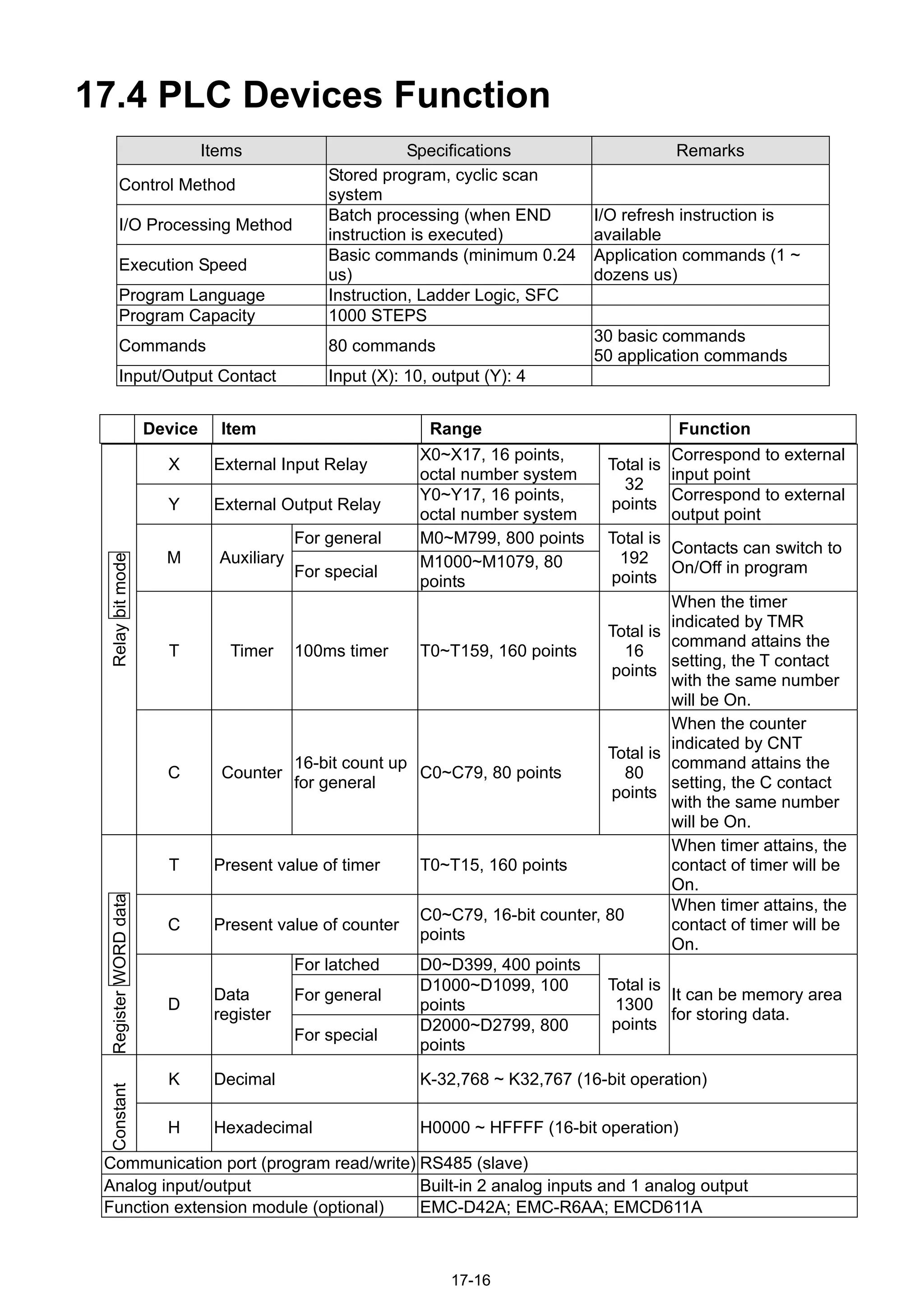 17-16
17.4 PLC Devices Function
Items Specifications Remarks
Control Method
Stored program, cyclic scan
system
I/O Processing Method
Batch processing (when END
instruction is executed)
I/O refresh instruction is
available
Execution Speed
Basic commands (minimum 0.24
us)
Application commands (1 ~
dozens us)
Program Language Instruction, Ladder Logic, SFC
Program Capacity 1000 STEPS
Commands 80 commands
30 basic commands
50 application commands
Input/Output Contact Input (X): 10, output (Y): 4
Device Item Range Function
X External Input Relay
X0~X17, 16 points,
octal number system
Correspond to external
input point
Y External Output Relay
Y0~Y17, 16 points,
octal number system
Total is
32
points
Correspond to external
output point
For general M0~M799, 800 points
M Auxiliary
For special
M1000~M1079, 80
points
Total is
192
points
Contacts can switch to
On/Off in program
T Timer 100ms timer T0~T159, 160 points
Total is
16
points
When the timer
indicated by TMR
command attains the
setting, the T contact
with the same number
will be On.
Relaybitmode
C Counter
16-bit count up
for general
C0~C79, 80 points
Total is
80
points
When the counter
indicated by CNT
command attains the
setting, the C contact
with the same number
will be On.
T Present value of timer T0~T15, 160 points
When timer attains, the
contact of timer will be
On.
C Present value of counter
C0~C79, 16-bit counter, 80
points
When timer attains, the
contact of timer will be
On.
For latched D0~D399, 400 points
For general
D1000~D1099, 100
points
RegisterWORDdata
D
Data
register
For special
D2000~D2799, 800
points
Total is
1300
points
It can be memory area
for storing data.
K Decimal K-32,768 ~ K32,767 (16-bit operation)
Constant
H Hexadecimal H0000 ~ HFFFF (16-bit operation)
Communication port (program read/write) RS485 (slave)
Analog input/output Built-in 2 analog inputs and 1 analog output
Function extension module (optional) EMC-D42A; EMC-R6AA; EMCD611A
 
