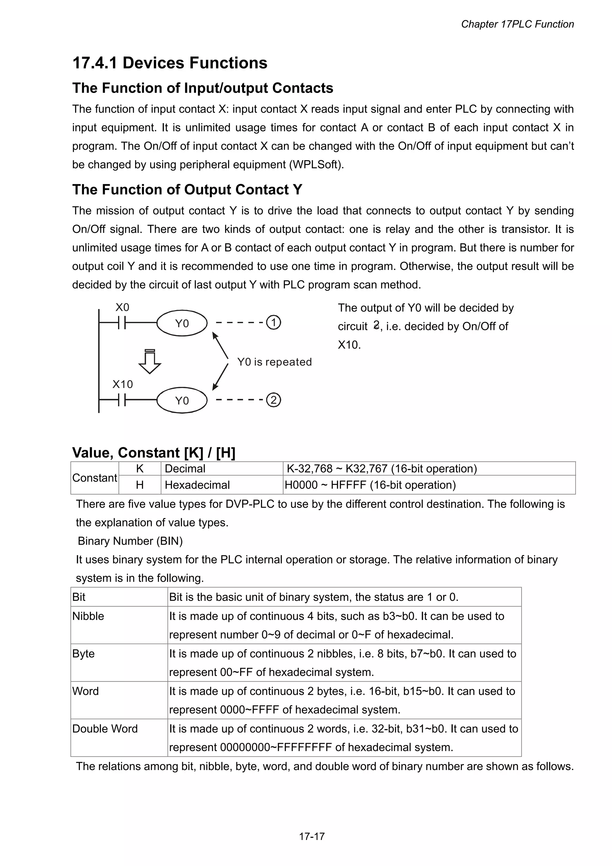 Chapter 17PLC Function
17-17
17.4.1 Devices Functions
The Function of Input/output Contacts
The function of input contact X: input contact X reads input signal and enter PLC by connecting with
input equipment. It is unlimited usage times for contact A or contact B of each input contact X in
program. The On/Off of input contact X can be changed with the On/Off of input equipment but can’t
be changed by using peripheral equipment (WPLSoft).
The Function of Output Contact Y
The mission of output contact Y is to drive the load that connects to output contact Y by sending
On/Off signal. There are two kinds of output contact: one is relay and the other is transistor. It is
unlimited usage times for A or B contact of each output contact Y in program. But there is number for
output coil Y and it is recommended to use one time in program. Otherwise, the output result will be
decided by the circuit of last output Y with PLC program scan method.
X0
X10
Y0
Y0
1
2
Y0 is repeated
The output of Y0 will be decided by
circuit ○2, i.e. decided by On/Off of
X10.
Value, Constant [K] / [H]
K Decimal K-32,768 ~ K32,767 (16-bit operation)
Constant
H Hexadecimal H0000 ~ HFFFF (16-bit operation)
There are five value types for DVP-PLC to use by the different control destination. The following is
the explanation of value types.
Binary Number (BIN)
It uses binary system for the PLC internal operation or storage. The relative information of binary
system is in the following.
Bit Bit is the basic unit of binary system, the status are 1 or 0.
Nibble It is made up of continuous 4 bits, such as b3~b0. It can be used to
represent number 0~9 of decimal or 0~F of hexadecimal.
Byte It is made up of continuous 2 nibbles, i.e. 8 bits, b7~b0. It can used to
represent 00~FF of hexadecimal system.
Word It is made up of continuous 2 bytes, i.e. 16-bit, b15~b0. It can used to
represent 0000~FFFF of hexadecimal system.
Double Word It is made up of continuous 2 words, i.e. 32-bit, b31~b0. It can used to
represent 00000000~FFFFFFFF of hexadecimal system.
The relations among bit, nibble, byte, word, and double word of binary number are shown as follows.
 