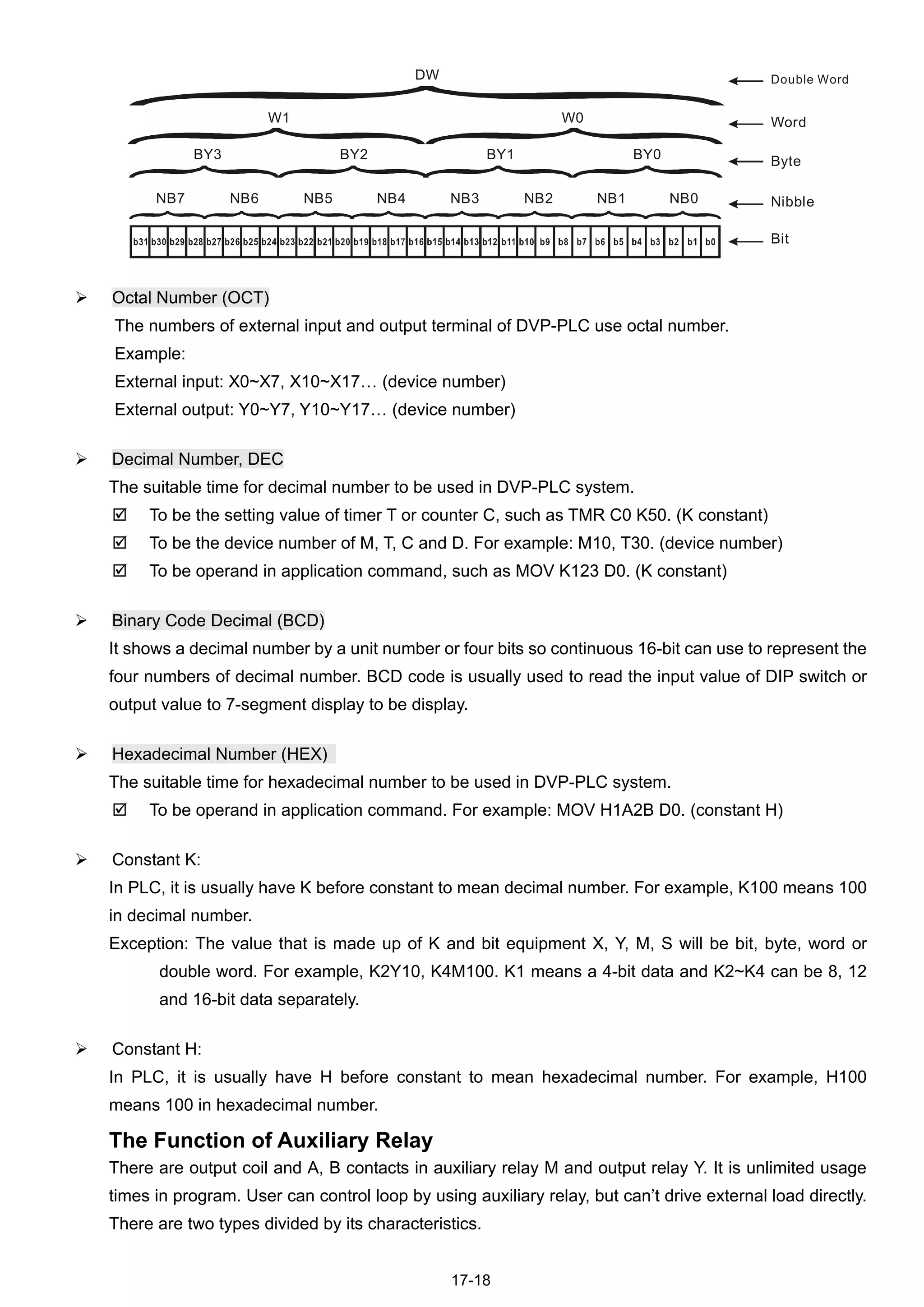 17-18
NB0NB1NB2NB3NB4NB5NB6NB7
BY3 BY2 BY1 BY0
W1
DW
W0
Double Word
Word
Byte
Nibble
Bit
 Octal Number (OCT)
The numbers of external input and output terminal of DVP-PLC use octal number.
Example:
External input: X0~X7, X10~X17… (device number)
External output: Y0~Y7, Y10~Y17… (device number)
 Decimal Number, DEC
The suitable time for decimal number to be used in DVP-PLC system.
 To be the setting value of timer T or counter C, such as TMR C0 K50. (K constant)
 To be the device number of M, T, C and D. For example: M10, T30. (device number)
 To be operand in application command, such as MOV K123 D0. (K constant)
 Binary Code Decimal (BCD)
It shows a decimal number by a unit number or four bits so continuous 16-bit can use to represent the
four numbers of decimal number. BCD code is usually used to read the input value of DIP switch or
output value to 7-segment display to be display.
 Hexadecimal Number (HEX)
The suitable time for hexadecimal number to be used in DVP-PLC system.
 To be operand in application command. For example: MOV H1A2B D0. (constant H)
 Constant K:
In PLC, it is usually have K before constant to mean decimal number. For example, K100 means 100
in decimal number.
Exception: The value that is made up of K and bit equipment X, Y, M, S will be bit, byte, word or
double word. For example, K2Y10, K4M100. K1 means a 4-bit data and K2~K4 can be 8, 12
and 16-bit data separately.
 Constant H:
In PLC, it is usually have H before constant to mean hexadecimal number. For example, H100
means 100 in hexadecimal number.
The Function of Auxiliary Relay
There are output coil and A, B contacts in auxiliary relay M and output relay Y. It is unlimited usage
times in program. User can control loop by using auxiliary relay, but can’t drive external load directly.
There are two types divided by its characteristics.
 