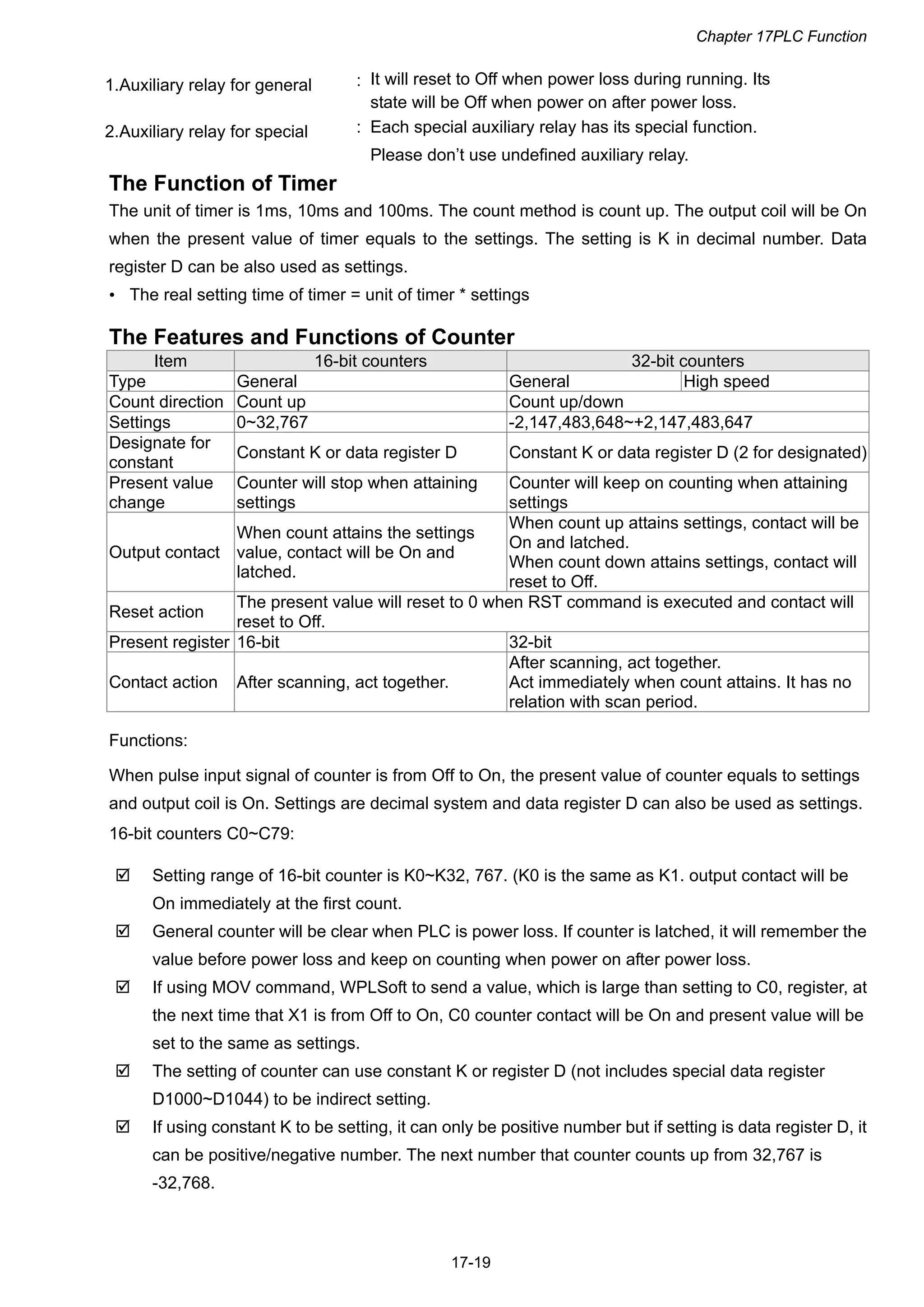 Chapter 17PLC Function
17-19
1.Auxiliary relay for general : It will reset to Off when power loss during running. Its
state will be Off when power on after power loss.
2.Auxiliary relay for special : Each special auxiliary relay has its special function.
Please don’t use undefined auxiliary relay.
The Function of Timer
The unit of timer is 1ms, 10ms and 100ms. The count method is count up. The output coil will be On
when the present value of timer equals to the settings. The setting is K in decimal number. Data
register D can be also used as settings.
• The real setting time of timer = unit of timer * settings
The Features and Functions of Counter
Item 16-bit counters 32-bit counters
Type General General High speed
Count direction Count up Count up/down
Settings 0~32,767 -2,147,483,648~+2,147,483,647
Designate for
constant
Constant K or data register D Constant K or data register D (2 for designated)
Present value
change
Counter will stop when attaining
settings
Counter will keep on counting when attaining
settings
Output contact
When count attains the settings
value, contact will be On and
latched.
When count up attains settings, contact will be
On and latched.
When count down attains settings, contact will
reset to Off.
Reset action
The present value will reset to 0 when RST command is executed and contact will
reset to Off.
Present register 16-bit 32-bit
Contact action After scanning, act together.
After scanning, act together.
Act immediately when count attains. It has no
relation with scan period.
Functions:
When pulse input signal of counter is from Off to On, the present value of counter equals to settings
and output coil is On. Settings are decimal system and data register D can also be used as settings.
16-bit counters C0~C79:
 Setting range of 16-bit counter is K0~K32, 767. (K0 is the same as K1. output contact will be
On immediately at the first count.
 General counter will be clear when PLC is power loss. If counter is latched, it will remember the
value before power loss and keep on counting when power on after power loss.
 If using MOV command, WPLSoft to send a value, which is large than setting to C0, register, at
the next time that X1 is from Off to On, C0 counter contact will be On and present value will be
set to the same as settings.
 The setting of counter can use constant K or register D (not includes special data register
D1000~D1044) to be indirect setting.
 If using constant K to be setting, it can only be positive number but if setting is data register D, it
can be positive/negative number. The next number that counter counts up from 32,767 is
-32,768.
 