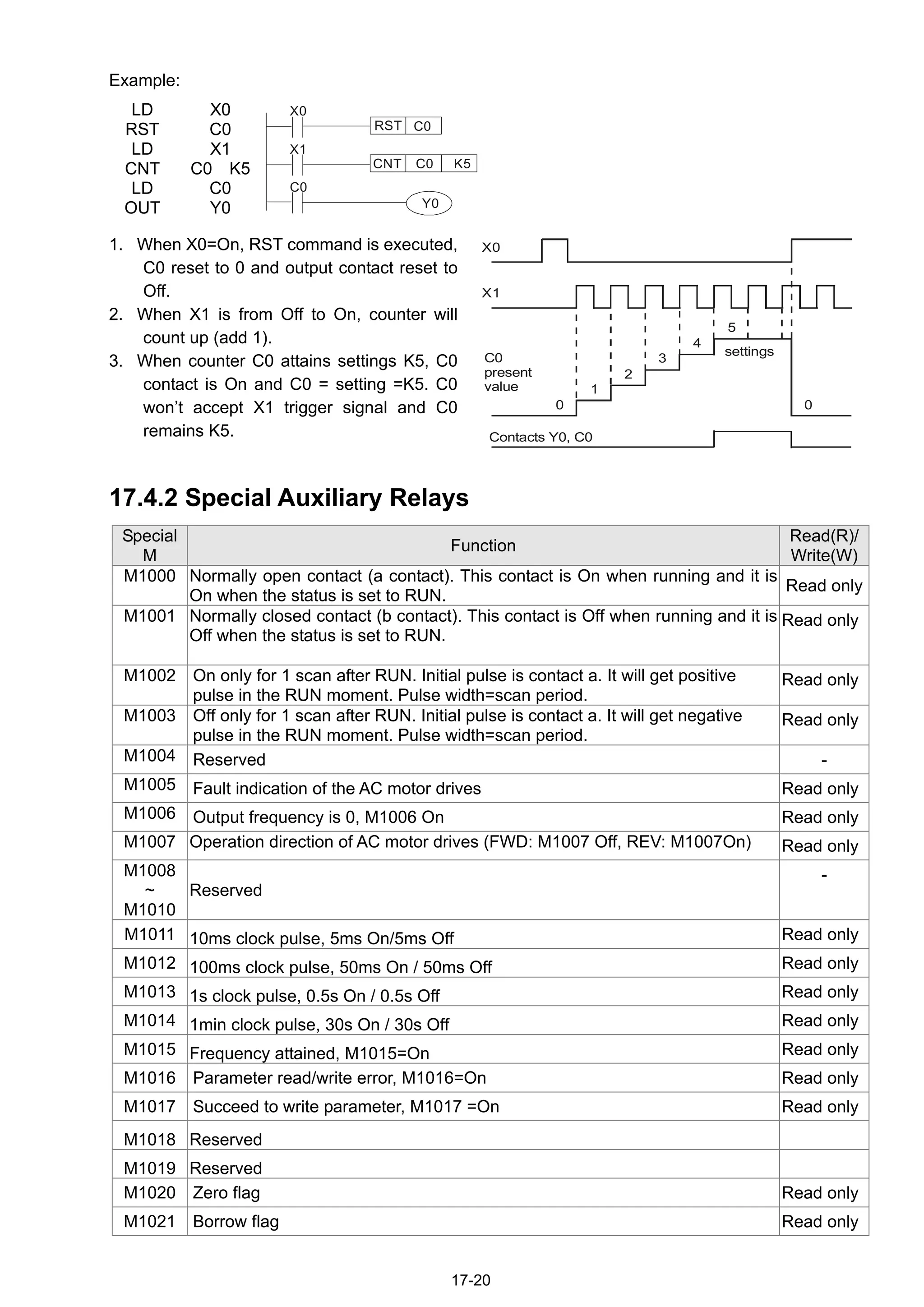 17-20
Example:
LD X0
RST C0
LD X1
CNT C0 K5
LD C0
OUT Y0
X0
Y0
CNT C0 K5
X1
RST C0
C0
1. When X0=On, RST command is executed,
C0 reset to 0 and output contact reset to
Off.
2. When X1 is from Off to On, counter will
count up (add 1).
3. When counter C0 attains settings K5, C0
contact is On and C0 = setting =K5. C0
won’t accept X1 trigger signal and C0
remains K5.
X0
X1
0
1
2
3
4
5
0
Contacts Y0, C0
C0
present
value
settings
17.4.2 Special Auxiliary Relays
Special
M
Function
Read(R)/
Write(W)
M1000 Normally open contact (a contact). This contact is On when running and it is
On when the status is set to RUN.
Read only
M1001 Normally closed contact (b contact). This contact is Off when running and it is
Off when the status is set to RUN.
Read only
M1002 On only for 1 scan after RUN. Initial pulse is contact a. It will get positive
pulse in the RUN moment. Pulse width=scan period.
Read only
M1003 Off only for 1 scan after RUN. Initial pulse is contact a. It will get negative
pulse in the RUN moment. Pulse width=scan period.
Read only
M1004 Reserved -
M1005 Fault indication of the AC motor drives Read only
M1006 Output frequency is 0, M1006 On Read only
M1007 Operation direction of AC motor drives (FWD: M1007 Off, REV: M1007On) Read only
M1008
~
M1010
Reserved
-
M1011 10ms clock pulse, 5ms On/5ms Off Read only
M1012 100ms clock pulse, 50ms On / 50ms Off Read only
M1013 1s clock pulse, 0.5s On / 0.5s Off Read only
M1014 1min clock pulse, 30s On / 30s Off Read only
M1015 Frequency attained, M1015=On Read only
M1016 Parameter read/write error, M1016=On Read only
M1017 Succeed to write parameter, M1017 =On Read only
M1018 Reserved
M1019 Reserved
M1020 Zero flag Read only
M1021 Borrow flag Read only
 