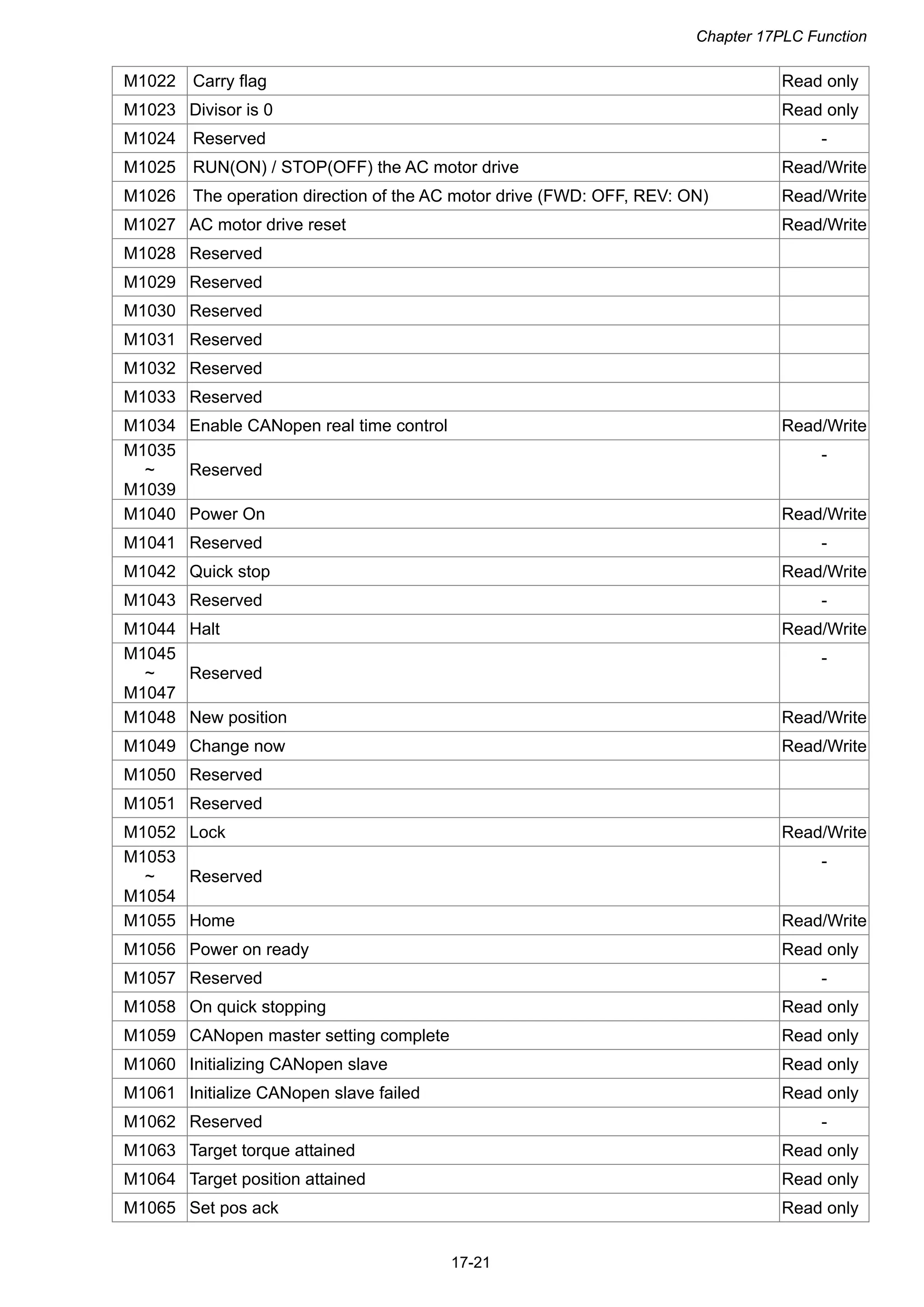 Chapter 17PLC Function
17-21
M1022 Carry flag Read only
M1023 Divisor is 0 Read only
M1024 Reserved -
M1025 RUN(ON) / STOP(OFF) the AC motor drive Read/Write
M1026 The operation direction of the AC motor drive (FWD: OFF, REV: ON) Read/Write
M1027 AC motor drive reset Read/Write
M1028 Reserved
M1029 Reserved
M1030 Reserved
M1031 Reserved
M1032 Reserved
M1033 Reserved
M1034 Enable CANopen real time control Read/Write
M1035
~
M1039
Reserved
-
M1040 Power On Read/Write
M1041 Reserved -
M1042 Quick stop Read/Write
M1043 Reserved -
M1044 Halt Read/Write
M1045
~
M1047
Reserved
-
M1048 New position Read/Write
M1049 Change now Read/Write
M1050 Reserved
M1051 Reserved
M1052 Lock Read/Write
M1053
~
M1054
Reserved
-
M1055 Home Read/Write
M1056 Power on ready Read only
M1057 Reserved -
M1058 On quick stopping Read only
M1059 CANopen master setting complete Read only
M1060 Initializing CANopen slave Read only
M1061 Initialize CANopen slave failed Read only
M1062 Reserved -
M1063 Target torque attained Read only
M1064 Target position attained Read only
M1065 Set pos ack Read only
 