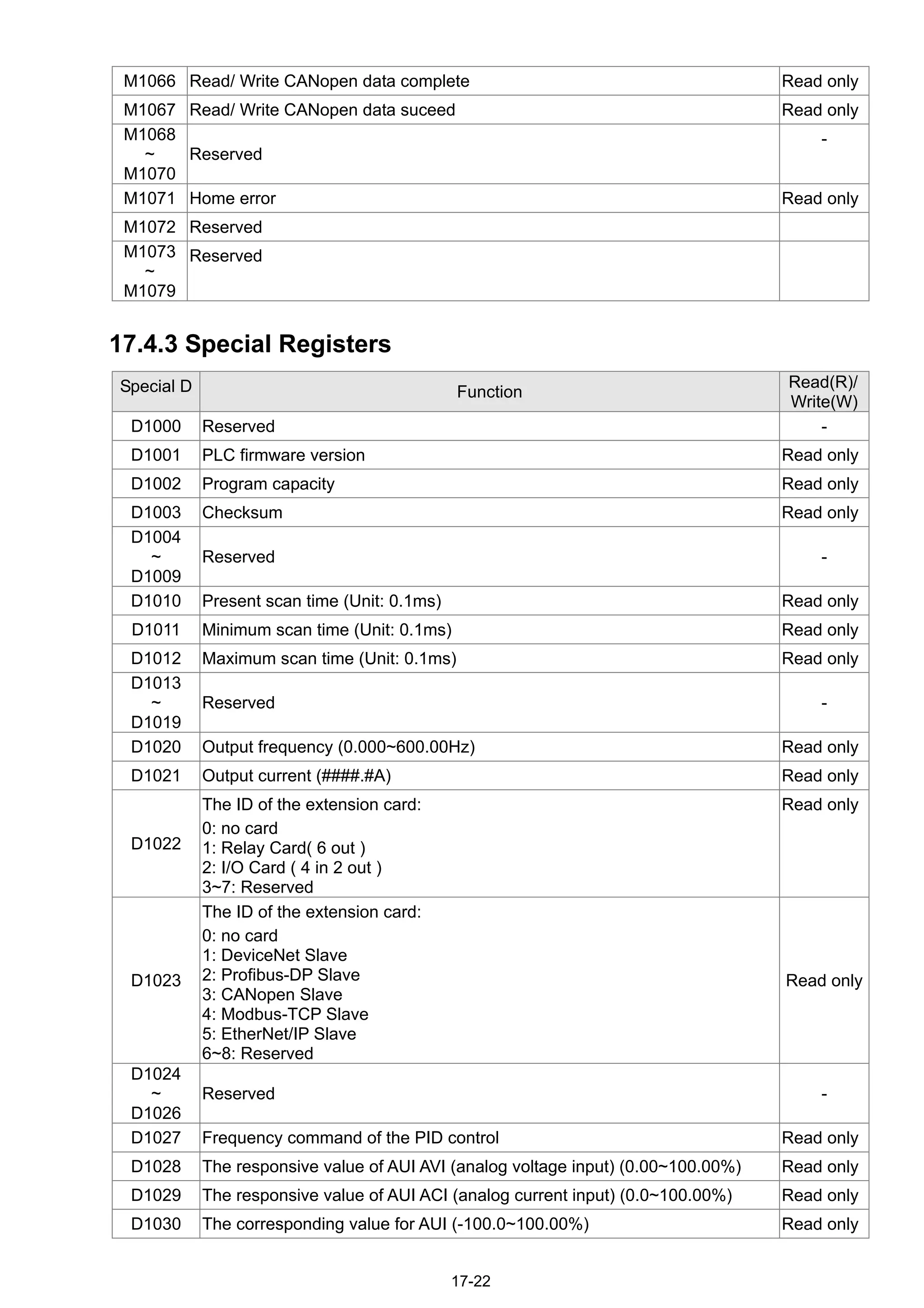 17-22
M1066 Read/ Write CANopen data complete Read only
M1067 Read/ Write CANopen data suceed Read only
M1068
~
M1070
Reserved
-
M1071 Home error Read only
M1072 Reserved
M1073
~
M1079
Reserved
17.4.3 Special Registers
Special D Function
Read(R)/
Write(W)
D1000 Reserved -
D1001 PLC firmware version Read only
D1002 Program capacity Read only
D1003 Checksum Read only
D1004
~
D1009
Reserved -
D1010 Present scan time (Unit: 0.1ms) Read only
D1011 Minimum scan time (Unit: 0.1ms) Read only
D1012 Maximum scan time (Unit: 0.1ms) Read only
D1013
~
D1019
Reserved -
D1020 Output frequency (0.000~600.00Hz) Read only
D1021 Output current (####.#A) Read only
D1022
The ID of the extension card:
0: no card
1: Relay Card( 6 out )
2: I/O Card ( 4 in 2 out )
3~7: Reserved
Read only
D1023
The ID of the extension card:
0: no card
1: DeviceNet Slave
2: Profibus-DP Slave
3: CANopen Slave
4: Modbus-TCP Slave
5: EtherNet/IP Slave
6~8: Reserved
Read only
D1024
~
D1026
Reserved -
D1027 Frequency command of the PID control Read only
D1028 The responsive value of AUI AVI (analog voltage input) (0.00~100.00%) Read only
D1029 The responsive value of AUI ACI (analog current input) (0.0~100.00%) Read only
D1030 The corresponding value for AUI (-100.0~100.00%) Read only
 