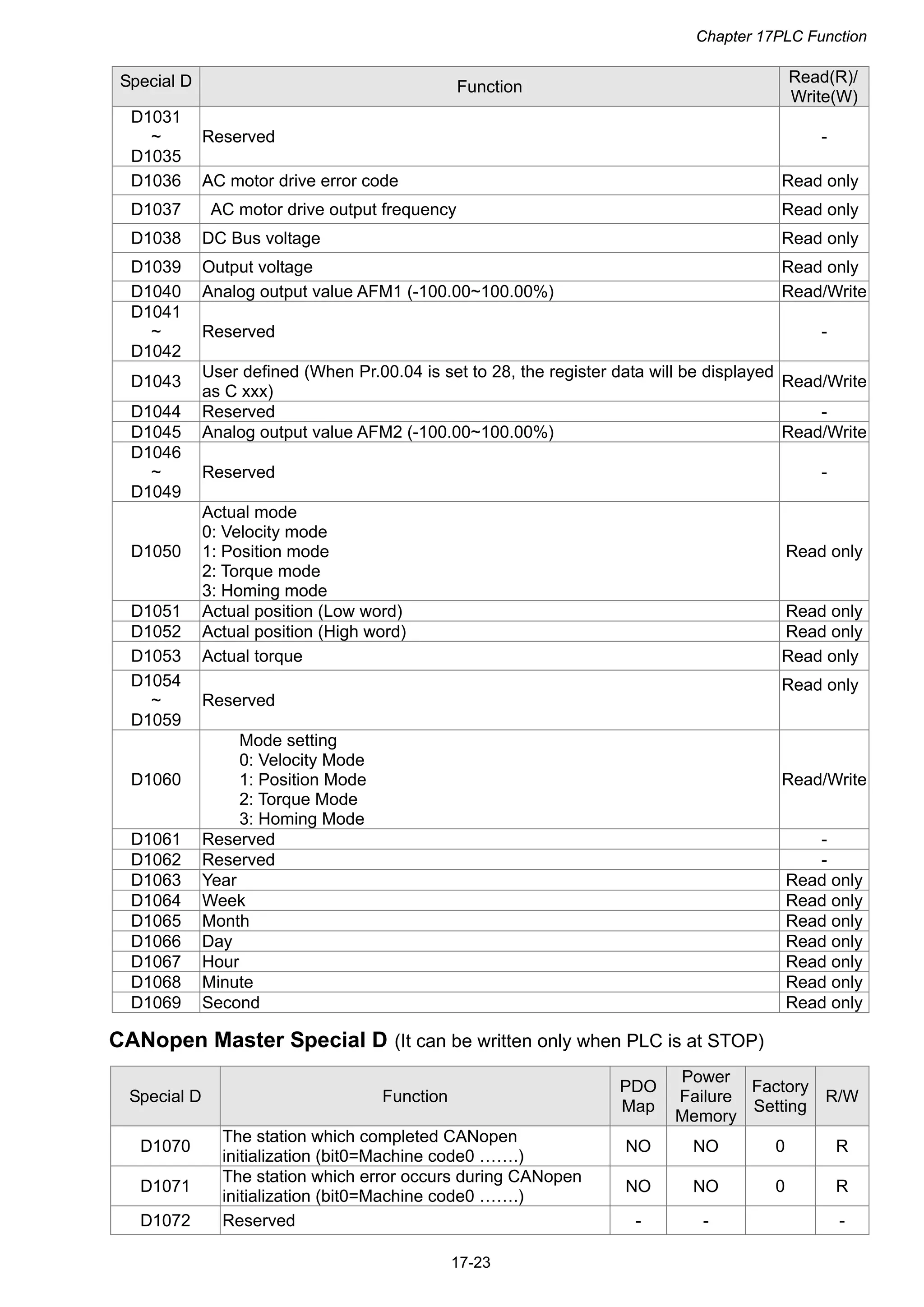 Chapter 17PLC Function
17-23
Special D Function
Read(R)/
Write(W)
D1031
~
D1035
Reserved -
D1036 AC motor drive error code Read only
D1037 AC motor drive output frequency Read only
D1038 DC Bus voltage Read only
D1039 Output voltage Read only
D1040 Analog output value AFM1 (-100.00~100.00%) Read/Write
D1041
~
D1042
Reserved -
D1043
User defined (When Pr.00.04 is set to 28, the register data will be displayed
as C xxx)
Read/Write
D1044 Reserved -
D1045 Analog output value AFM2 (-100.00~100.00%) Read/Write
D1046
~
D1049
Reserved -
D1050
Actual mode
0: Velocity mode
1: Position mode
2: Torque mode
3: Homing mode
Read only
D1051 Actual position (Low word) Read only
D1052 Actual position (High word) Read only
D1053 Actual torque Read only
D1054
~
D1059
Reserved
Read only
D1060
Mode setting
0: Velocity Mode
1: Position Mode
2: Torque Mode
3: Homing Mode
Read/Write
D1061 Reserved -
D1062 Reserved -
D1063 Year Read only
D1064 Week Read only
D1065 Month Read only
D1066 Day Read only
D1067 Hour Read only
D1068 Minute Read only
D1069 Second Read only
CANopen Master Special D (It can be written only when PLC is at STOP)
Special D Function
PDO
Map
Power
Failure
Memory
Factory
Setting
R/W
D1070
The station which completed CANopen
initialization (bit0=Machine code0 …….)
NO NO 0 R
D1071
The station which error occurs during CANopen
initialization (bit0=Machine code0 …….)
NO NO 0 R
D1072 Reserved - - -
 