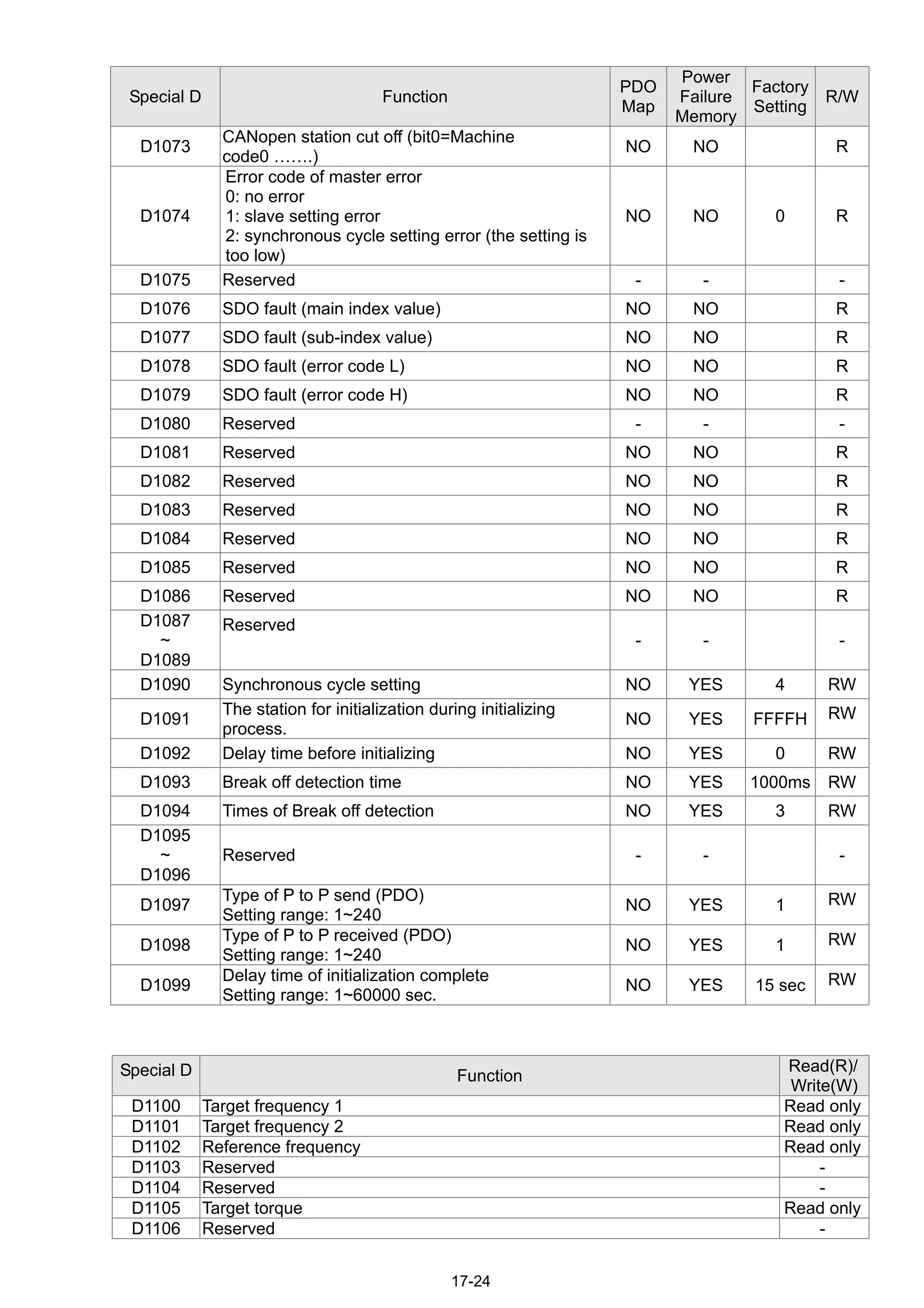 17-24
Special D Function
PDO
Map
Power
Failure
Memory
Factory
Setting
R/W
D1073
CANopen station cut off (bit0=Machine
code0 …….)
NO NO R
D1074
Error code of master error
0: no error
1: slave setting error
2: synchronous cycle setting error (the setting is
too low)
NO NO 0 R
D1075 Reserved - - -
D1076 SDO fault (main index value) NO NO R
D1077 SDO fault (sub-index value) NO NO R
D1078 SDO fault (error code L) NO NO R
D1079 SDO fault (error code H) NO NO R
D1080 Reserved - - -
D1081 Reserved NO NO R
D1082 Reserved NO NO R
D1083 Reserved NO NO R
D1084 Reserved NO NO R
D1085 Reserved NO NO R
D1086 Reserved NO NO R
D1087
~
D1089
Reserved
- - -
D1090 Synchronous cycle setting NO YES 4 RW
D1091
The station for initialization during initializing
process.
NO YES FFFFH RW
D1092 Delay time before initializing NO YES 0 RW
D1093 Break off detection time NO YES 1000ms RW
D1094 Times of Break off detection NO YES 3 RW
D1095
~
D1096
Reserved - - -
D1097
Type of P to P send (PDO)
Setting range: 1~240
NO YES 1 RW
D1098
Type of P to P received (PDO)
Setting range: 1~240
NO YES 1 RW
D1099
Delay time of initialization complete
Setting range: 1~60000 sec.
NO YES 15 sec RW
Special D Function
Read(R)/
Write(W)
D1100 Target frequency 1 Read only
D1101 Target frequency 2 Read only
D1102 Reference frequency Read only
D1103 Reserved -
D1104 Reserved -
D1105 Target torque Read only
D1106 Reserved -
 