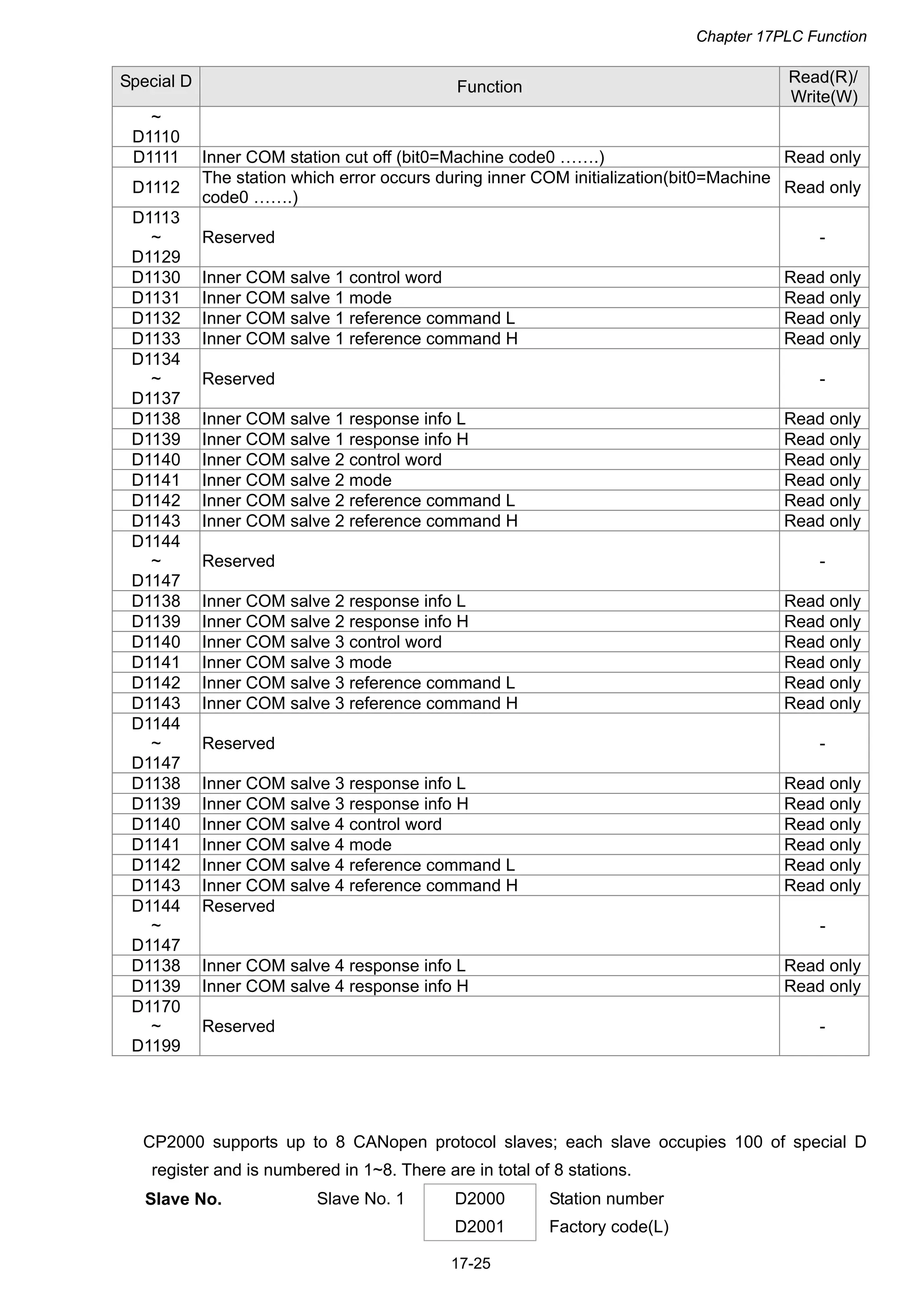 Chapter 17PLC Function
17-25
Special D Function
Read(R)/
Write(W)
~
D1110
D1111 Inner COM station cut off (bit0=Machine code0 …….) Read only
D1112
The station which error occurs during inner COM initialization(bit0=Machine
code0 …….)
Read only
D1113
~
D1129
Reserved -
D1130 Inner COM salve 1 control word Read only
D1131 Inner COM salve 1 mode Read only
D1132 Inner COM salve 1 reference command L Read only
D1133 Inner COM salve 1 reference command H Read only
D1134
~
D1137
Reserved -
D1138 Inner COM salve 1 response info L Read only
D1139 Inner COM salve 1 response info H Read only
D1140 Inner COM salve 2 control word Read only
D1141 Inner COM salve 2 mode Read only
D1142 Inner COM salve 2 reference command L Read only
D1143 Inner COM salve 2 reference command H Read only
D1144
~
D1147
Reserved -
D1138 Inner COM salve 2 response info L Read only
D1139 Inner COM salve 2 response info H Read only
D1140 Inner COM salve 3 control word Read only
D1141 Inner COM salve 3 mode Read only
D1142 Inner COM salve 3 reference command L Read only
D1143 Inner COM salve 3 reference command H Read only
D1144
~
D1147
Reserved -
D1138 Inner COM salve 3 response info L Read only
D1139 Inner COM salve 3 response info H Read only
D1140 Inner COM salve 4 control word Read only
D1141 Inner COM salve 4 mode Read only
D1142 Inner COM salve 4 reference command L Read only
D1143 Inner COM salve 4 reference command H Read only
D1144
~
D1147
Reserved
-
D1138 Inner COM salve 4 response info L Read only
D1139 Inner COM salve 4 response info H Read only
D1170
~
D1199
Reserved -
CP2000 supports up to 8 CANopen protocol slaves; each slave occupies 100 of special D
register and is numbered in 1~8. There are in total of 8 stations.
Slave No. Slave No. 1 D2000
D2001
Station number
Factory code(L)
 