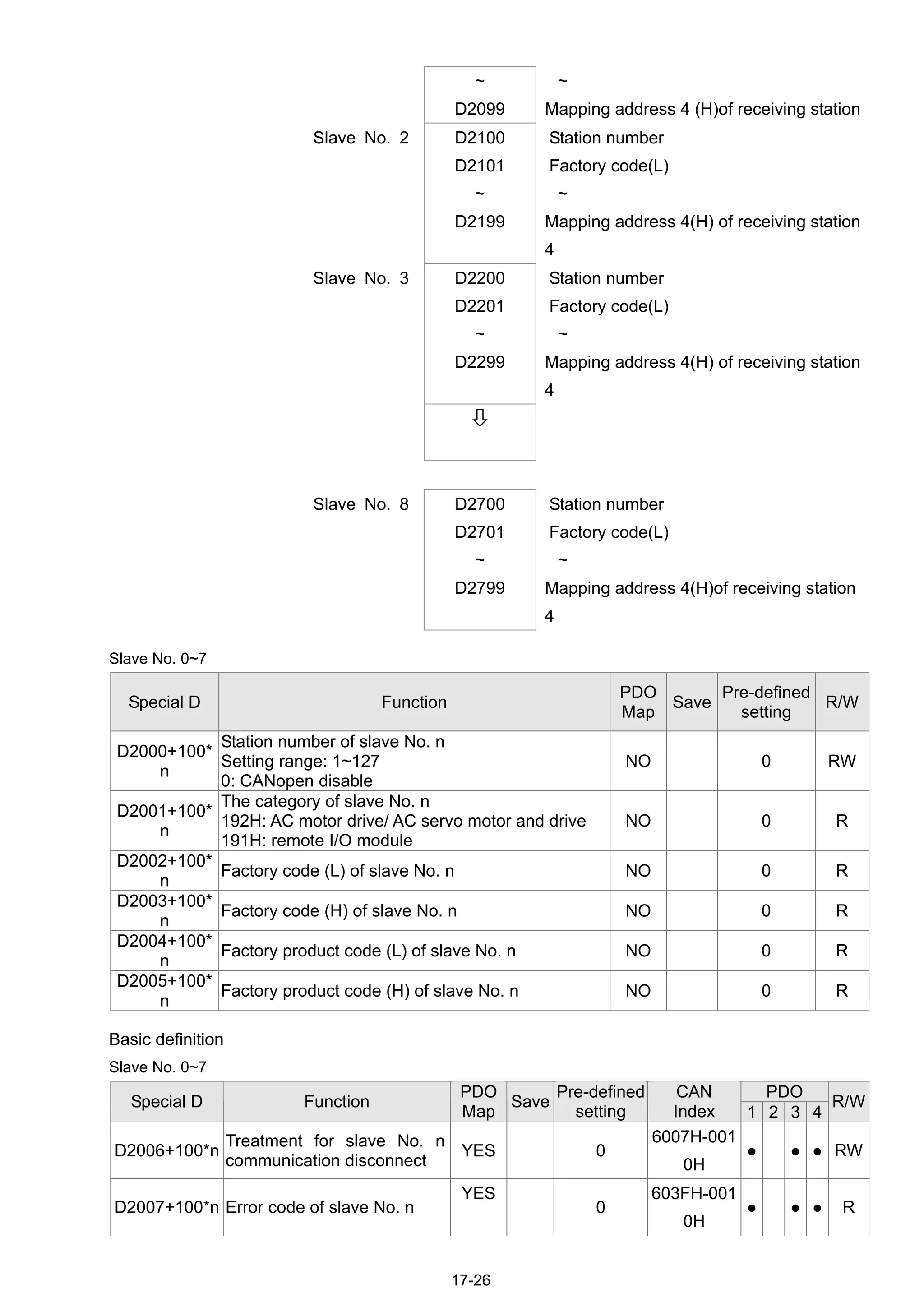 17-26
Slave No. 0~7
Special D Function
PDO
Map
Save
Pre-defined
setting
R/W
D2000+100*
n
Station number of slave No. n
Setting range: 1~127
0: CANopen disable
NO 0 RW
D2001+100*
n
The category of slave No. n
192H: AC motor drive/ AC servo motor and drive
191H: remote I/O module
NO 0 R
D2002+100*
n
Factory code (L) of slave No. n NO 0 R
D2003+100*
n
Factory code (H) of slave No. n NO 0 R
D2004+100*
n
Factory product code (L) of slave No. n NO 0 R
D2005+100*
n
Factory product code (H) of slave No. n NO 0 R
Basic definition
Slave No. 0~7
PDO
Special D Function
PDO
Map
Save
Pre-defined
setting
CAN
Index 1 2 3 4
R/W
D2006+100*n
Treatment for slave No. n
communication disconnect
YES 0
6007H-001
0H
● ● ● RW
D2007+100*n Error code of slave No. n
YES
0
603FH-001
0H
● ● ● R
~
D2099
~
Mapping address 4 (H)of receiving station
Slave No. 2 D2100
D2101
~
D2199
Station number
Factory code(L)
~
Mapping address 4(H) of receiving station
4
Slave No. 3 D2200
D2201
~
D2299
Station number
Factory code(L)
~
Mapping address 4(H) of receiving station
4

Slave No. 8 D2700
D2701
~
D2799
Station number
Factory code(L)
~
Mapping address 4(H)of receiving station
4
 