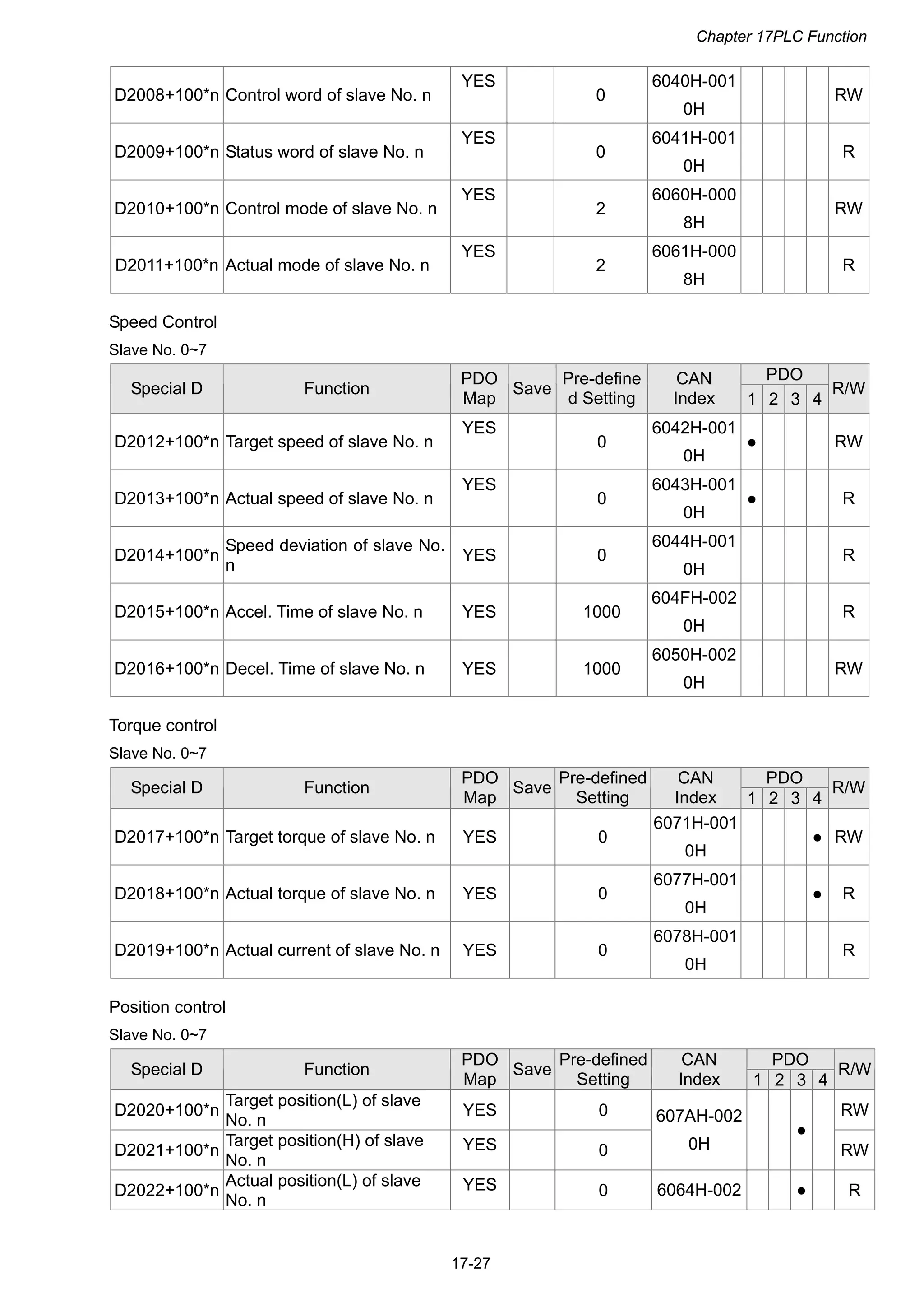 Chapter 17PLC Function
17-27
D2008+100*n Control word of slave No. n
YES
0
6040H-001
0H
RW
D2009+100*n Status word of slave No. n
YES
0
6041H-001
0H
R
D2010+100*n Control mode of slave No. n
YES
2
6060H-000
8H
RW
D2011+100*n Actual mode of slave No. n
YES
2
6061H-000
8H
R
Speed Control
Slave No. 0~7
PDO
Special D Function
PDO
Map
Save
Pre-define
d Setting
CAN
Index 1 2 3 4
R/W
D2012+100*n Target speed of slave No. n
YES
0
6042H-001
0H
● RW
D2013+100*n Actual speed of slave No. n
YES
0
6043H-001
0H
● R
D2014+100*n
Speed deviation of slave No.
n
YES 0
6044H-001
0H
R
D2015+100*n Accel. Time of slave No. n YES 1000
604FH-002
0H
R
D2016+100*n Decel. Time of slave No. n YES 1000
6050H-002
0H
RW
Torque control
Slave No. 0~7
PDO
Special D Function
PDO
Map
Save
Pre-defined
Setting
CAN
Index 1 2 3 4
R/W
D2017+100*n Target torque of slave No. n YES 0
6071H-001
0H
● RW
D2018+100*n Actual torque of slave No. n YES 0
6077H-001
0H
● R
D2019+100*n Actual current of slave No. n YES 0
6078H-001
0H
R
Position control
Slave No. 0~7
PDO
Special D Function
PDO
Map
Save
Pre-defined
Setting
CAN
Index 1 2 3 4
R/W
D2020+100*n
Target position(L) of slave
No. n
YES 0 RW
D2021+100*n
Target position(H) of slave
No. n
YES 0
607AH-002
0H
●
RW
D2022+100*n
Actual position(L) of slave
No. n
YES 0 6064H-002 ● R
 