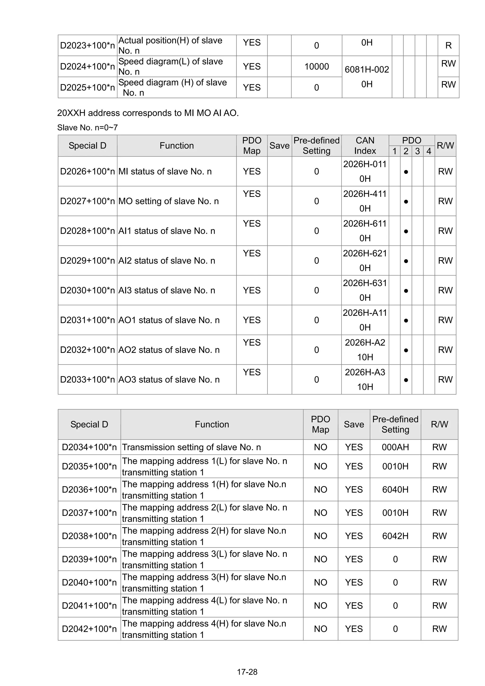 17-28
D2023+100*n
Actual position(H) of slave
No. n
YES 0 0H R
D2024+100*n
Speed diagram(L) of slave
No. n
YES 10000 RW
D2025+100*n
Speed diagram (H) of slave
No. n
YES 0
6081H-002
0H RW
20XXH address corresponds to MI MO AI AO.
Slave No. n=0~7
PDO
Special D Function
PDO
Map
Save
Pre-defined
Setting
CAN
Index 1 2 3 4
R/W
D2026+100*n MI status of slave No. n YES 0
2026H-011
0H
● RW
D2027+100*n MO setting of slave No. n
YES
0
2026H-411
0H
● RW
D2028+100*n AI1 status of slave No. n
YES
0
2026H-611
0H
● RW
D2029+100*n AI2 status of slave No. n
YES
0
2026H-621
0H
● RW
D2030+100*n AI3 status of slave No. n YES 0
2026H-631
0H
● RW
D2031+100*n AO1 status of slave No. n YES 0
2026H-A11
0H
● RW
D2032+100*n AO2 status of slave No. n
YES
0
2026H-A2
10H
● RW
D2033+100*n AO3 status of slave No. n
YES
0
2026H-A3
10H
● RW
Special D Function
PDO
Map
Save
Pre-defined
Setting
R/W
D2034+100*n Transmission setting of slave No. n NO YES 000AH RW
D2035+100*n
The mapping address 1(L) for slave No. n
transmitting station 1
NO YES 0010H RW
D2036+100*n
The mapping address 1(H) for slave No.n
transmitting station 1
NO YES 6040H RW
D2037+100*n
The mapping address 2(L) for slave No. n
transmitting station 1
NO YES 0010H RW
D2038+100*n
The mapping address 2(H) for slave No.n
transmitting station 1
NO YES 6042H RW
D2039+100*n
The mapping address 3(L) for slave No. n
transmitting station 1
NO YES 0 RW
D2040+100*n
The mapping address 3(H) for slave No.n
transmitting station 1
NO YES 0 RW
D2041+100*n
The mapping address 4(L) for slave No. n
transmitting station 1
NO YES 0 RW
D2042+100*n
The mapping address 4(H) for slave No.n
transmitting station 1
NO YES 0 RW
 