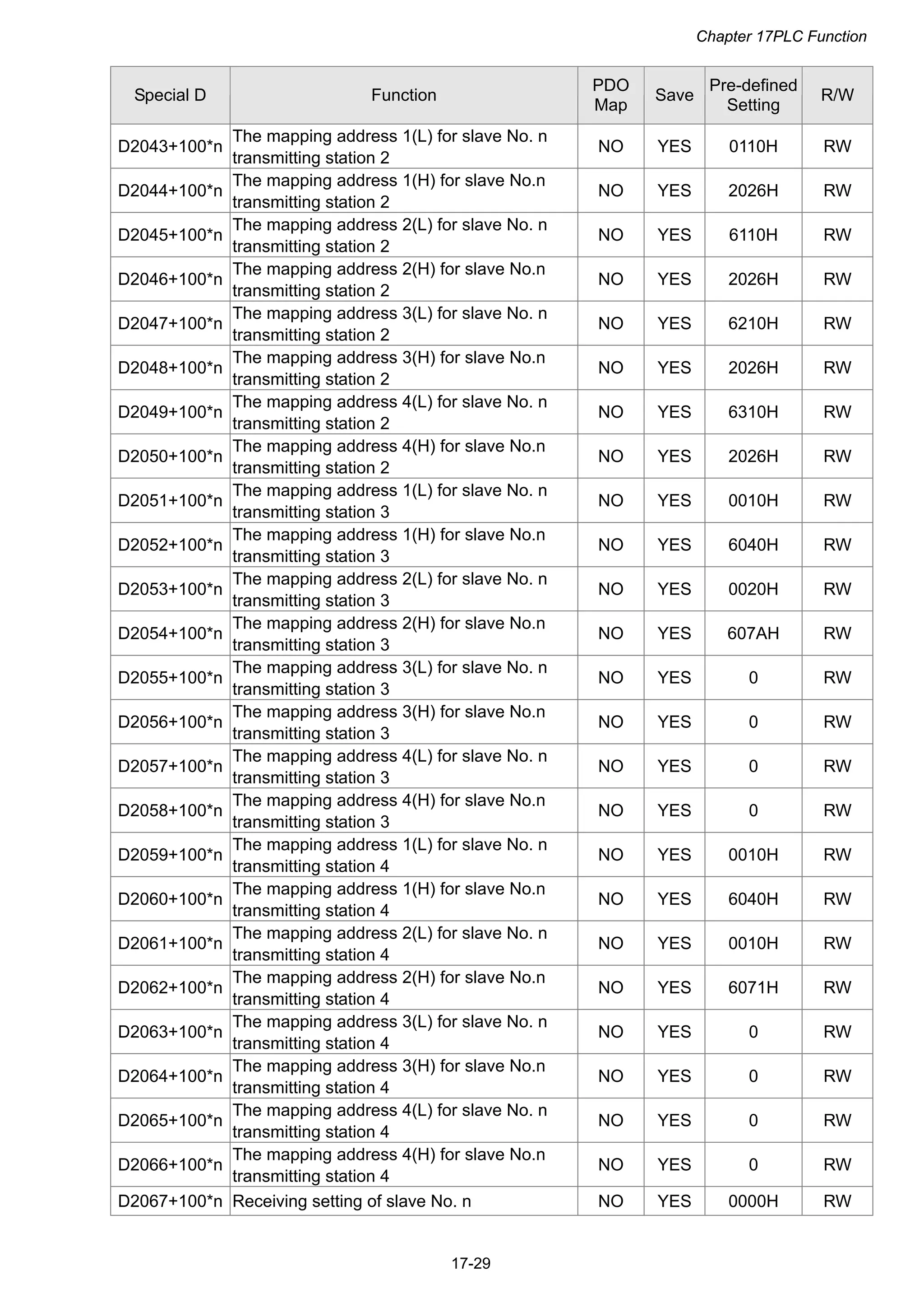Chapter 17PLC Function
17-29
Special D Function
PDO
Map
Save
Pre-defined
Setting
R/W
D2043+100*n
The mapping address 1(L) for slave No. n
transmitting station 2
NO YES 0110H RW
D2044+100*n
The mapping address 1(H) for slave No.n
transmitting station 2
NO YES 2026H RW
D2045+100*n
The mapping address 2(L) for slave No. n
transmitting station 2
NO YES 6110H RW
D2046+100*n
The mapping address 2(H) for slave No.n
transmitting station 2
NO YES 2026H RW
D2047+100*n
The mapping address 3(L) for slave No. n
transmitting station 2
NO YES 6210H RW
D2048+100*n
The mapping address 3(H) for slave No.n
transmitting station 2
NO YES 2026H RW
D2049+100*n
The mapping address 4(L) for slave No. n
transmitting station 2
NO YES 6310H RW
D2050+100*n
The mapping address 4(H) for slave No.n
transmitting station 2
NO YES 2026H RW
D2051+100*n
The mapping address 1(L) for slave No. n
transmitting station 3
NO YES 0010H RW
D2052+100*n
The mapping address 1(H) for slave No.n
transmitting station 3
NO YES 6040H RW
D2053+100*n
The mapping address 2(L) for slave No. n
transmitting station 3
NO YES 0020H RW
D2054+100*n
The mapping address 2(H) for slave No.n
transmitting station 3
NO YES 607AH RW
D2055+100*n
The mapping address 3(L) for slave No. n
transmitting station 3
NO YES 0 RW
D2056+100*n
The mapping address 3(H) for slave No.n
transmitting station 3
NO YES 0 RW
D2057+100*n
The mapping address 4(L) for slave No. n
transmitting station 3
NO YES 0 RW
D2058+100*n
The mapping address 4(H) for slave No.n
transmitting station 3
NO YES 0 RW
D2059+100*n
The mapping address 1(L) for slave No. n
transmitting station 4
NO YES 0010H RW
D2060+100*n
The mapping address 1(H) for slave No.n
transmitting station 4
NO YES 6040H RW
D2061+100*n
The mapping address 2(L) for slave No. n
transmitting station 4
NO YES 0010H RW
D2062+100*n
The mapping address 2(H) for slave No.n
transmitting station 4
NO YES 6071H RW
D2063+100*n
The mapping address 3(L) for slave No. n
transmitting station 4
NO YES 0 RW
D2064+100*n
The mapping address 3(H) for slave No.n
transmitting station 4
NO YES 0 RW
D2065+100*n
The mapping address 4(L) for slave No. n
transmitting station 4
NO YES 0 RW
D2066+100*n
The mapping address 4(H) for slave No.n
transmitting station 4
NO YES 0 RW
D2067+100*n Receiving setting of slave No. n NO YES 0000H RW
 