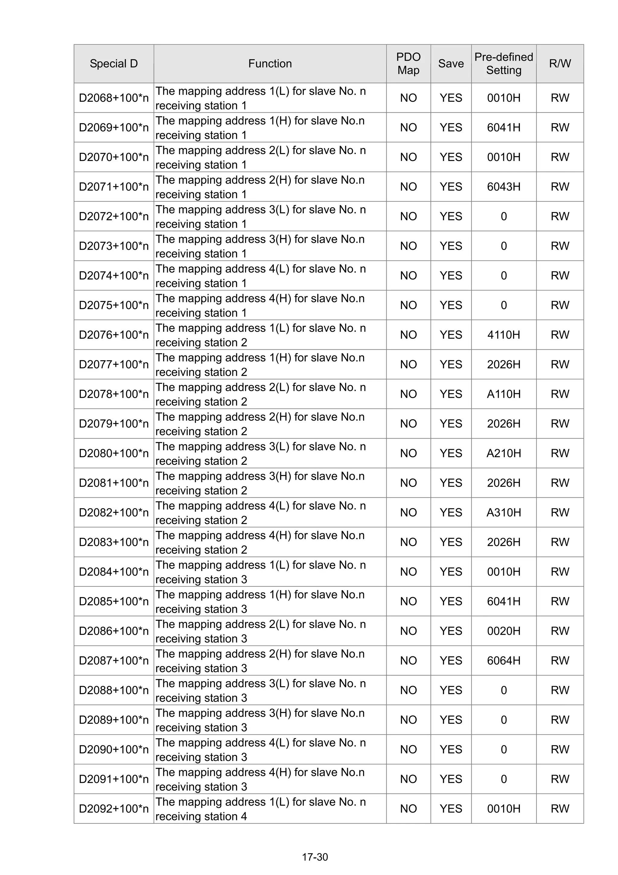 17-30
Special D Function
PDO
Map
Save
Pre-defined
Setting
R/W
D2068+100*n
The mapping address 1(L) for slave No. n
receiving station 1
NO YES 0010H RW
D2069+100*n
The mapping address 1(H) for slave No.n
receiving station 1
NO YES 6041H RW
D2070+100*n
The mapping address 2(L) for slave No. n
receiving station 1
NO YES 0010H RW
D2071+100*n
The mapping address 2(H) for slave No.n
receiving station 1
NO YES 6043H RW
D2072+100*n
The mapping address 3(L) for slave No. n
receiving station 1
NO YES 0 RW
D2073+100*n
The mapping address 3(H) for slave No.n
receiving station 1
NO YES 0 RW
D2074+100*n
The mapping address 4(L) for slave No. n
receiving station 1
NO YES 0 RW
D2075+100*n
The mapping address 4(H) for slave No.n
receiving station 1
NO YES 0 RW
D2076+100*n
The mapping address 1(L) for slave No. n
receiving station 2
NO YES 4110H RW
D2077+100*n
The mapping address 1(H) for slave No.n
receiving station 2
NO YES 2026H RW
D2078+100*n
The mapping address 2(L) for slave No. n
receiving station 2
NO YES A110H RW
D2079+100*n
The mapping address 2(H) for slave No.n
receiving station 2
NO YES 2026H RW
D2080+100*n
The mapping address 3(L) for slave No. n
receiving station 2
NO YES A210H RW
D2081+100*n
The mapping address 3(H) for slave No.n
receiving station 2
NO YES 2026H RW
D2082+100*n
The mapping address 4(L) for slave No. n
receiving station 2
NO YES A310H RW
D2083+100*n
The mapping address 4(H) for slave No.n
receiving station 2
NO YES 2026H RW
D2084+100*n
The mapping address 1(L) for slave No. n
receiving station 3
NO YES 0010H RW
D2085+100*n
The mapping address 1(H) for slave No.n
receiving station 3
NO YES 6041H RW
D2086+100*n
The mapping address 2(L) for slave No. n
receiving station 3
NO YES 0020H RW
D2087+100*n
The mapping address 2(H) for slave No.n
receiving station 3
NO YES 6064H RW
D2088+100*n
The mapping address 3(L) for slave No. n
receiving station 3
NO YES 0 RW
D2089+100*n
The mapping address 3(H) for slave No.n
receiving station 3
NO YES 0 RW
D2090+100*n
The mapping address 4(L) for slave No. n
receiving station 3
NO YES 0 RW
D2091+100*n
The mapping address 4(H) for slave No.n
receiving station 3
NO YES 0 RW
D2092+100*n
The mapping address 1(L) for slave No. n
receiving station 4
NO YES 0010H RW
 