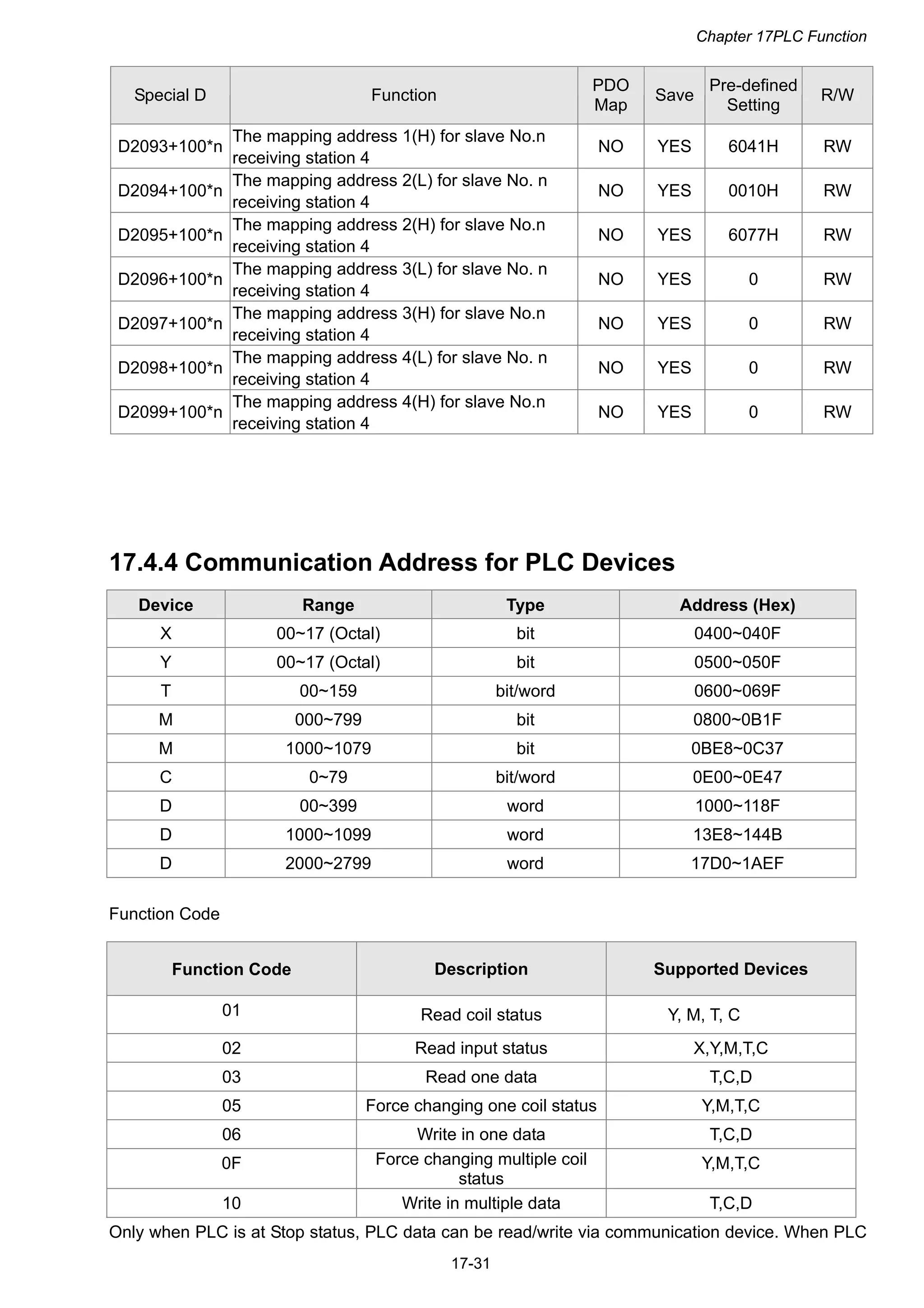 Chapter 17PLC Function
17-31
Special D Function
PDO
Map
Save
Pre-defined
Setting
R/W
D2093+100*n
The mapping address 1(H) for slave No.n
receiving station 4
NO YES 6041H RW
D2094+100*n
The mapping address 2(L) for slave No. n
receiving station 4
NO YES 0010H RW
D2095+100*n
The mapping address 2(H) for slave No.n
receiving station 4
NO YES 6077H RW
D2096+100*n
The mapping address 3(L) for slave No. n
receiving station 4
NO YES 0 RW
D2097+100*n
The mapping address 3(H) for slave No.n
receiving station 4
NO YES 0 RW
D2098+100*n
The mapping address 4(L) for slave No. n
receiving station 4
NO YES 0 RW
D2099+100*n
The mapping address 4(H) for slave No.n
receiving station 4
NO YES 0 RW
17.4.4 Communication Address for PLC Devices
Device Range Type Address (Hex)
X 00~17 (Octal) bit 0400~040F
Y 00~17 (Octal) bit 0500~050F
T 00~159 bit/word 0600~069F
M 000~799 bit 0800~0B1F
M 1000~1079 bit 0BE8~0C37
C 0~79 bit/word 0E00~0E47
D 00~399 word 1000~118F
D 1000~1099 word 13E8~144B
D 2000~2799 word 17D0~1AEF
Function Code
Function Code Description Supported Devices
01 Read coil status Y, M, T, C
02 Read input status X,Y,M,T,C
03 Read one data T,C,D
05 Force changing one coil status Y,M,T,C
06 Write in one data T,C,D
0F Force changing multiple coil
status
Y,M,T,C
10 Write in multiple data T,C,D
Only when PLC is at Stop status, PLC data can be read/write via communication device. When PLC
 