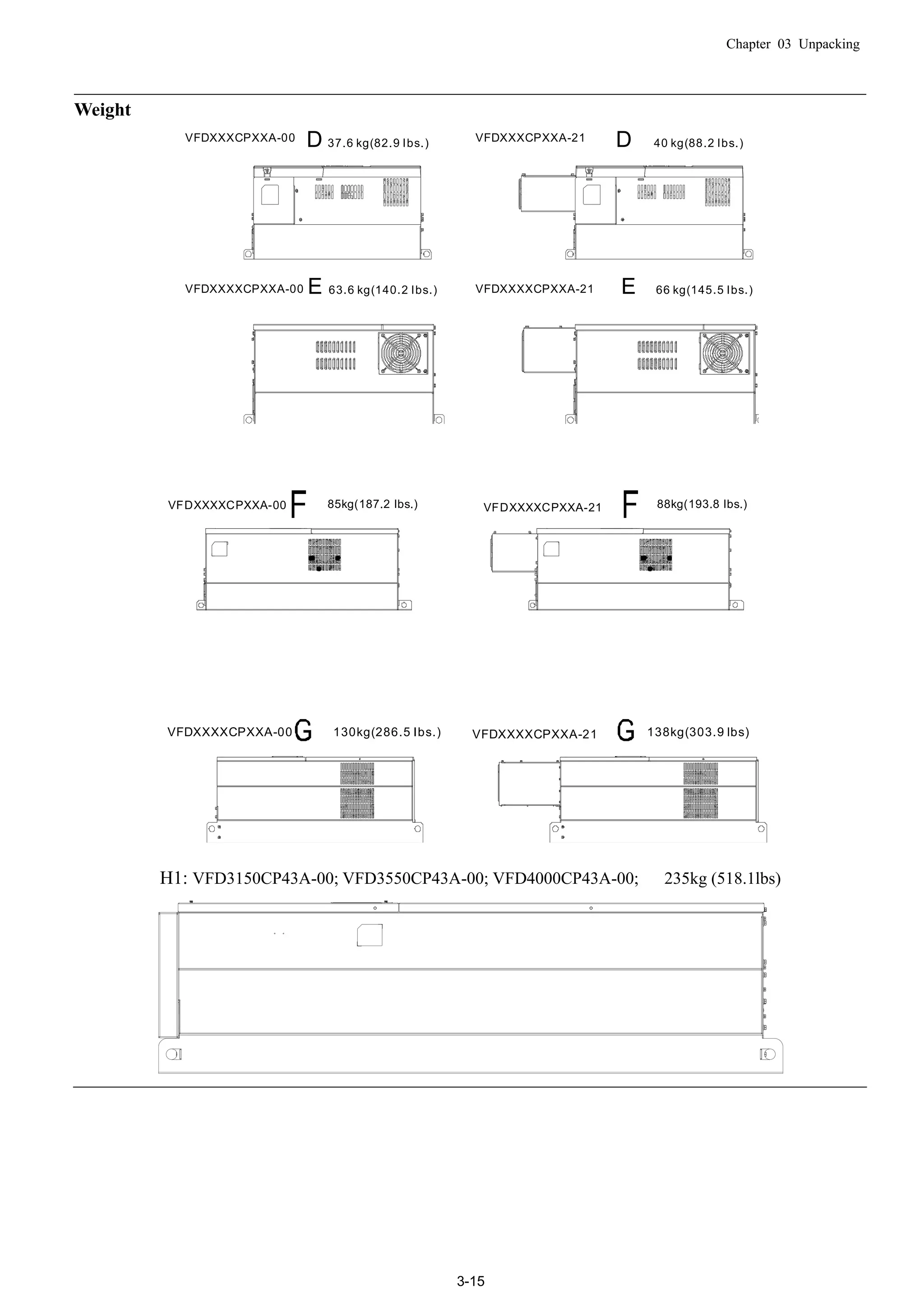 Chapter 03 Unpacking
3-15
Weight
E 63.6 kg(140.2 Ibs.)
D 37.6 kg(82.9 Ibs.)
E 66 kg(145.5 Ibs.)
D 40 kg(88.2 Ibs.)VFDXXXCPXXA-00 VFDXXXCPXXA-21
VFDXXXXCPXXA-00 VFDXXXXCPXXA-21
85kg(187.2 Ibs.) 88kg(193.8 Ibs.)VFDXXXXCPXXA-21VFDXXXXCPXXA-00
130kg(286.5 Ibs.) 138kg(303.9 lbs)VFDXXXXCPXXA-21VFDXXXXCPXXA-00
H1: VFD3150CP43A-00; VFD3550CP43A-00; VFD4000CP43A-00; 235kg (518.1lbs)
 