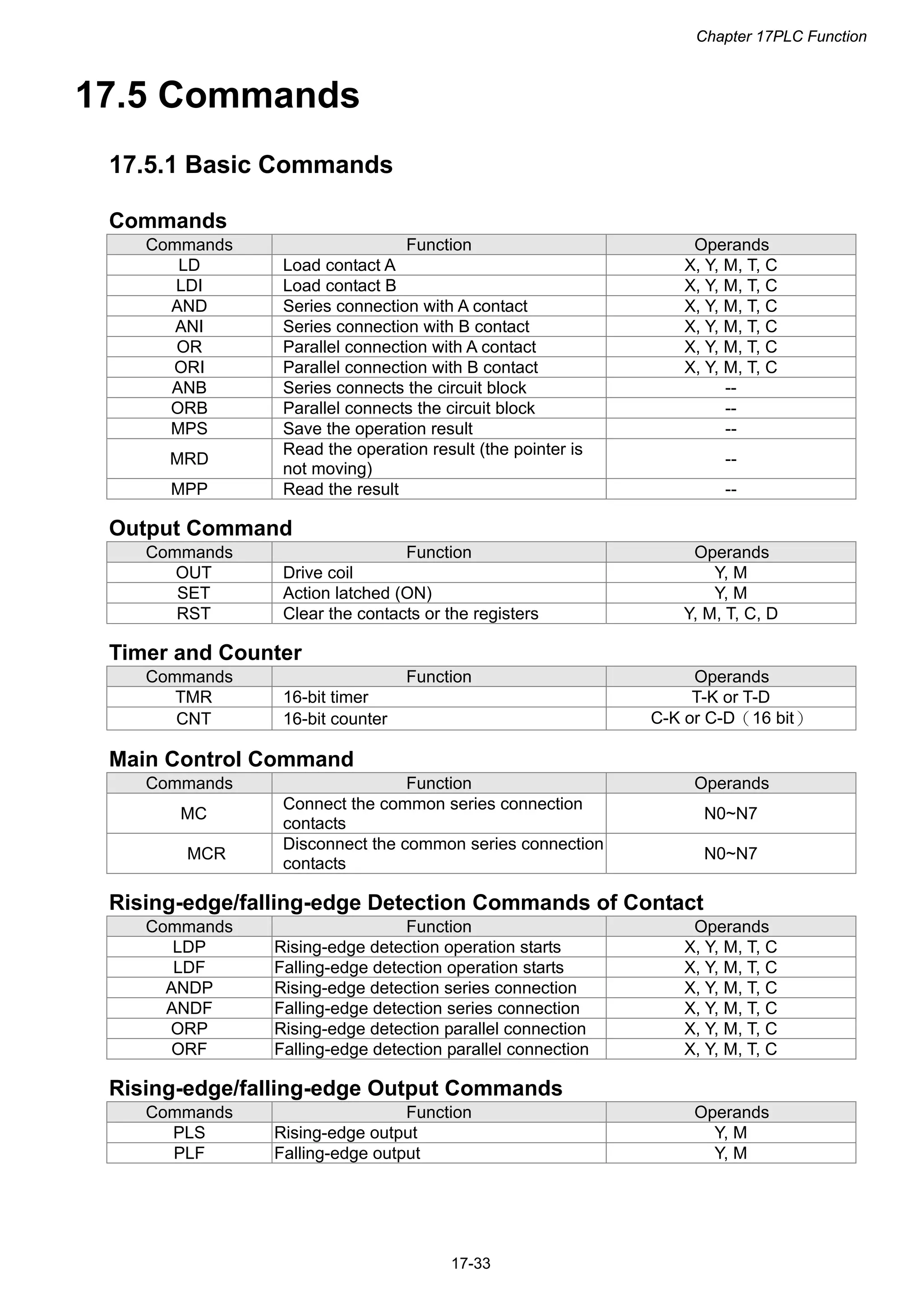 Chapter 17PLC Function
17-33
17.5 Commands
17.5.1 Basic Commands
Commands
Commands Function Operands
LD Load contact A X, Y, M, T, C
LDI Load contact B X, Y, M, T, C
AND Series connection with A contact X, Y, M, T, C
ANI Series connection with B contact X, Y, M, T, C
OR Parallel connection with A contact X, Y, M, T, C
ORI Parallel connection with B contact X, Y, M, T, C
ANB Series connects the circuit block --
ORB Parallel connects the circuit block --
MPS Save the operation result --
MRD
Read the operation result (the pointer is
not moving)
--
MPP Read the result --
Output Command
Commands Function Operands
OUT Drive coil Y, M
SET Action latched (ON) Y, M
RST Clear the contacts or the registers Y, M, T, C, D
Timer and Counter
Commands Function Operands
TMR 16-bit timer T-K or T-D
CNT 16-bit counter C-K or C-D（16 bit）
Main Control Command
Commands Function Operands
MC
Connect the common series connection
contacts
N0~N7
MCR
Disconnect the common series connection
contacts
N0~N7
Rising-edge/falling-edge Detection Commands of Contact
Commands Function Operands
LDP Rising-edge detection operation starts X, Y, M, T, C
LDF Falling-edge detection operation starts X, Y, M, T, C
ANDP Rising-edge detection series connection X, Y, M, T, C
ANDF Falling-edge detection series connection X, Y, M, T, C
ORP Rising-edge detection parallel connection X, Y, M, T, C
ORF Falling-edge detection parallel connection X, Y, M, T, C
Rising-edge/falling-edge Output Commands
Commands Function Operands
PLS Rising-edge output Y, M
PLF Falling-edge output Y, M
 