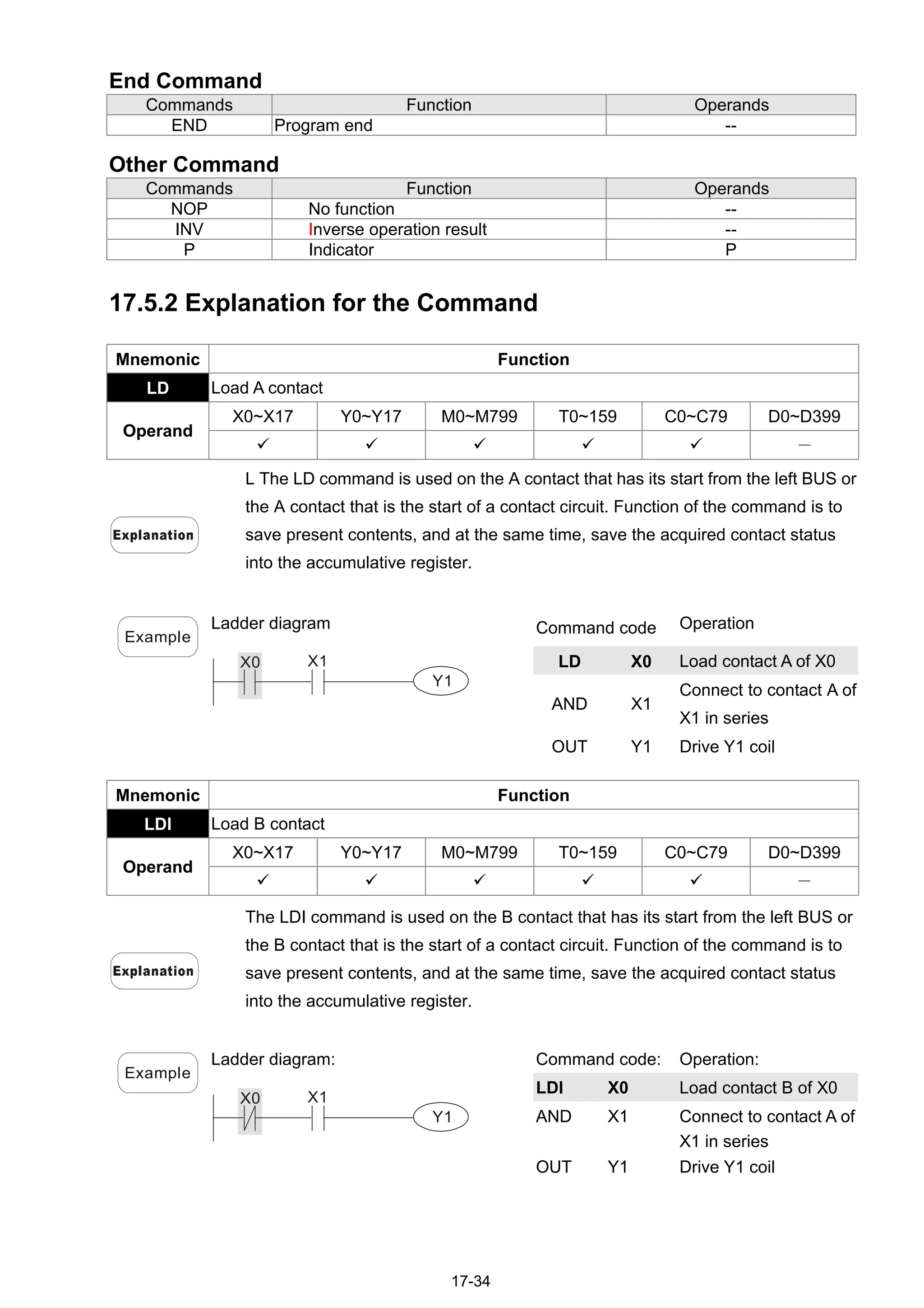 17-34
End Command
Commands Function Operands
END Program end --
Other Command
Commands Function Operands
NOP No function --
INV Inverse operation result --
P Indicator P
17.5.2 Explanation for the Command
Mnemonic Function
LD Load A contact
X0~X17 Y0~Y17 M0~M799 T0~159 C0~C79 D0~D399
Operand
     －
L The LD command is used on the A contact that has its start from the left BUS or
the A contact that is the start of a contact circuit. Function of the command is to
save present contents, and at the same time, save the acquired contact status
into the accumulative register.
Command code Operation
LD X0 Load contact A of X0
AND X1
Connect to contact A of
X1 in series
Example
Ladder diagram
X0 X1
Y1
OUT Y1 Drive Y1 coil
Mnemonic Function
LDI Load B contact
X0~X17 Y0~Y17 M0~M799 T0~159 C0~C79 D0~D399
Operand
     －
The LDI command is used on the B contact that has its start from the left BUS or
the B contact that is the start of a contact circuit. Function of the command is to
save present contents, and at the same time, save the acquired contact status
into the accumulative register.
Command code: Operation:
LDI X0 Load contact B of X0
AND X1 Connect to contact A of
X1 in series
Example
Ladder diagram:
X0 X1
Y1
OUT Y1 Drive Y1 coil
 