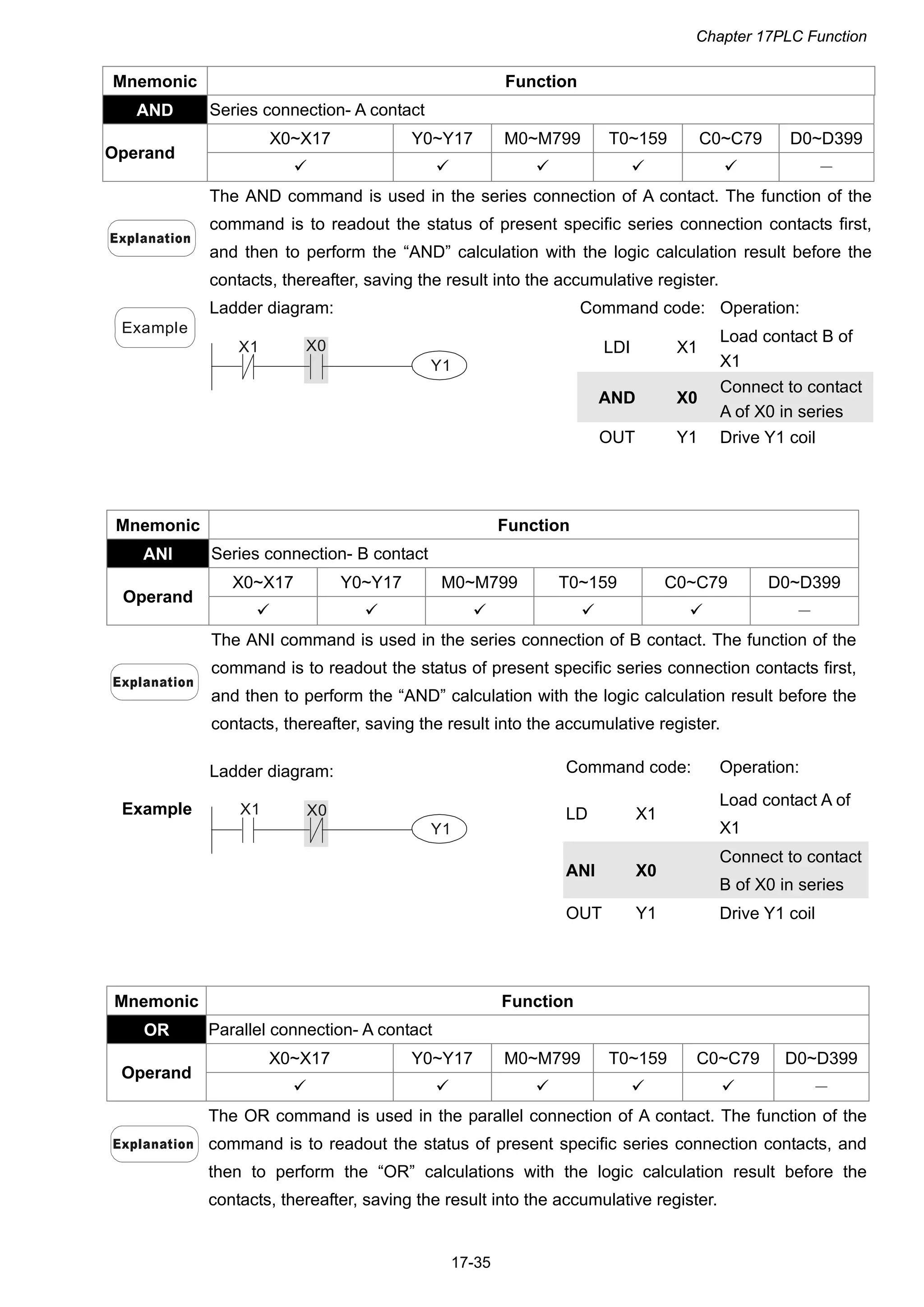 Chapter 17PLC Function
17-35
Mnemonic Function
AND Series connection- A contact
X0~X17 Y0~Y17 M0~M799 T0~159 C0~C79 D0~D399
Operand
     －
The AND command is used in the series connection of A contact. The function of the
command is to readout the status of present specific series connection contacts first,
and then to perform the “AND” calculation with the logic calculation result before the
contacts, thereafter, saving the result into the accumulative register.
Command code: Operation:
LDI X1
Load contact B of
X1
AND X0
Connect to contact
A of X0 in series
Example
Ladder diagram:
X1 X0
Y1
OUT Y1 Drive Y1 coil
Mnemonic Function
ANI Series connection- B contact
X0~X17 Y0~Y17 M0~M799 T0~159 C0~C79 D0~D399
Operand
     －
The ANI command is used in the series connection of B contact. The function of the
command is to readout the status of present specific series connection contacts first,
and then to perform the “AND” calculation with the logic calculation result before the
contacts, thereafter, saving the result into the accumulative register.
Command code: Operation:
LD X1
Load contact A of
X1
ANI X0
Connect to contact
B of X0 in series
Example
Ladder diagram:
X0X1
Y1
OUT Y1 Drive Y1 coil
Mnemonic Function
OR Parallel connection- A contact
X0~X17 Y0~Y17 M0~M799 T0~159 C0~C79 D0~D399
Operand
     －
The OR command is used in the parallel connection of A contact. The function of the
command is to readout the status of present specific series connection contacts, and
then to perform the “OR” calculations with the logic calculation result before the
contacts, thereafter, saving the result into the accumulative register.
 