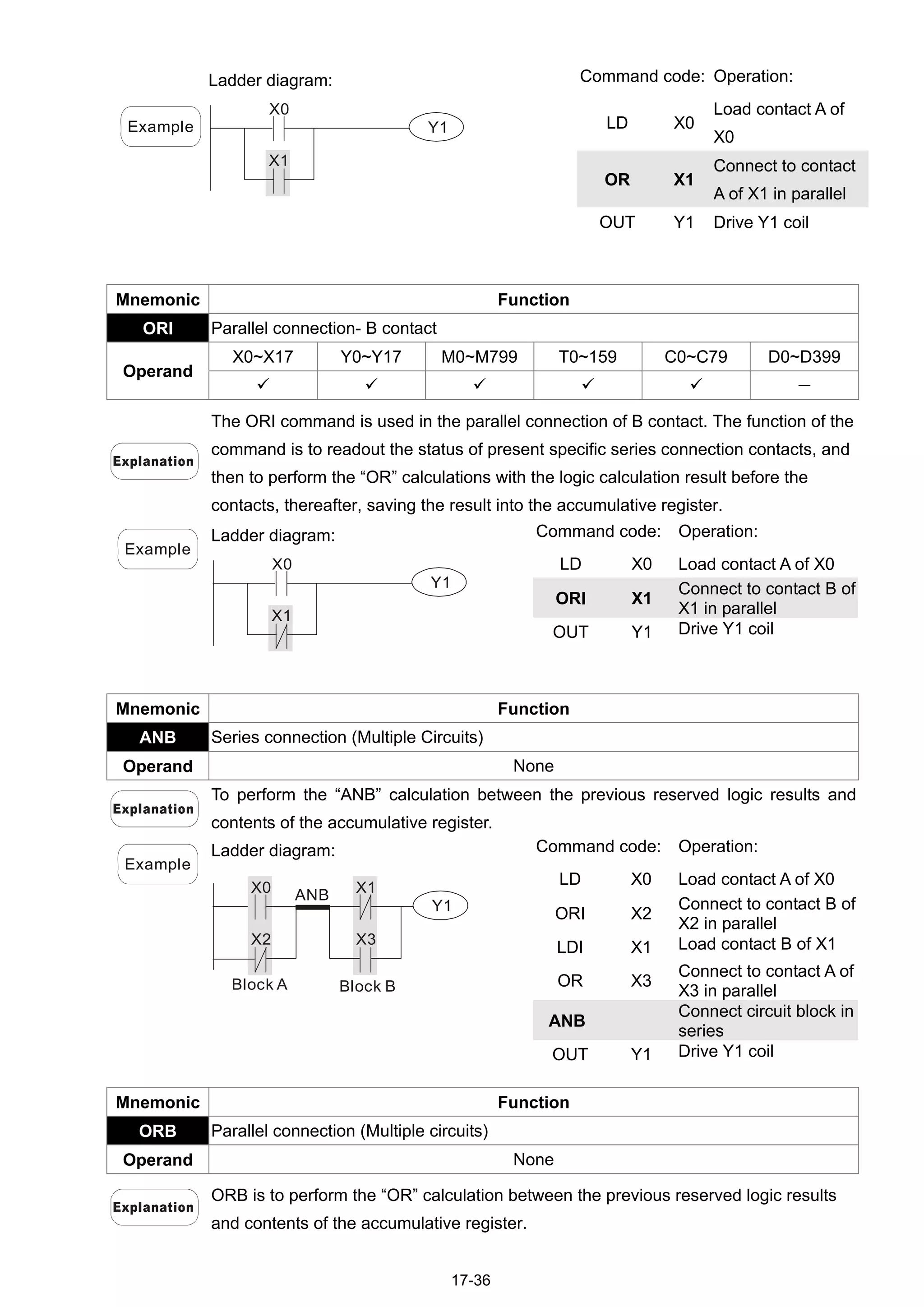 17-36
Command code: Operation:
LD X0
Load contact A of
X0
OR X1
Connect to contact
A of X1 in parallel
OUT Y1 Drive Y1 coil
Example
Ladder diagram:
X0
X1
Y1
Mnemonic Function
ORI Parallel connection- B contact
X0~X17 Y0~Y17 M0~M799 T0~159 C0~C79 D0~D399
Operand
     －
The ORI command is used in the parallel connection of B contact. The function of the
command is to readout the status of present specific series connection contacts, and
then to perform the “OR” calculations with the logic calculation result before the
contacts, thereafter, saving the result into the accumulative register.
Command code: Operation:
LD X0 Load contact A of X0
ORI X1
Connect to contact B of
X1 in parallel
OUT Y1 Drive Y1 coil
Example
Ladder diagram:
X0
X1
Y1
Mnemonic Function
ANB Series connection (Multiple Circuits)
Operand None
To perform the “ANB” calculation between the previous reserved logic results and
contents of the accumulative register.
Command code: Operation:
LD X0 Load contact A of X0
ORI X2
Connect to contact B of
X2 in parallel
LDI X1 Load contact B of X1
OR X3
Connect to contact A of
X3 in parallel
ANB
Connect circuit block in
series
Example
Ladder diagram:
X1
X3
Y1
X0
X2
ANB
Block A Block B
OUT Y1 Drive Y1 coil
Mnemonic Function
ORB Parallel connection (Multiple circuits)
Operand None
ORB is to perform the “OR” calculation between the previous reserved logic results
and contents of the accumulative register.
 