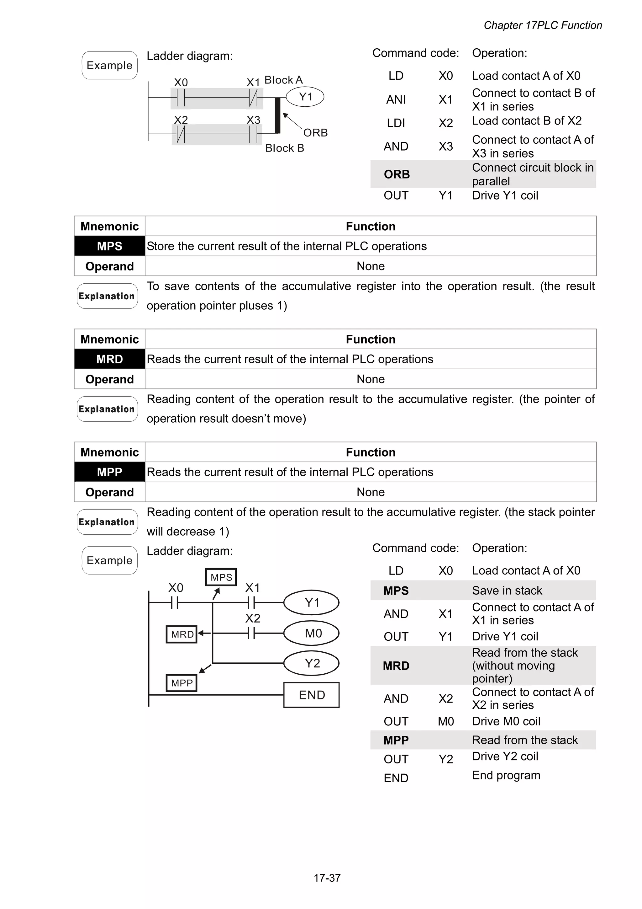 Chapter 17PLC Function
17-37
Command code: Operation:
LD X0 Load contact A of X0
ANI X1
Connect to contact B of
X1 in series
LDI X2 Load contact B of X2
AND X3
Connect to contact A of
X3 in series
ORB
Connect circuit block in
parallel
Example
Ladder diagram:
X1
X3
Y1
X0
X2
ORB
Block A
Block B
OUT Y1 Drive Y1 coil
Mnemonic Function
MPS Store the current result of the internal PLC operations
Operand None
To save contents of the accumulative register into the operation result. (the result
operation pointer pluses 1)
Mnemonic Function
MRD Reads the current result of the internal PLC operations
Operand None
Reading content of the operation result to the accumulative register. (the pointer of
operation result doesn’t move)
Mnemonic Function
MPP Reads the current result of the internal PLC operations
Operand None
Reading content of the operation result to the accumulative register. (the stack pointer
will decrease 1)
Command code: Operation:
LD X0 Load contact A of X0
MPS Save in stack
AND X1
Connect to contact A of
X1 in series
OUT Y1 Drive Y1 coil
MRD
Read from the stack
(without moving
pointer)
AND X2
Connect to contact A of
X2 in series
OUT M0 Drive M0 coil
MPP Read from the stack
OUT Y2 Drive Y2 coil
Example
Ladder diagram:
X0
Y1
X1
M0
X2
Y2
END
MPP
MRD
MPS
END End program
 