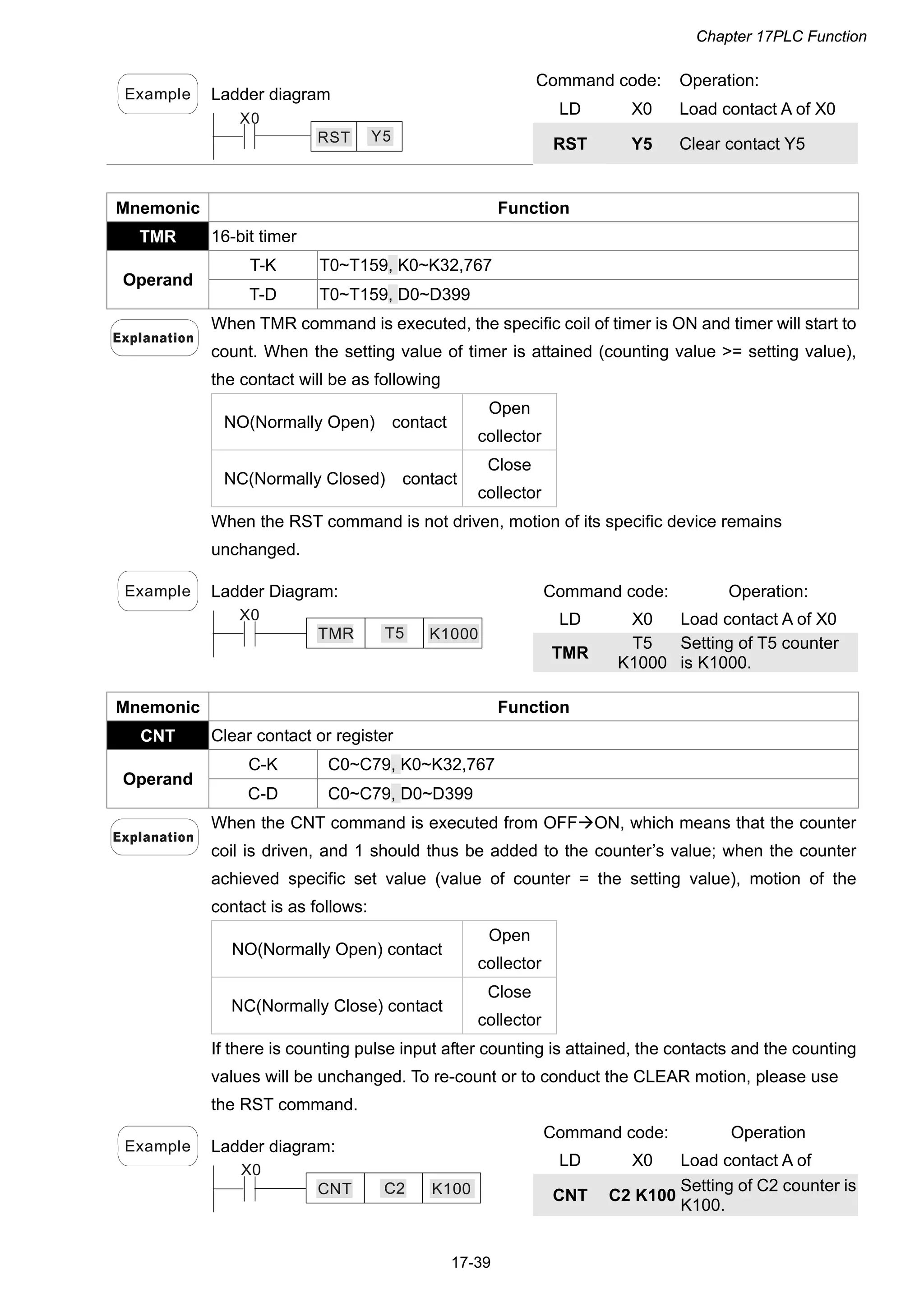 Chapter 17PLC Function
17-39
Command code: Operation:
LD X0 Load contact A of X0
Example Ladder diagram
X0
Y5RST RST Y5 Clear contact Y5
Mnemonic Function
TMR 16-bit timer
T-K T0~T159, K0~K32,767
Operand
T-D T0~T159, D0~D399
When TMR command is executed, the specific coil of timer is ON and timer will start to
count. When the setting value of timer is attained (counting value >= setting value),
the contact will be as following
NO(Normally Open) contact
Open
collector
NC(Normally Closed) contact
Close
collector
When the RST command is not driven, motion of its specific device remains
unchanged.
Command code: Operation:
LD X0 Load contact A of X0
Example Ladder Diagram:
X0
T5TMR K1000
TMR
T5
K1000
Setting of T5 counter
is K1000.
Mnemonic Function
CNT Clear contact or register
C-K C0~C79, K0~K32,767
Operand
C-D C0~C79, D0~D399
When the CNT command is executed from OFFON, which means that the counter
coil is driven, and 1 should thus be added to the counter’s value; when the counter
achieved specific set value (value of counter = the setting value), motion of the
contact is as follows:
NO(Normally Open) contact
Open
collector
NC(Normally Close) contact
Close
collector
If there is counting pulse input after counting is attained, the contacts and the counting
values will be unchanged. To re-count or to conduct the CLEAR motion, please use
the RST command.
Command code: Operation
LD X0 Load contact A of
Example Ladder diagram:
X0
C2CNT K100 CNT C2 K100
Setting of C2 counter is
K100.
 