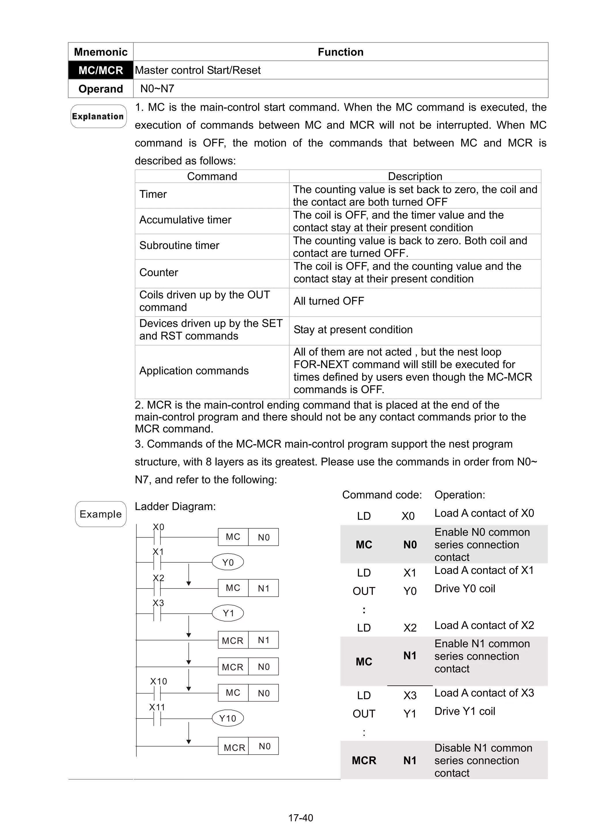 17-40
Mnemonic Function
MC/MCR Master control Start/Reset
Operand N0~N7
1. MC is the main-control start command. When the MC command is executed, the
execution of commands between MC and MCR will not be interrupted. When MC
command is OFF, the motion of the commands that between MC and MCR is
described as follows:
Command Description
Timer The counting value is set back to zero, the coil and
the contact are both turned OFF
Accumulative timer The coil is OFF, and the timer value and the
contact stay at their present condition
Subroutine timer The counting value is back to zero. Both coil and
contact are turned OFF.
Counter
The coil is OFF, and the counting value and the
contact stay at their present condition
Coils driven up by the OUT
command
All turned OFF
Devices driven up by the SET
and RST commands
Stay at present condition
Application commands
All of them are not acted , but the nest loop
FOR-NEXT command will still be executed for
times defined by users even though the MC-MCR
commands is OFF.
2. MCR is the main-control ending command that is placed at the end of the
main-control program and there should not be any contact commands prior to the
MCR command.
3. Commands of the MC-MCR main-control program support the nest program
structure, with 8 layers as its greatest. Please use the commands in order from N0~
N7, and refer to the following:
Command code: Operation:
LD X0 Load A contact of X0
MC N0
Enable N0 common
series connection
contact
LD X1 Load A contact of X1
OUT Y0 Drive Y0 coil
:
LD X2 Load A contact of X2
MC
N1
Enable N1 common
series connection
contact
LD X3 Load A contact of X3
OUT Y1 Drive Y1 coil
:
Example
Ladder Diagram:
X0
MC N0
X1
Y0
X2
MC N1
X3
Y1
MCR N1
MCR N0
X10
MC N0
X11
Y10
MCR N0
MCR N1
Disable N1 common
series connection
contact
 