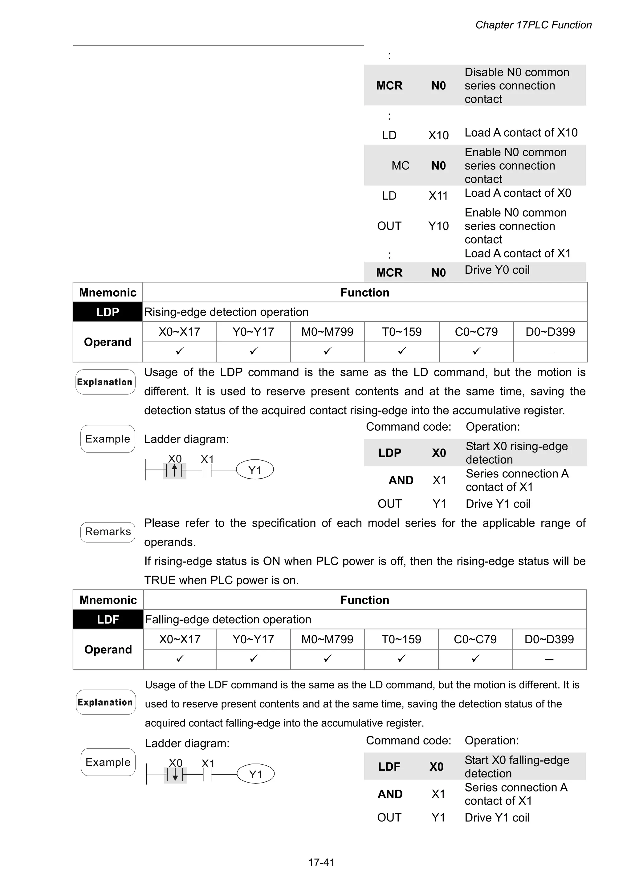 Chapter 17PLC Function
17-41
:
MCR N0
Disable N0 common
series connection
contact
:
LD X10 Load A contact of X10
MC N0
Enable N0 common
series connection
contact
LD X11 Load A contact of X0
OUT Y10
Enable N0 common
series connection
contact
: Load A contact of X1
MCR N0 Drive Y0 coil
Mnemonic Function
LDP Rising-edge detection operation
X0~X17 Y0~Y17 M0~M799 T0~159 C0~C79 D0~D399
Operand
     －
Usage of the LDP command is the same as the LD command, but the motion is
different. It is used to reserve present contents and at the same time, saving the
detection status of the acquired contact rising-edge into the accumulative register.
Command code: Operation:
LDP X0
Start X0 rising-edge
detection
AND X1
Series connection A
contact of X1
Example Ladder diagram:
X1
Y1
X0
OUT Y1 Drive Y1 coil
Remarks
Please refer to the specification of each model series for the applicable range of
operands.
If rising-edge status is ON when PLC power is off, then the rising-edge status will be
TRUE when PLC power is on.
Mnemonic Function
LDF Falling-edge detection operation
X0~X17 Y0~Y17 M0~M799 T0~159 C0~C79 D0~D399
Operand
     －
Usage of the LDF command is the same as the LD command, but the motion is different. It is
used to reserve present contents and at the same time, saving the detection status of the
acquired contact falling-edge into the accumulative register.
Command code: Operation:
LDF X0
Start X0 falling-edge
detection
AND X1
Series connection A
contact of X1
Example
Ladder diagram:
X1
Y1
X0
OUT Y1 Drive Y1 coil
 