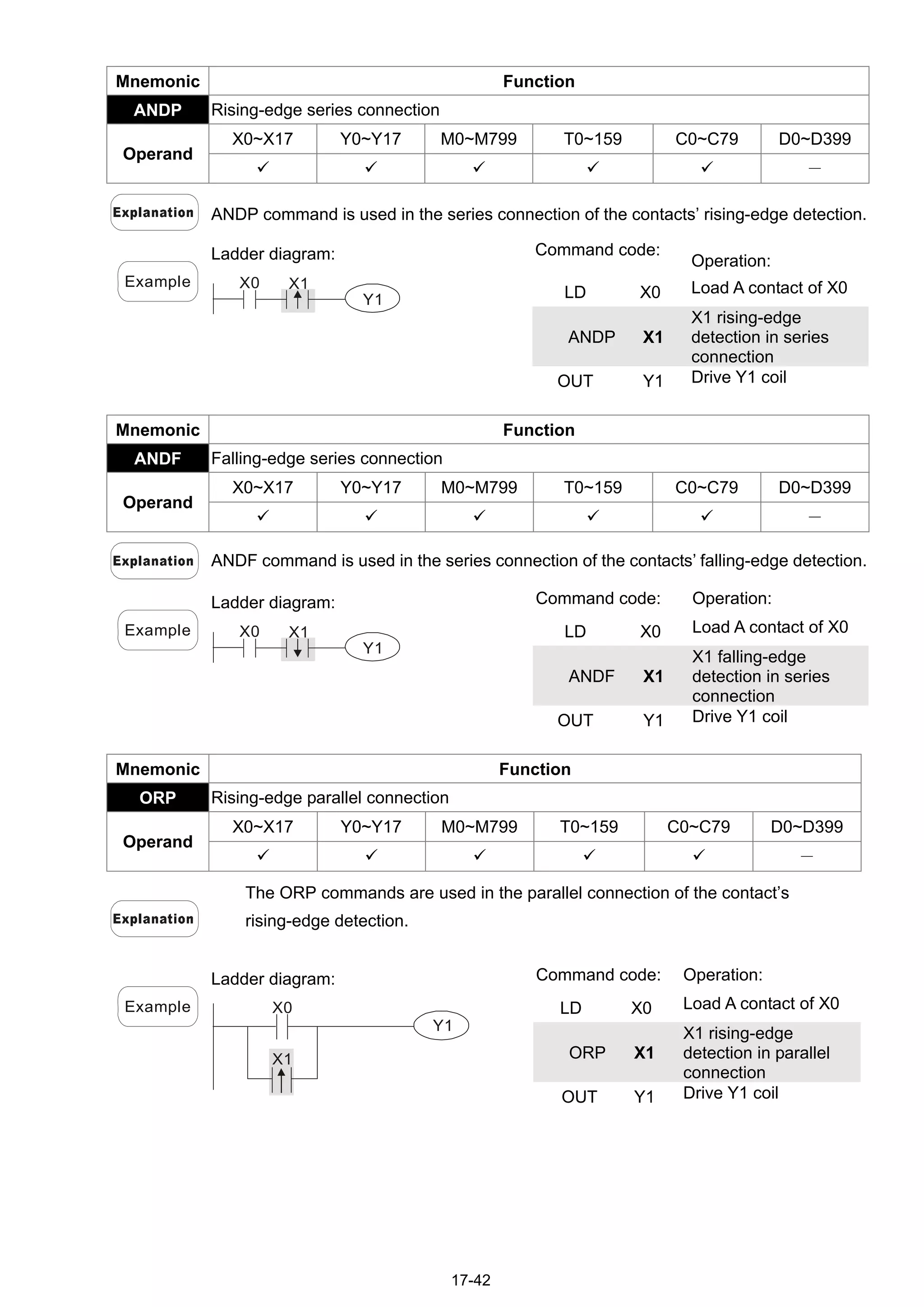 17-42
Mnemonic Function
ANDP Rising-edge series connection
X0~X17 Y0~Y17 M0~M799 T0~159 C0~C79 D0~D399
Operand
     －
ANDP command is used in the series connection of the contacts’ rising-edge detection.
Command code:
Operation:
LD X0 Load A contact of X0
ANDP X1
X1 rising-edge
detection in series
connection
Example
Ladder diagram:
X1
Y1
X0
OUT Y1 Drive Y1 coil
Mnemonic Function
ANDF Falling-edge series connection
X0~X17 Y0~Y17 M0~M799 T0~159 C0~C79 D0~D399
Operand
     －
ANDF command is used in the series connection of the contacts’ falling-edge detection.
Command code: Operation:
LD X0 Load A contact of X0
ANDF X1
X1 falling-edge
detection in series
connection
Example
Ladder diagram:
X1
Y1
X0
OUT Y1 Drive Y1 coil
Mnemonic Function
ORP Rising-edge parallel connection
X0~X17 Y0~Y17 M0~M799 T0~159 C0~C79 D0~D399
Operand
     －
The ORP commands are used in the parallel connection of the contact’s
rising-edge detection.
Command code: Operation:
LD X0 Load A contact of X0
ORP X1
X1 rising-edge
detection in parallel
connection
Example
Ladder diagram:
X0
X1
Y1
OUT Y1 Drive Y1 coil
 