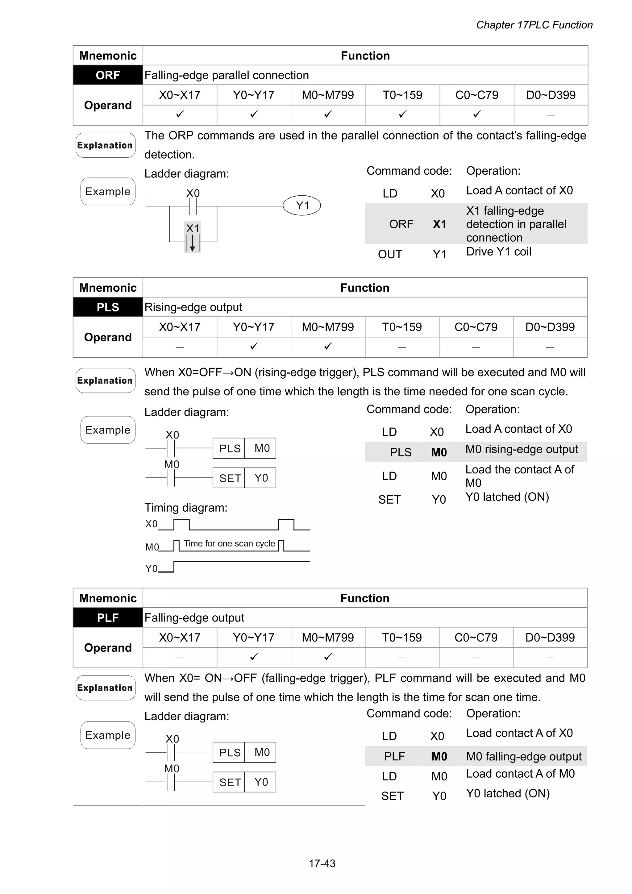 Chapter 17PLC Function
17-43
Mnemonic Function
ORF Falling-edge parallel connection
X0~X17 Y0~Y17 M0~M799 T0~159 C0~C79 D0~D399
Operand
     －
The ORP commands are used in the parallel connection of the contact’s falling-edge
detection.
Command code: Operation:
LD X0 Load A contact of X0
ORF X1
X1 falling-edge
detection in parallel
connection
Example
Ladder diagram:
X0
X1
Y1
OUT Y1 Drive Y1 coil
Mnemonic Function
PLS Rising-edge output
X0~X17 Y0~Y17 M0~M799 T0~159 C0~C79 D0~D399
Operand
－   － － －
When X0=OFF→ON (rising-edge trigger), PLS command will be executed and M0 will
send the pulse of one time which the length is the time needed for one scan cycle.
Command code: Operation:
LD X0 Load A contact of X0
PLS M0 M0 rising-edge output
LD M0
Load the contact A of
M0
SET Y0 Y0 latched (ON)
Example
Ladder diagram:
X0
M0PLS
M0
Y0SET
Timing diagram:
X0
M0
Y0
Time for one scan cycle
Mnemonic Function
PLF Falling-edge output
X0~X17 Y0~Y17 M0~M799 T0~159 C0~C79 D0~D399
Operand
－   － － －
When X0= ON→OFF (falling-edge trigger), PLF command will be executed and M0
will send the pulse of one time which the length is the time for scan one time.
Command code: Operation:
LD X0 Load contact A of X0
PLF M0 M0 falling-edge output
LD M0 Load contact A of M0
Example
Ladder diagram:
X0
M0PLS
M0
Y0SET
SET Y0 Y0 latched (ON)
 