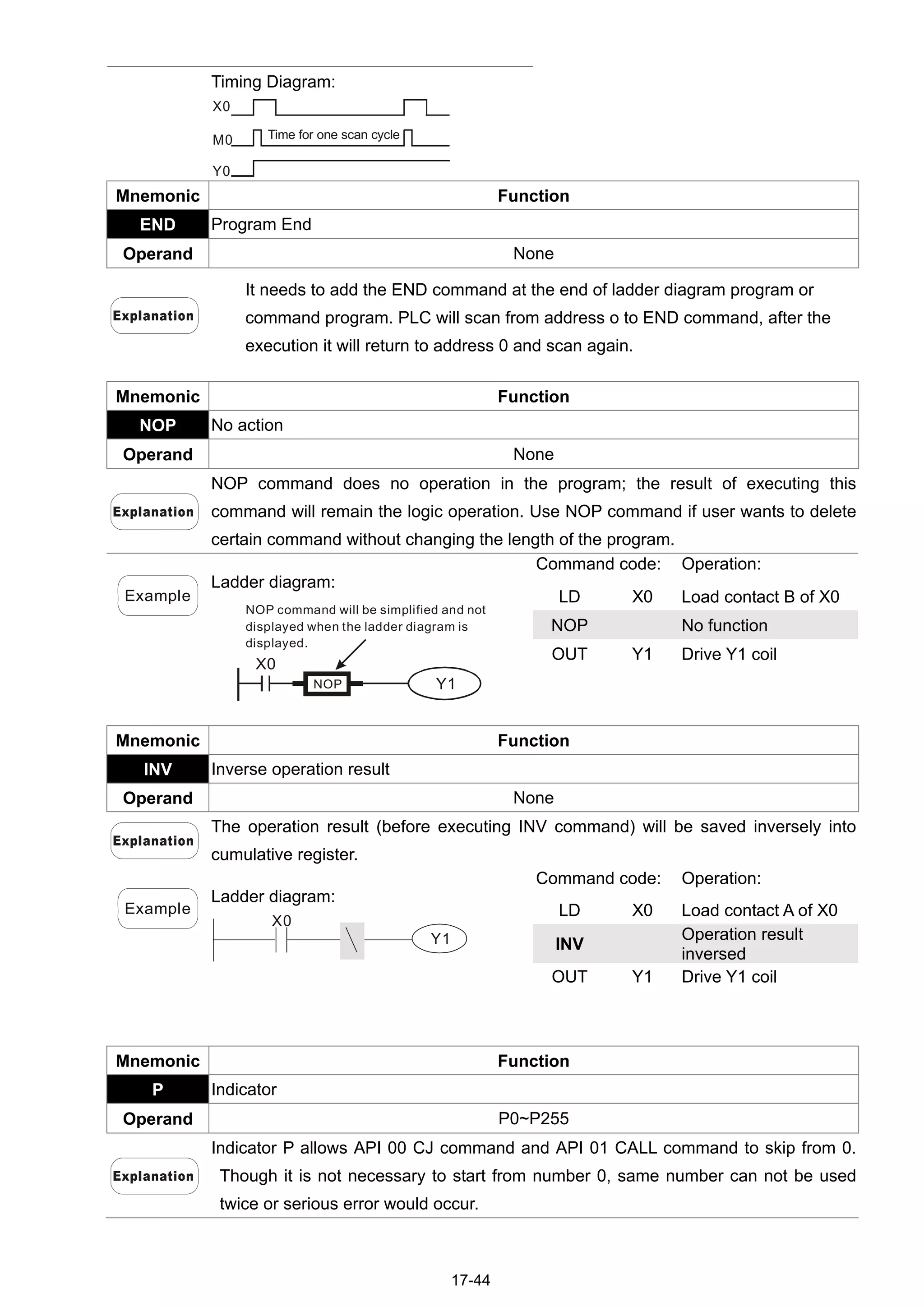 17-44
Timing Diagram:
X0
M0
Y0
Time for one scan cycle
Mnemonic Function
END Program End
Operand None
It needs to add the END command at the end of ladder diagram program or
command program. PLC will scan from address o to END command, after the
execution it will return to address 0 and scan again.
Mnemonic Function
NOP No action
Operand None
NOP command does no operation in the program; the result of executing this
command will remain the logic operation. Use NOP command if user wants to delete
certain command without changing the length of the program.
Command code: Operation:
LD X0 Load contact B of X0
NOP No function
OUT Y1 Drive Y1 coil
Example
Ladder diagram:
X0
Y1NOP
NOP command will be simplified and not
displayed when the ladder diagram is
displayed.
Mnemonic Function
INV Inverse operation result
Operand None
The operation result (before executing INV command) will be saved inversely into
cumulative register.
Command code: Operation:
LD X0 Load contact A of X0
INV
Operation result
inversed
Example
Ladder diagram:
X0
Y1
OUT Y1 Drive Y1 coil
Mnemonic Function
P Indicator
Operand P0~P255
Indicator P allows API 00 CJ command and API 01 CALL command to skip from 0.
Though it is not necessary to start from number 0, same number can not be used
twice or serious error would occur.
 