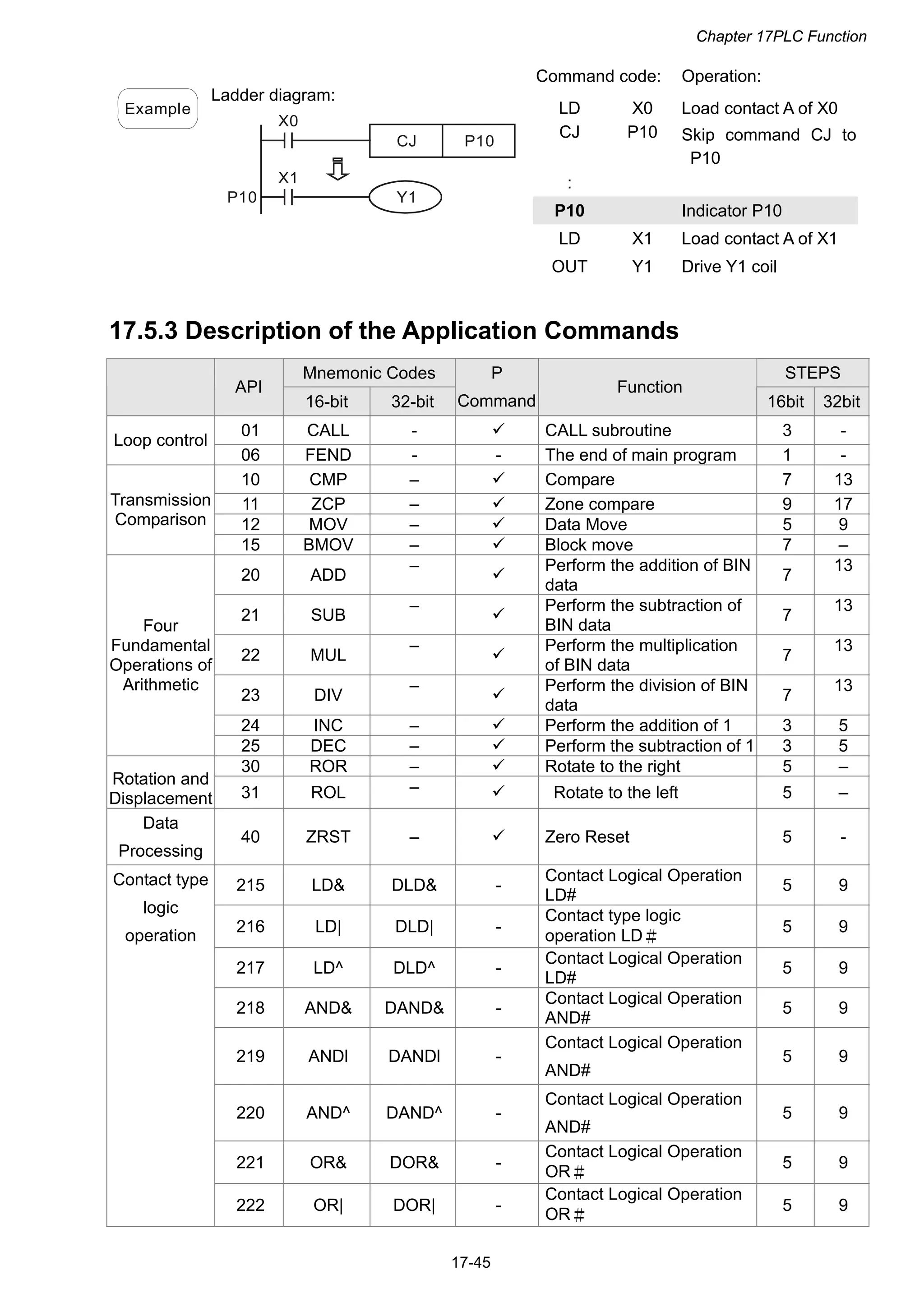 Chapter 17PLC Function
17-45
Command code: Operation:
LD X0 Load contact A of X0
CJ P10 Skip command CJ to
P10
:
P10 Indicator P10
Example
Ladder diagram:
X0
Y1
CJ P10
X1
P10
LD X1 Load contact A of X1
OUT Y1 Drive Y1 coil
17.5.3 Description of the Application Commands
Mnemonic Codes STEPS
API
16-bit 32-bit
P
Command
Function
16bit 32bit
01 CALL -  CALL subroutine 3 -
Loop control
06 FEND - - The end of main program 1 -
10 CMP –  Compare 7 13
11 ZCP –  Zone compare 9 17
12 MOV –  Data Move 5 9
Transmission
Comparison
15 BMOV –  Block move 7 –
20 ADD
–

Perform the addition of BIN
data
7
13
21 SUB
–

Perform the subtraction of
BIN data
7
13
22 MUL
–

Perform the multiplication
of BIN data
7
13
23 DIV
–

Perform the division of BIN
data
7
13
24 INC –  Perform the addition of 1 3 5
Four
Fundamental
Operations of
Arithmetic
25 DEC –  Perform the subtraction of 1 3 5
30 ROR –  Rotate to the right 5 –
Rotation and
Displacement 31 ROL –  Rotate to the left 5 –
Data
Processing
40 ZRST –  Zero Reset 5 -
215 LD& DLD& -
Contact Logical Operation
LD#
5 9
216 LD| DLD| -
Contact type logic
operation LD＃
5 9
217 LD^ DLD^ -
Contact Logical Operation
LD#
5 9
218 AND& DAND& -
Contact Logical Operation
AND#
5 9
219 ANDl DANDl -
Contact Logical Operation
AND#
5 9
220 AND^ DAND^ -
Contact Logical Operation
AND#
5 9
221 OR& DOR& -
Contact Logical Operation
OR＃
5 9
Contact type
logic
operation
222 OR| DOR| -
Contact Logical Operation
OR＃
5 9
 