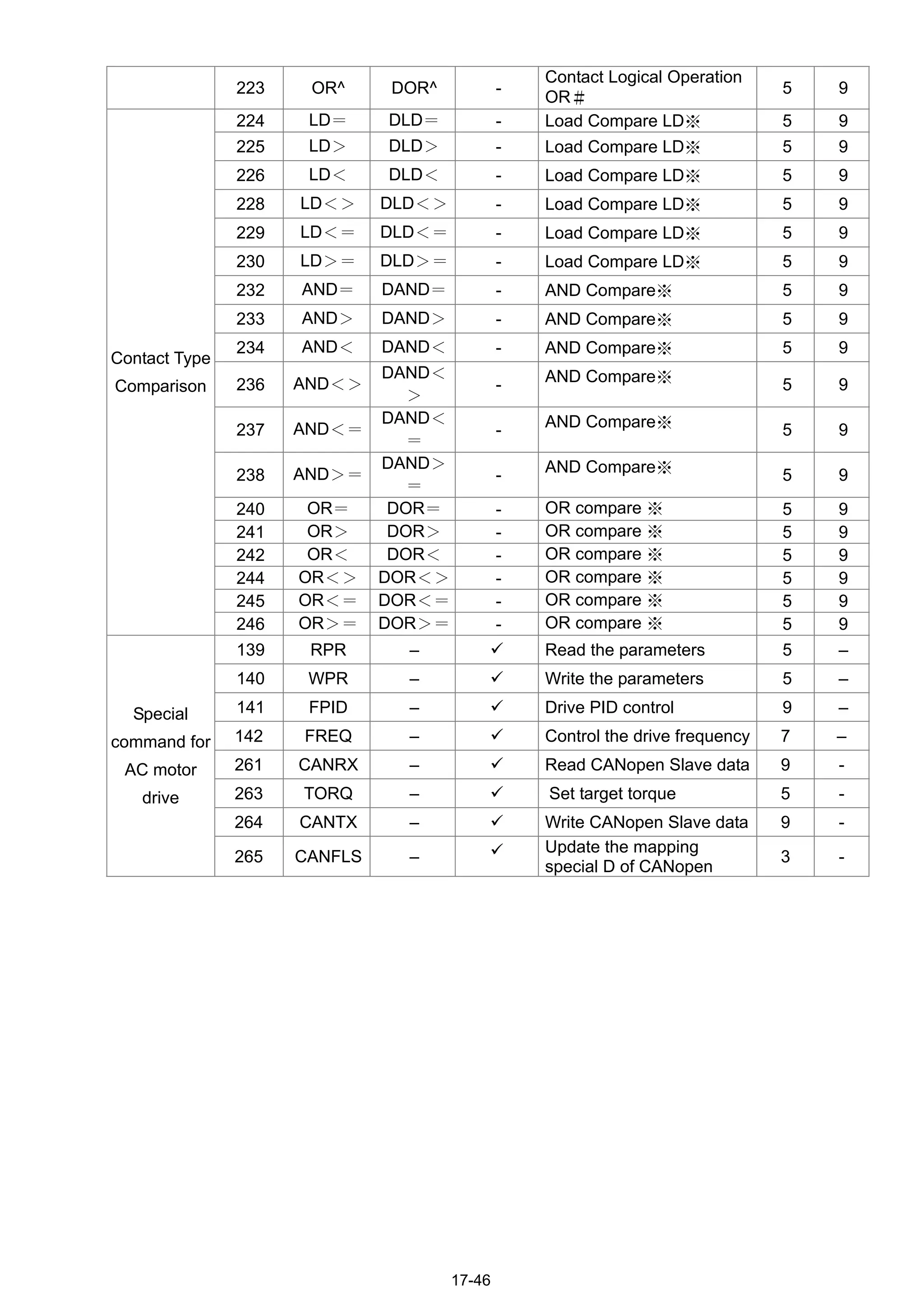 17-46
223 OR^ DOR^ -
Contact Logical Operation
OR＃
5 9
224 LD＝ DLD＝ - Load Compare LD※ 5 9
225 LD＞ DLD＞ - Load Compare LD※ 5 9
226 LD＜ DLD＜ - Load Compare LD※ 5 9
228 LD＜＞ DLD＜＞ - Load Compare LD※ 5 9
229 LD＜＝ DLD＜＝ - Load Compare LD※ 5 9
230 LD＞＝ DLD＞＝ - Load Compare LD※ 5 9
232 AND＝ DAND＝ - AND Compare※ 5 9
233 AND＞ DAND＞ - AND Compare※ 5 9
234 AND＜ DAND＜ - AND Compare※ 5 9
236 AND＜＞
DAND＜
＞
- AND Compare※ 5 9
237 AND＜＝
DAND＜
＝
- AND Compare※ 5 9
238 AND＞＝
DAND＞
＝
- AND Compare※ 5 9
240 OR＝ DOR＝ - OR compare ※ 5 9
241 OR＞ DOR＞ - OR compare ※ 5 9
242 OR＜ DOR＜ - OR compare ※ 5 9
244 OR＜＞ DOR＜＞ - OR compare ※ 5 9
245 OR＜＝ DOR＜＝ - OR compare ※ 5 9
Contact Type
Comparison
246 OR＞＝ DOR＞＝ - OR compare ※ 5 9
139 RPR –  Read the parameters 5 –
140 WPR –  Write the parameters 5 –
141 FPID –  Drive PID control 9 –
142 FREQ –  Control the drive frequency 7 –
261 CANRX –  Read CANopen Slave data 9 -
263 TORQ –  Set target torque 5 -
264 CANTX –  Write CANopen Slave data 9 -
Special
command for
AC motor
drive
265 CANFLS –  Update the mapping
special D of CANopen
3 -
 