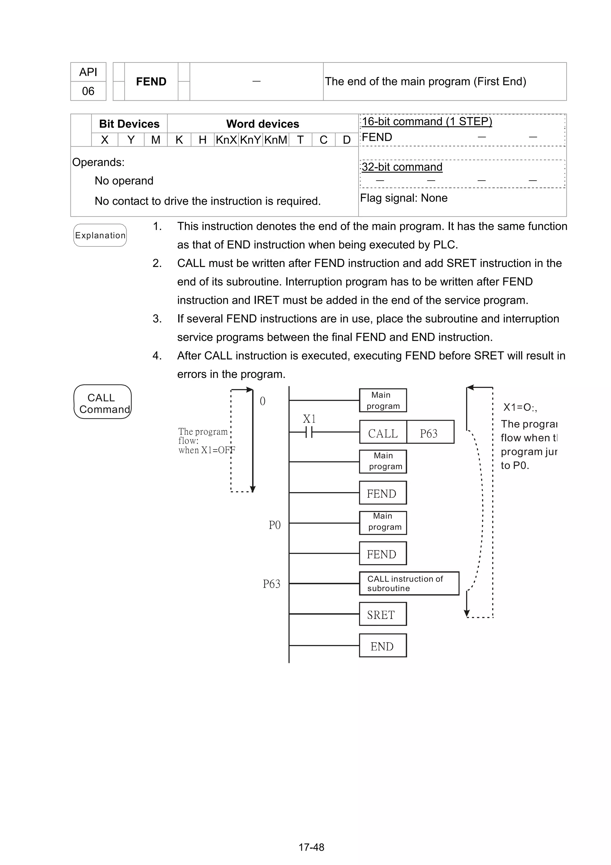 17-48
API
06
FEND － The end of the main program (First End)
Bit Devices Word devices
X Y M K H KnX KnY KnM T C D
Operands:
No operand
No contact to drive the instruction is required.
16-bit command (1 STEP)
FEND － －
32-bit command
－ － － －
Flag signal: None
Explanation
1. This instruction denotes the end of the main program. It has the same function
as that of END instruction when being executed by PLC.
2. CALL must be written after FEND instruction and add SRET instruction in the
end of its subroutine. Interruption program has to be written after FEND
instruction and IRET must be added in the end of the service program.
3. If several FEND instructions are in use, place the subroutine and interruption
service programs between the final FEND and END instruction.
4. After CALL instruction is executed, executing FEND before SRET will result in
errors in the program.
CALL
Command
X1
CALL P63
P0
P63
0
The program
flow:
when X1=OFF
The program
flow when th
program jum
to P0.
Main
program
CALL instruction of
subroutine
Main
program
Main
program
 